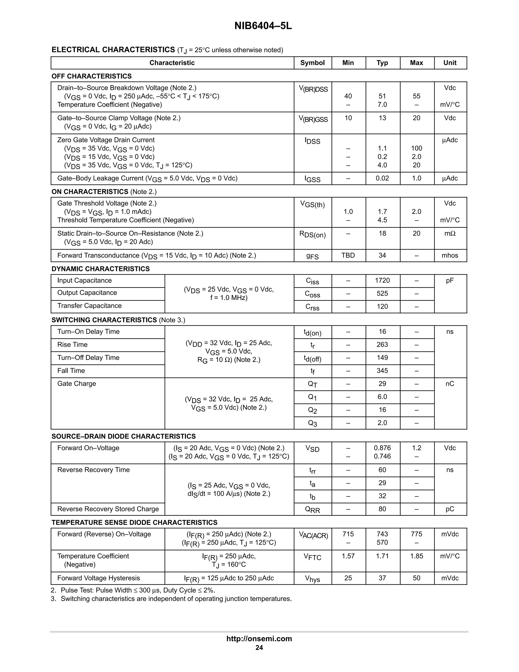 NIB6404–5L
http://onsemi.com
24
ELECTRICAL CHARACTERISTICS (TJ = 25°C unless otherwise noted)
Characteristic Symbol Min Typ Max Unit
OFF CHARACTERISTICS
Drain–to–Source Breakdown Voltage (Note 2.)
(VGS = 0 Vdc, ID = 250 µAdc, –55°C  TJ  175°C)
Temperature Coefficient (Negative)
V(BR)DSS
40
–
51
7.0
55
–
Vdc
mV/°C
Gate–to–Source Clamp Voltage (Note 2.)
(VGS = 0 Vdc, IG = 20 µAdc)
V(BR)GSS 10 13 20 Vdc
Zero Gate Voltage Drain Current
(VDS = 35 Vdc, VGS = 0 Vdc)
(VDS = 15 Vdc, VGS = 0 Vdc)
(VDS = 35 Vdc, VGS = 0 Vdc, TJ = 125°C)
IDSS
–
–
–
1.1
0.2
4.0
100
2.0
20
µAdc
Gate–Body Leakage Current (VGS = 5.0 Vdc, VDS = 0 Vdc) IGSS – 0.02 1.0 µAdc
ON CHARACTERISTICS (Note 2.)
Gate Threshold Voltage (Note 2.)
(VDS = VGS, ID = 1.0 mAdc)
Threshold Temperature Coefficient (Negative)
VGS(th)
1.0
–
1.7
4.5
2.0
–
Vdc
mV/°C
Static Drain–to–Source On–Resistance (Note 2.)
(VGS = 5.0 Vdc, ID = 20 Adc)
RDS(on) – 18 20 mΩ
Forward Transconductance (VDS = 15 Vdc, ID = 10 Adc) (Note 2.) gFS TBD 34 – mhos
DYNAMIC CHARACTERISTICS
Input Capacitance
(V 25 Vd V 0 Vd
Ciss – 1720 – pF
Output Capacitance (VDS = 25 Vdc, VGS = 0 Vdc,
f = 1.0 MHz)
Coss – 525 –
Transfer Capacitance
f = 1.0 MHz)
Crss – 120 –
SWITCHING CHARACTERISTICS (Note 3.)
Turn–On Delay Time td(on) – 16 – ns
Rise Time (VDD = 32 Vdc, ID = 25 Adc,
VGS = 5 0 Vdc
tr – 263 –
Turn–Off Delay Time
VGS = 5.0 Vdc,
RG = 10 Ω) (Note 2.) td(off) – 149 –
Fall Time
RG 10 Ω) (Note 2.)
tf – 345 –
Gate Charge QT – 29 – nC
(VDS = 32 Vdc, ID = 25 Adc, Q1 – 6.0 –
(VDS 32 Vdc, ID 25 Adc,
VGS = 5.0 Vdc) (Note 2.) Q2 – 16 –
Q3 – 2.0 –
SOURCE–DRAIN DIODE CHARACTERISTICS
Forward On–Voltage (IS = 20 Adc, VGS = 0 Vdc) (Note 2.)
(IS = 20 Adc, VGS = 0 Vdc, TJ = 125°C)
VSD –
–
0.876
0.746
1.2
–
Vdc
Reverse Recovery Time trr – 60 – ns
(IS = 25 Adc, VGS = 0 Vdc, ta – 29 –
(IS 25 Adc, VGS 0 Vdc,
dIS/dt = 100 A/µs) (Note 2.) tb – 32 –
Reverse Recovery Stored Charge QRR – 80 – pC
TEMPERATURE SENSE DIODE CHARACTERISTICS
Forward (Reverse) On–Voltage (IF(R) = 250 µAdc) (Note 2.)
(IF(R) = 250 µAdc, TJ = 125°C)
VAC(ACR) 715
–
743
570
775
–
mVdc
Temperature Coefficient
(Negative)
IF(R) = 250 µAdc,
TJ = 160°C
VFTC 1.57 1.71 1.85 mV/°C
Forward Voltage Hysteresis IF(R) = 125 µAdc to 250 µAdc Vhys 25 37 50 mVdc
2. Pulse Test: Pulse Width ≤ 300 µs, Duty Cycle ≤ 2%.
3. Switching characteristics are independent of operating junction temperatures.
 
