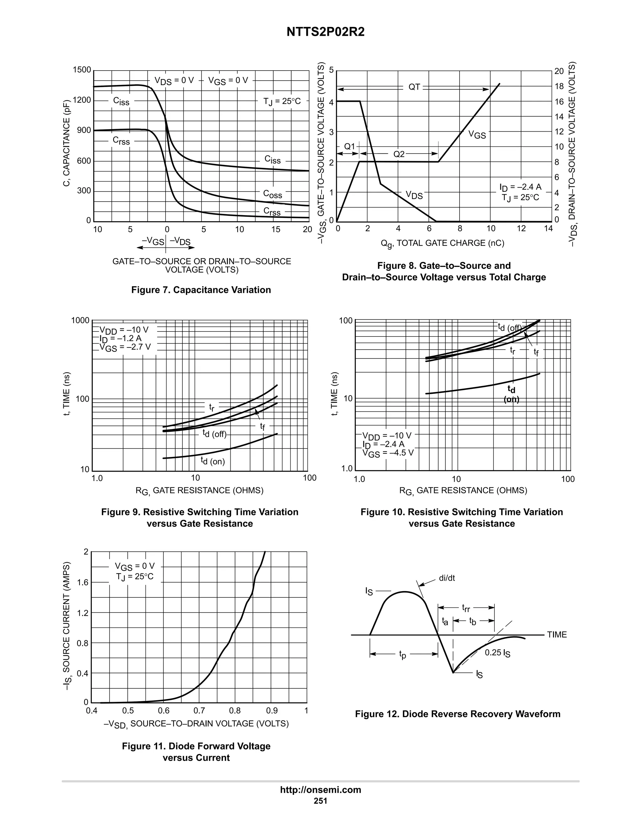 NTTS2P02R2
http://onsemi.com
251
tr
t,
TIME
(ns)
GATE–TO–SOURCE OR DRAIN–TO–SOURCE
VOLTAGE (VOLTS)
td (off)
td (off)
Figure 7. Capacitance Variation
Figure 8. Gate–to–Source and
Drain–to–Source Voltage versus Total Charge
Figure 9. Resistive Switching Time Variation
versus Gate Resistance
Figure 10. Resistive Switching Time Variation
versus Gate Resistance
Figure 11. Diode Forward Voltage
versus Current
Figure 12. Diode Reverse Recovery Waveform
VDS = 0 V VGS = 0 V
TJ = 25°C
Ciss
Crss
Coss
Ciss
Crss
VDD = –10 V
ID = –1.2 A
VGS = –2.7 V
tf
td (on)
tr tf
VGS = 0 V
TJ = 25°C di/dt
trr
ta
tp
IS
0.25 IS
TIME
IS
tb
1
0
0.9
0.8
0.7
0.6
0.5
0.4
0.4
0.8
1.2
1.6
2
–VSD, SOURCE–TO–DRAIN VOLTAGE (VOLTS)
1.0
100
10
1.0
10
100
10
100
10
1.0
100
1000
RG, GATE RESISTANCE (OHMS)
20
10
1500
1200
5 0 5 10 15
900
600
300
0
RG, GATE RESISTANCE (OHMS)
t,
TIME
(ns)
–I
S,
SOURCE
CURRENT
(AMPS)
VDD = –10 V
ID = –2.4 A
VGS = –4.5 V
td
(on)
C,
CAPACITANCE
(pF)
–VDS
–VGS
QT
Q2
Q1
VGS
ID = –2.4 A
TJ = 25°C
VDS
0
8
0
3
5
1
4
2 4 6 10 14
Qg, TOTAL GATE CHARGE (nC)
20
18
16
14
12
10
8
6
4
2
0
–V
DS,
DRAIN–TO–SOURCE
VOLTAGE
(VOLTS)
12
2
–V
GS,
GATE–TO–SOURCE
VOLTAGE
(VOLTS)
 