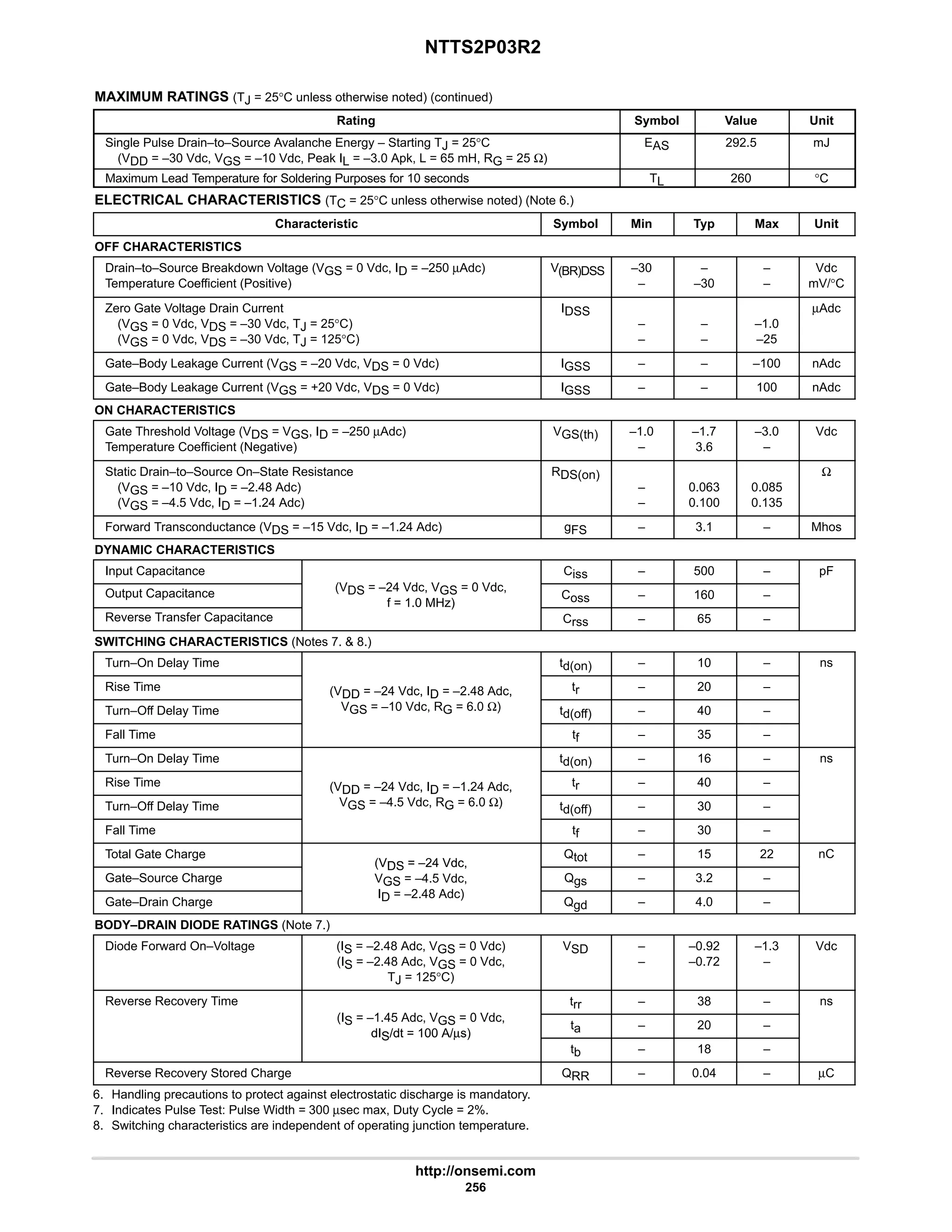 NTTS2P03R2
http://onsemi.com
256
MAXIMUM RATINGS (TJ = 25°C unless otherwise noted) (continued)
Rating Symbol Value Unit
Single Pulse Drain–to–Source Avalanche Energy – Starting TJ = 25°C
(VDD = –30 Vdc, VGS = –10 Vdc, Peak IL = –3.0 Apk, L = 65 mH, RG = 25 Ω)
EAS 292.5 mJ
Maximum Lead Temperature for Soldering Purposes for 10 seconds TL 260 °C
ELECTRICAL CHARACTERISTICS (TC = 25°C unless otherwise noted) (Note 6.)
Characteristic Symbol Min Typ Max Unit
OFF CHARACTERISTICS
Drain–to–Source Breakdown Voltage (VGS = 0 Vdc, ID = –250 µAdc)
Temperature Coefficient (Positive)
V(BR)DSS –30
–
–
–30
–
–
Vdc
mV/°C
Zero Gate Voltage Drain Current
(VGS = 0 Vdc, VDS = –30 Vdc, TJ = 25°C)
(VGS = 0 Vdc, VDS = –30 Vdc, TJ = 125°C)
IDSS
–
–
–
–
–1.0
–25
µAdc
Gate–Body Leakage Current (VGS = –20 Vdc, VDS = 0 Vdc) IGSS – – –100 nAdc
Gate–Body Leakage Current (VGS = +20 Vdc, VDS = 0 Vdc) IGSS – – 100 nAdc
ON CHARACTERISTICS
Gate Threshold Voltage (VDS = VGS, ID = –250 µAdc)
Temperature Coefficient (Negative)
VGS(th) –1.0
–
–1.7
3.6
–3.0
–
Vdc
Static Drain–to–Source On–State Resistance
(VGS = –10 Vdc, ID = –2.48 Adc)
(VGS = –4.5 Vdc, ID = –1.24 Adc)
RDS(on)
–
–
0.063
0.100
0.085
0.135
Ω
Forward Transconductance (VDS = –15 Vdc, ID = –1.24 Adc) gFS – 3.1 – Mhos
DYNAMIC CHARACTERISTICS
Input Capacitance
(V 24 Vd V 0 Vd
Ciss – 500 – pF
Output Capacitance (VDS = –24 Vdc, VGS = 0 Vdc,
f = 1.0 MHz)
Coss – 160 –
Reverse Transfer Capacitance
f = 1.0 MHz)
Crss – 65 –
SWITCHING CHARACTERISTICS (Notes 7.  8.)
Turn–On Delay Time td(on) – 10 – ns
Rise Time (VDD = –24 Vdc, ID = –2.48 Adc, tr – 20 –
Turn–Off Delay Time
(VDD 24 Vdc, ID 2.48 Adc,
VGS = –10 Vdc, RG = 6.0 Ω) td(off) – 40 –
Fall Time tf – 35 –
Turn–On Delay Time td(on) – 16 – ns
Rise Time (VDD = –24 Vdc, ID = –1.24 Adc, tr – 40 –
Turn–Off Delay Time
(VDD 24 Vdc, ID 1.24 Adc,
VGS = –4.5 Vdc, RG = 6.0 Ω) td(off) – 30 –
Fall Time tf – 30 –
Total Gate Charge
(VDS = –24 Vdc,
Qtot – 15 22 nC
Gate–Source Charge
(VDS = –24 Vdc,
VGS = –4.5 Vdc,
I 2 48 Ad )
Qgs – 3.2 –
Gate–Drain Charge
GS
ID = –2.48 Adc)
Qgd – 4.0 –
BODY–DRAIN DIODE RATINGS (Note 7.)
Diode Forward On–Voltage (IS = –2.48 Adc, VGS = 0 Vdc)
(IS = –2.48 Adc, VGS = 0 Vdc,
TJ = 125°C)
VSD –
–
–0.92
–0.72
–1.3
–
Vdc
Reverse Recovery Time
(I 1 45 Ad V 0 Vd
trr – 38 – ns
(IS = –1.45 Adc, VGS = 0 Vdc,
dIS/dt = 100 A/µs)
ta – 20 –
dIS/dt = 100 A/µs)
tb – 18 –
Reverse Recovery Stored Charge QRR – 0.04 – µC
6. Handling precautions to protect against electrostatic discharge is mandatory.
7. Indicates Pulse Test: Pulse Width = 300 µsec max, Duty Cycle = 2%.
8. Switching characteristics are independent of operating junction temperature.
 