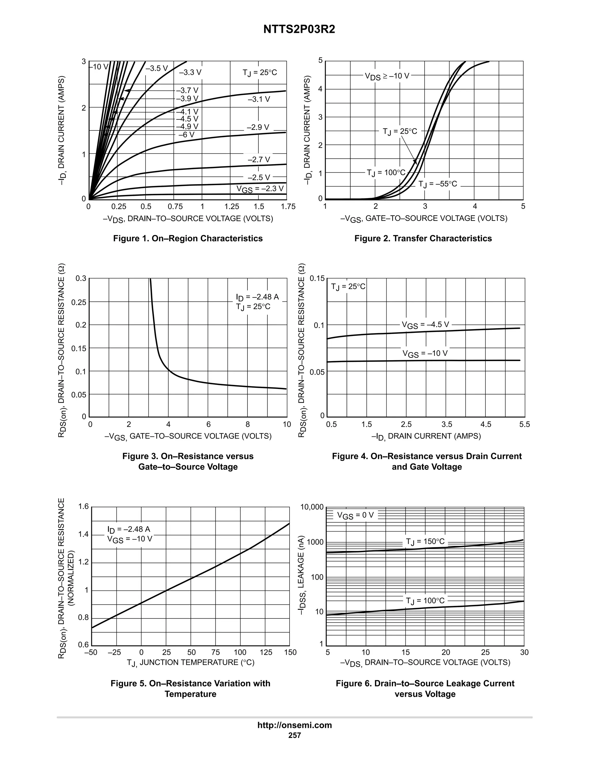 NTTS2P03R2
http://onsemi.com
257
TJ = –55°C
TJ = 25°C
Figure 1. On–Region Characteristics Figure 2. Transfer Characteristics
Figure 3. On–Resistance versus
Gate–to–Source Voltage
Figure 4. On–Resistance versus Drain Current
and Gate Voltage
Figure 5. On–Resistance Variation with
Temperature
Figure 6. Drain–to–Source Leakage Current
versus Voltage
TJ = 100°C
TJ = 25°C
VGS = –10 V
VGS = –4.5 V
ID = –2.48 A
VGS = –10 V
VGS = 0 V
TJ = 150°C
TJ = 100°C
VDS ≥ –10 V
150
–50
1.6
1.4
–25 0 25 75
1.2
1
0.8
0.6
30
5
10,000
100
10 15 20 25
10
1
–VDS, DRAIN–TO–SOURCE VOLTAGE (VOLTS)
125
100
50
TJ, JUNCTION TEMPERATURE (°C)
0.5
0.15
0.1
1.5 2.5 3.5
0.05
0
5.5
0
0.3
0.15
4 6
0.1
0.05
0
10
1
5
4
2 3
3
2
0
5
1
4
–ID, DRAIN CURRENT (AMPS)
–VGS, GATE–TO–SOURCE VOLTAGE (VOLTS)
–VGS, GATE–TO–SOURCE VOLTAGE (VOLTS)
–I
D,
DRAIN
CURRENT
(AMPS)
–I
DSS,
LEAKAGE
(nA)
R
DS(on)
,
DRAIN–TO–SOURCE
RESISTANCE
(W)
R
DS(on)
,
DRAIN–TO–SOURCE
RESISTANCE
(W)
R
DS(on)
,
DRAIN–TO–SOURCE
RESISTANCE
(NORMALIZED)
VGS = –2.3 V
–2.5 V
TJ = 25°C
0
3
2
1
0
0.25
–VDS, DRAIN–TO–SOURCE VOLTAGE (VOLTS)
–I
D,
DRAIN
CURRENT
(AMPS)
0.5 0.75 1 1.25 1.5 1.75
–2.9 V
–3.1 V
–10 V
–2.7 V
–3.3 V
–3.5 V
–3.7 V
–3.9 V
–4.1 V
–4.5 V
–4.9 V
–6 V
8
2
0.2
0.25
ID = –2.48 A
TJ = 25°C
4.5
1000
 