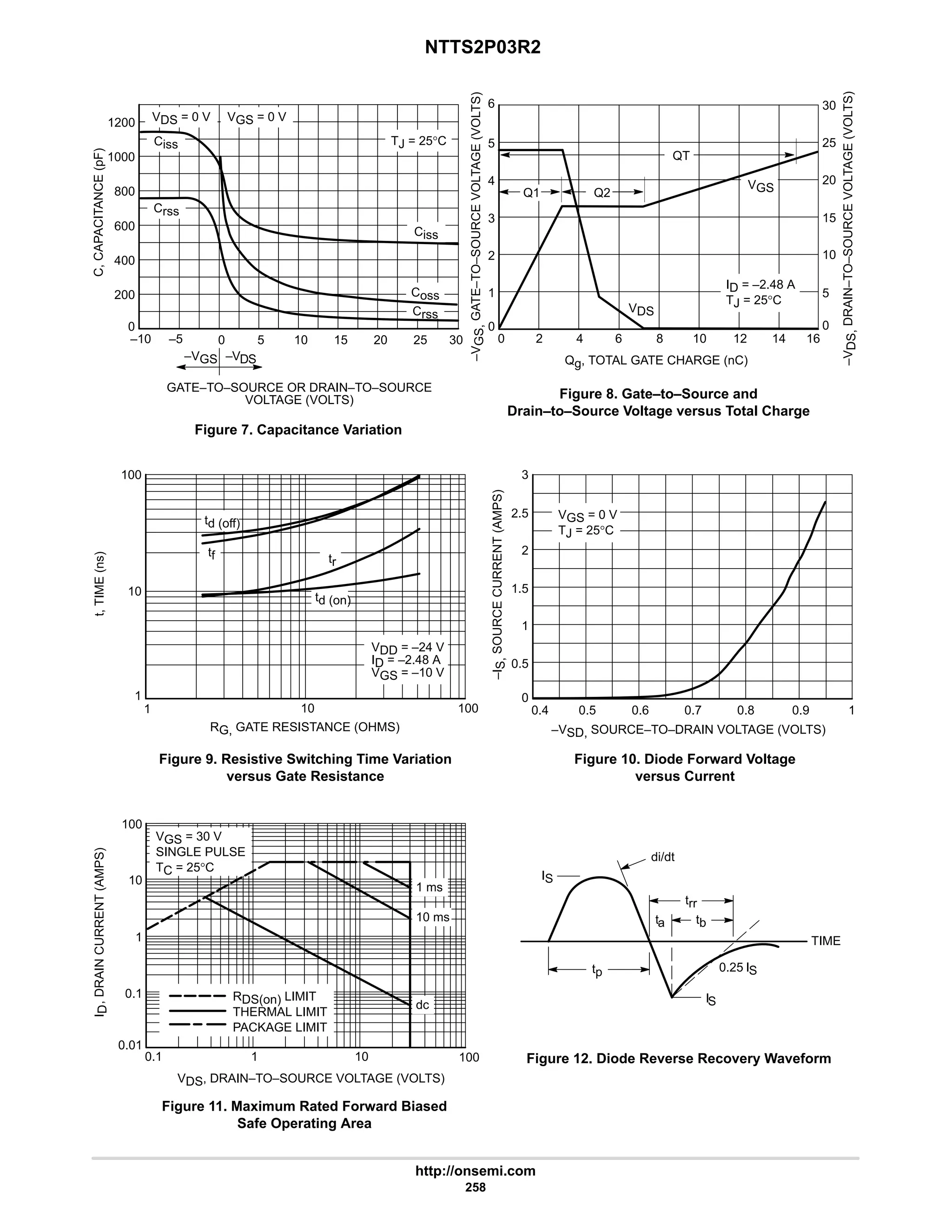 NTTS2P03R2
http://onsemi.com
258
tr
t,
TIME
(ns)
GATE–TO–SOURCE OR DRAIN–TO–SOURCE
VOLTAGE (VOLTS)
td (off)
Figure 7. Capacitance Variation
Figure 8. Gate–to–Source and
Drain–to–Source Voltage versus Total Charge
Figure 9. Resistive Switching Time Variation
versus Gate Resistance
Figure 10. Diode Forward Voltage
versus Current
Figure 11. Maximum Rated Forward Biased
Safe Operating Area
Figure 12. Diode Reverse Recovery Waveform
VDS = 0 V VGS = 0 V
TJ = 25°C
Ciss
Crss
Coss
Ciss
Crss
VDD = –24 V
ID = –2.48 A
VGS = –10 V
tf
td (on)
VGS = 0 V
TJ = 25°C
di/dt
trr
ta
tp
IS
0.25 IS
TIME
IS
tb
1
0
0.9
0.8
0.7
0.6
0.5
0.4
0.5
1
1.5
2.5
3
–VSD, SOURCE–TO–DRAIN VOLTAGE (VOLTS)
1
100
10
1
10
100
RG, GATE RESISTANCE (OHMS)
30
–10
1200
1000
–5 0 5 10 15
800
600
200
0
–I
S,
SOURCE
CURRENT
(AMPS)
C,
CAPACITANCE
(pF)
–VDS
–VGS
QT
Q2
Q1
VGS
ID = –2.48 A
TJ = 25°C
VDS
0
8
0
3
6
1
4
2 4 6 10 16
Qg, TOTAL GATE CHARGE (nC)
30
25
20
15
10
5
0
–V
DS,
DRAIN–TO–SOURCE
VOLTAGE
(VOLTS)
12
2
–V
GS,
GATE–TO–SOURCE
VOLTAGE
(VOLTS)
0.1
VDS, DRAIN–TO–SOURCE VOLTAGE (VOLTS)
0.01
1
I
D
,
DRAIN
CURRENT
(AMPS)
RDS(on) LIMIT
THERMAL LIMIT
PACKAGE LIMIT
VGS = 30 V
SINGLE PULSE
TC = 25°C
10
dc
1
100
100
10
10 ms
1 ms
0.1
20 25
400
14
5
2
 