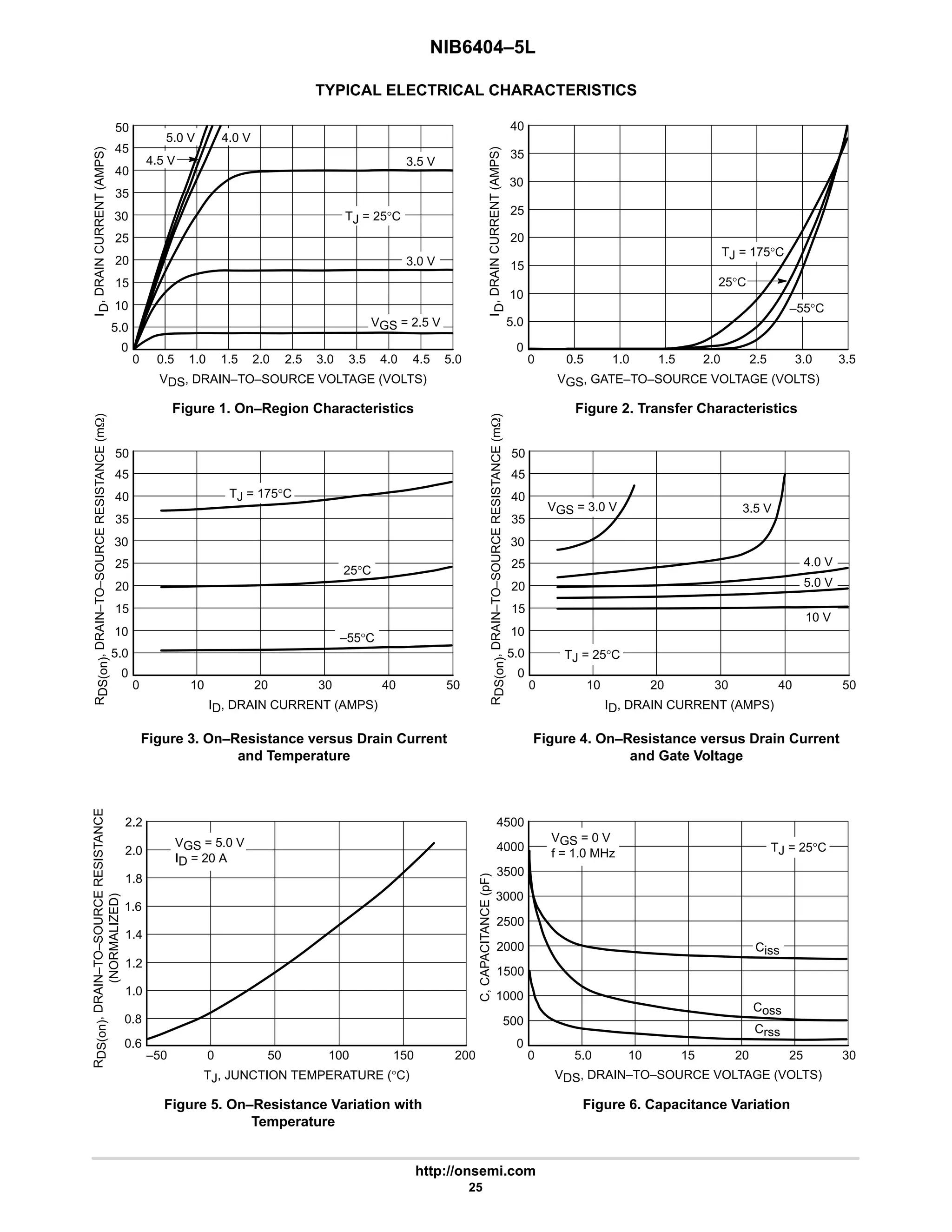 NIB6404–5L
http://onsemi.com
25
TYPICAL ELECTRICAL CHARACTERISTICS
VDS, DRAIN–TO–SOURCE VOLTAGE (VOLTS)
I
D
,
DRAIN
CURRENT
(AMPS)
Figure 1. On–Region Characteristics Figure 2. Transfer Characteristics
Figure 3. On–Resistance versus Drain Current
and Temperature
Figure 4. On–Resistance versus Drain Current
and Gate Voltage
VGS = 2.5 V
4.5 V
TJ = 25°C
50
25
20
15
10
5.0
0
45
40
35
30
0 0.5 1.0 1.5 2.0 2.5 3.0 3.5 4.0 4.5 5.0
3.0 V
3.5 V
4.0 V
5.0 V
VGS, GATE–TO–SOURCE VOLTAGE (VOLTS)
I
D
,
DRAIN
CURRENT
(AMPS)
TJ = 175°C
25
20
15
10
5.0
0
40
35
30
0 0.5 1.0 1.5 2.0 2.5 3.0 3.5
–55°C
25°C
ID, DRAIN CURRENT (AMPS)
50
25
20
15
10
5.0
0
45
40
35
30
0 10 20 30 40 50
R
DS(on)
,
DRAIN–TO–SOURCE
RESISTANCE
(mW)
ID, DRAIN CURRENT (AMPS)
50
25
20
15
10
5.0
0
45
40
35
30
0 10 20 30 40 50
R
DS(on)
,
DRAIN–TO–SOURCE
RESISTANCE
(mW)
TJ = 175°C
25°C
–55°C
VGS = 3.0 V 3.5 V
4.0 V
10 V
TJ = 25°C
5.0 V
Coss
Crss
TJ, JUNCTION TEMPERATURE (°C)
Figure 5. On–Resistance Variation with
Temperature
Figure 6. Capacitance Variation
VGS = 5.0 V
ID = 20 A
2.2
1.4
1.2
1.0
0.8
0.6
2.0
1.8
1.6
–50 0 50 100 150 200
C,
CAPACITANCE
(pF)
2500
2000
1500
1000
500
0
4500
3500
3000
0 5.0 10 15 20 25 30
R
DS(on)
,
DRAIN–TO–SOURCE
RESISTANCE
(NORMALIZED)
4000
VDS, DRAIN–TO–SOURCE VOLTAGE (VOLTS)
VGS = 0 V
f = 1.0 MHz TJ = 25°C
Ciss
 