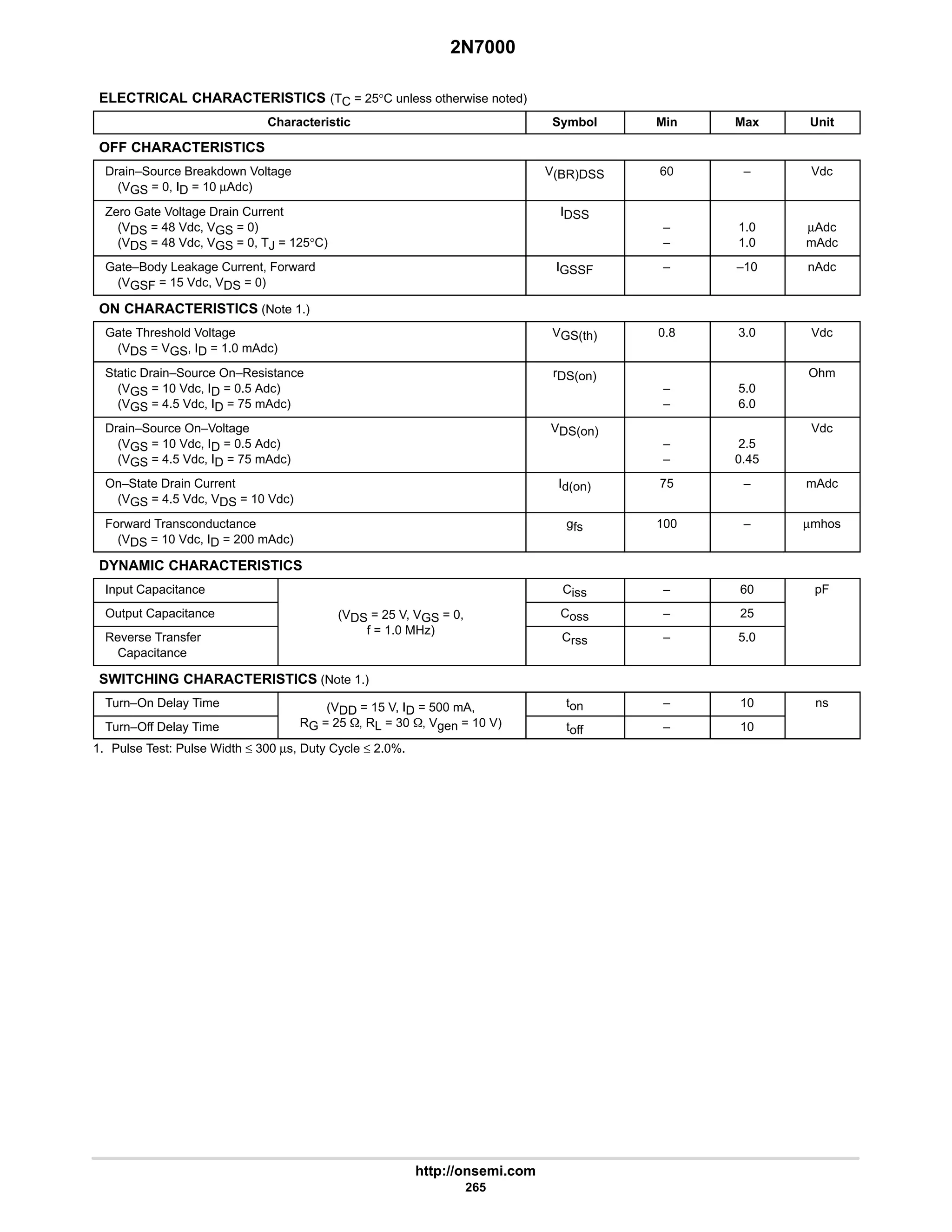2N7000
http://onsemi.com
265
ELECTRICAL CHARACTERISTICS (TC = 25°C unless otherwise noted)
Characteristic Symbol Min Max Unit
OFF CHARACTERISTICS
Drain–Source Breakdown Voltage
(VGS = 0, ID = 10 µAdc)
V(BR)DSS 60 – Vdc
Zero Gate Voltage Drain Current
(VDS = 48 Vdc, VGS = 0)
(VDS = 48 Vdc, VGS = 0, TJ = 125°C)
IDSS
–
–
1.0
1.0
µAdc
mAdc
Gate–Body Leakage Current, Forward
(VGSF = 15 Vdc, VDS = 0)
IGSSF – –10 nAdc
ON CHARACTERISTICS (Note 1.)
Gate Threshold Voltage
(VDS = VGS, ID = 1.0 mAdc)
VGS(th) 0.8 3.0 Vdc
Static Drain–Source On–Resistance
(VGS = 10 Vdc, ID = 0.5 Adc)
(VGS = 4.5 Vdc, ID = 75 mAdc)
rDS(on)
–
–
5.0
6.0
Ohm
Drain–Source On–Voltage
(VGS = 10 Vdc, ID = 0.5 Adc)
(VGS = 4.5 Vdc, ID = 75 mAdc)
VDS(on)
–
–
2.5
0.45
Vdc
On–State Drain Current
(VGS = 4.5 Vdc, VDS = 10 Vdc)
Id(on) 75 – mAdc
Forward Transconductance
(VDS = 10 Vdc, ID = 200 mAdc)
gfs 100 – µmhos
DYNAMIC CHARACTERISTICS
Input Capacitance Ciss – 60 pF
Output Capacitance (VDS = 25 V, VGS = 0,
f 1 0 MH )
Coss – 25
Reverse Transfer
Capacitance
( DS , GS ,
f = 1.0 MHz)
Crss – 5.0
SWITCHING CHARACTERISTICS (Note 1.)
Turn–On Delay Time (VDD = 15 V, ID = 500 mA, ton – 10 ns
Turn–Off Delay Time
(VDD 15 V, ID 500 mA,
RG = 25 W, RL = 30 W, Vgen = 10 V) toff – 10
1. Pulse Test: Pulse Width ≤ 300 µs, Duty Cycle ≤ 2.0%.
 