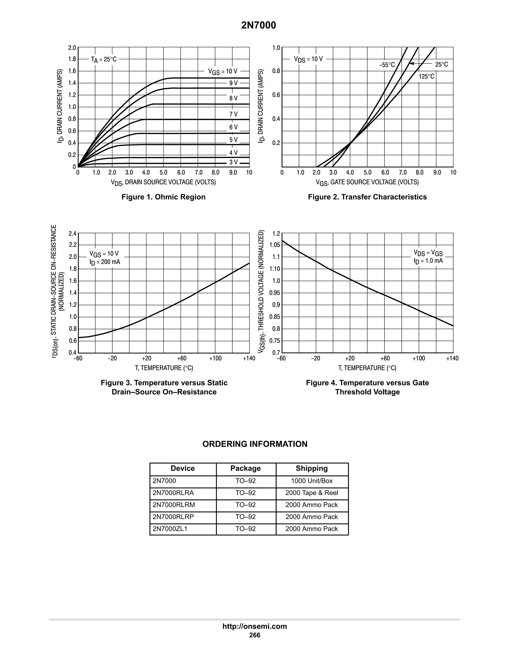 2N7000
http://onsemi.com
266






(
















'2













#
8
9
6
#

8
9
6
#


  # 4 6 $ 9 : 8 7
      
Figure 1. Ohmic Region

8
9
6
#

  # 4 6 $ 9 : 8 7
       
Figure 2. Transfer Characteristics
#6
##
#
8
9
6
#

8
9
6
#
$



7$
7
8$
8
:$
:
?9 ?# 5?# 5?9 5? 5?6 ?9 ?# 5?# 5?9 5? 5?6
    °
Figure 3. Temperature versus Static
Drain–Source On–Resistance
    °
Figure 4. Temperature versus Gate
Threshold Voltage
  #$°
   
7 
8 
: 
9 
6 
4 
$ 
   
?$$° #$°
#$°
   
  #
  
  
ORDERING INFORMATION
Device Package Shipping
2N7000 TO–92 1000 Unit/Box
2N7000RLRA TO–92 2000 Tape  Reel
2N7000RLRM TO–92 2000 Ammo Pack
2N7000RLRP TO–92 2000 Ammo Pack
2N7000ZL1 TO–92 2000 Ammo Pack
 