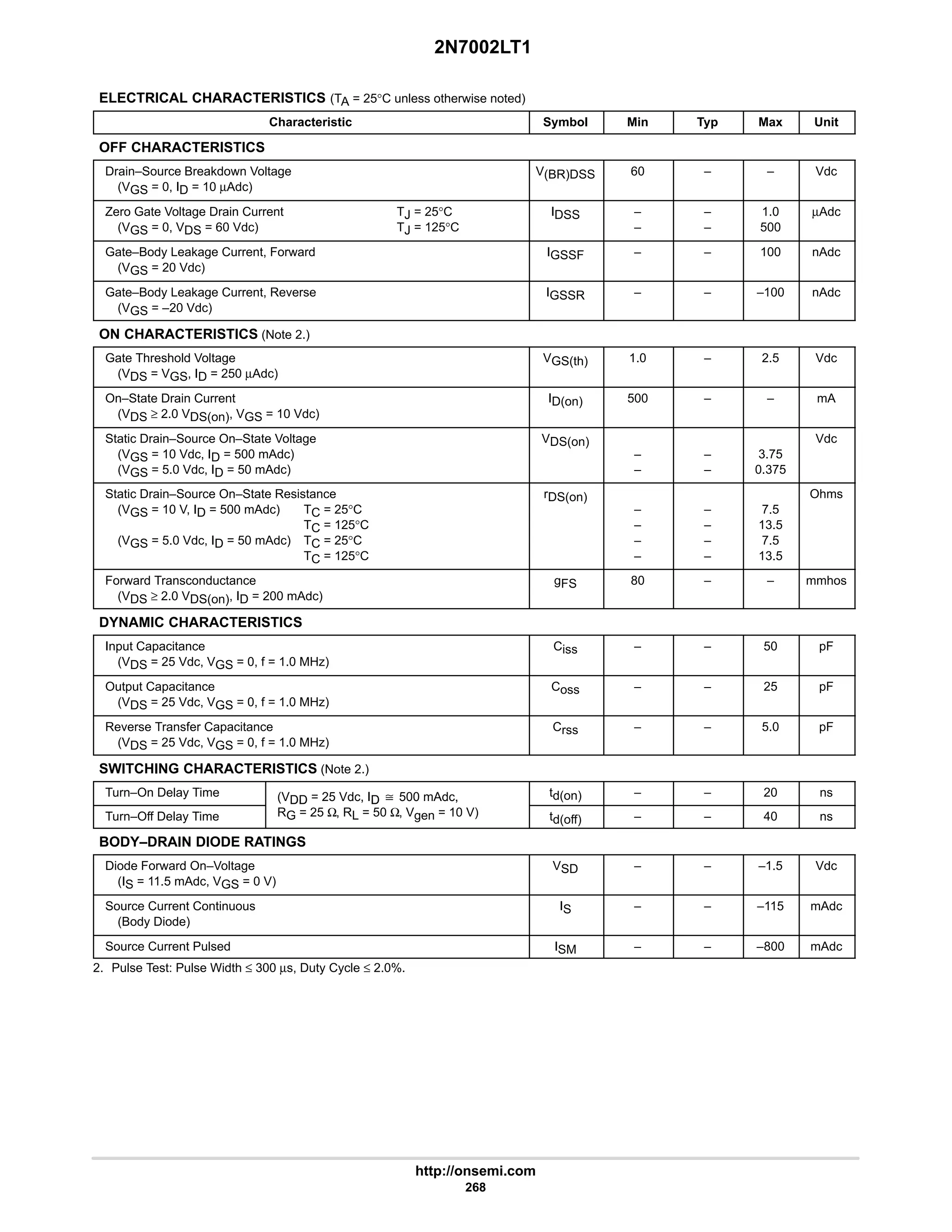 2N7002LT1
http://onsemi.com
268
ELECTRICAL CHARACTERISTICS (TA = 25°C unless otherwise noted)
Characteristic Symbol Min Typ Max Unit
OFF CHARACTERISTICS
Drain–Source Breakdown Voltage
(VGS = 0, ID = 10 µAdc)
V(BR)DSS 60 – – Vdc
Zero Gate Voltage Drain Current TJ = 25°C
(VGS = 0, VDS = 60 Vdc) TJ = 125°C
IDSS –
–
–
–
1.0
500
µAdc
Gate–Body Leakage Current, Forward
(VGS = 20 Vdc)
IGSSF – – 100 nAdc
Gate–Body Leakage Current, Reverse
(VGS = –?20 Vdc)
IGSSR – – –100 nAdc
ON CHARACTERISTICS (Note 2.)
Gate Threshold Voltage
(VDS = VGS, ID = 250 µAdc)
VGS(th) 1.0 – 2.5 Vdc
On–State Drain Current
(VDS ≥ 2.0 VDS(on), VGS = 10 Vdc)
ID(on) 500 – – mA
Static Drain–Source On–State Voltage
(VGS = 10 Vdc, ID = 500 mAdc)
(VGS = 5.0 Vdc, ID = 50 mAdc)
VDS(on)
–
–
–
–
3.75
0.375
Vdc
Static Drain–Source On–State Resistance
(VGS = 10 V, ID = 500 mAdc) TC = 25°C
TC = 125°C
(VGS = 5.0 Vdc, ID = 50 mAdc) TC = 25°C
TC = 125°C
rDS(on)
–
–
–
–
–
–
–
–
7.5
13.5
7.5
13.5
Ohms
Forward Transconductance
(VDS ≥ 2.0 VDS(on), ID = 200 mAdc)
gFS 80 – – mmhos
DYNAMIC CHARACTERISTICS
Input Capacitance
(VDS = 25 Vdc, VGS = 0, f = 1.0 MHz)
Ciss – – 50 pF
Output Capacitance
(VDS = 25 Vdc, VGS = 0, f = 1.0 MHz)
Coss – – 25 pF
Reverse Transfer Capacitance
(VDS = 25 Vdc, VGS = 0, f = 1.0 MHz)
Crss – – 5.0 pF
SWITCHING CHARACTERISTICS (Note 2.)
Turn–On Delay Time (VDD = 25 Vdc, ID ^ 500 mAdc, td(on) – – 20 ns
Turn–Off Delay Time
(VDD 25 Vdc, ID ^ 500 mAdc,
RG = 25 Ω, RL = 50 Ω, Vgen = 10 V) td(off) – – 40 ns
BODY–DRAIN DIODE RATINGS
Diode Forward On–Voltage
(IS = 11.5 mAdc, VGS = 0 V)
VSD – – –1.5 Vdc
Source Current Continuous
(Body Diode)
IS – – –115 mAdc
Source Current Pulsed ISM – – –800 mAdc
2. Pulse Test: Pulse Width ≤ 300 µs, Duty Cycle ≤ 2.0%.
 