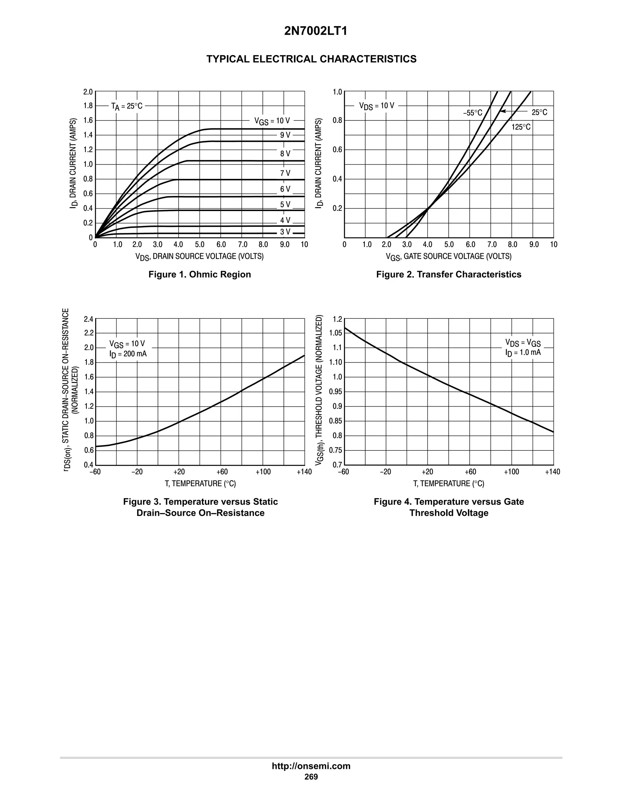 2N7002LT1
http://onsemi.com
269
TYPICAL ELECTRICAL CHARACTERISTICS






(
















'2













#
8
9
6
#

8
9
6
#


  # 4 6 $ 9 : 8 7
      
Figure 1. Ohmic Region

8
9
6
#

  # 4 6 $ 9 : 8 7
       
Figure 2. Transfer Characteristics
#6
##
#
8
9
6
#

8
9
6
#
$



7$
7
8$
8
:$
:
?9 ?# 5?# 5?9 5? 5?6 ?9 ?# 5?# 5?9 5? 5?6
    °
Figure 3. Temperature versus Static
Drain–Source On–Resistance
    °
Figure 4. Temperature versus Gate
Threshold Voltage
  #$°
   
7 
8 
: 
9 
6 
4 
$ 
   
?$$° #$°
#$°
   
  #
  
  
 