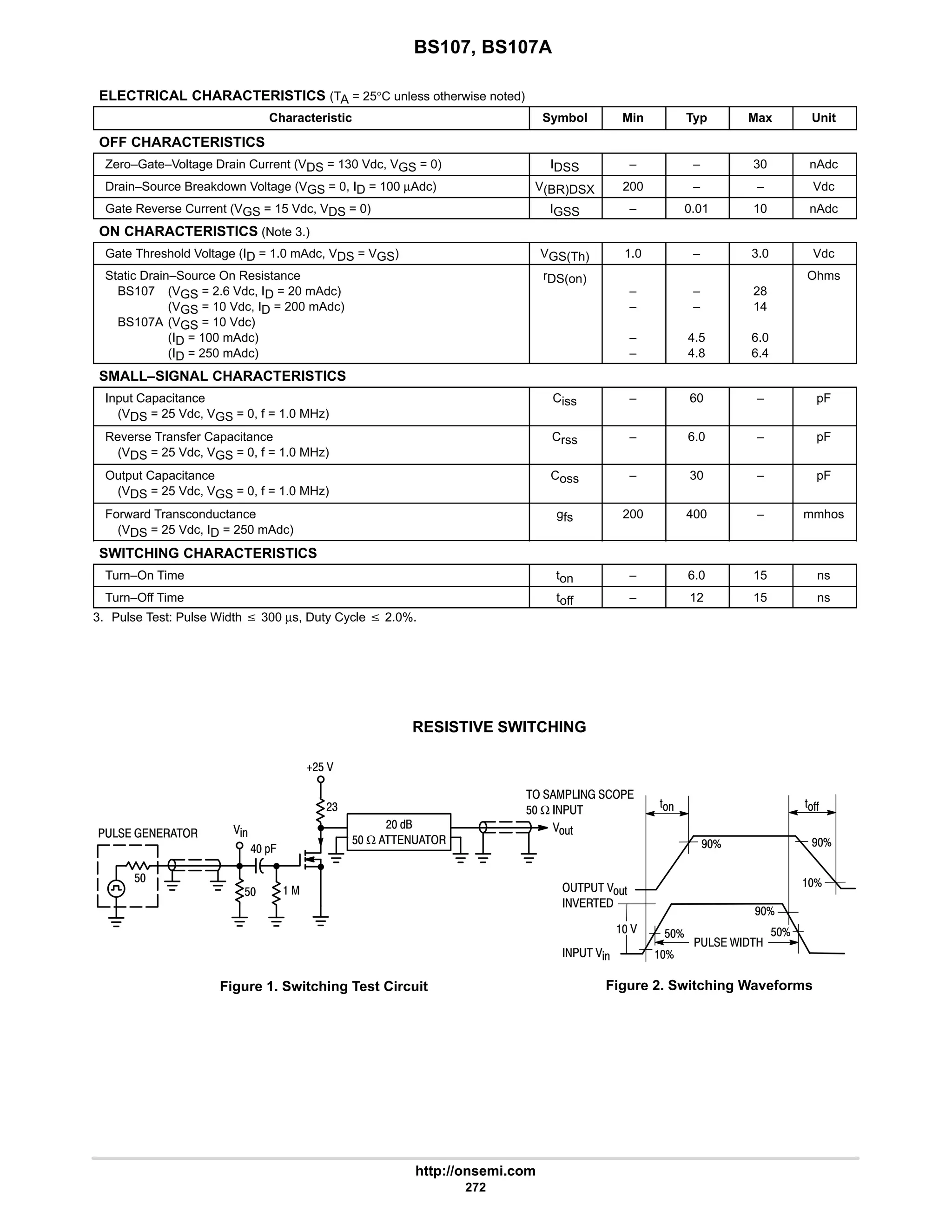 BS107, BS107A
http://onsemi.com
272
ELECTRICAL CHARACTERISTICS (TA = 25°C unless otherwise noted)
Characteristic Symbol Min Typ Max Unit
OFF CHARACTERISTICS
Zero–Gate–Voltage Drain Current (VDS = 130 Vdc, VGS = 0) IDSS – – 30 nAdc
Drain–Source Breakdown Voltage (VGS = 0, ID = 100 µAdc) V(BR)DSX 200 – – Vdc
Gate Reverse Current (VGS = 15 Vdc, VDS = 0) IGSS – 0.01 10 nAdc
ON CHARACTERISTICS (Note 3.)
Gate Threshold Voltage (ID = 1.0 mAdc, VDS = VGS) VGS(Th) 1.0 – 3.0 Vdc
Static Drain–Source On Resistance
BS107 (VGS = 2.6 Vdc, ID = 20 mAdc)
(VGS = 10 Vdc, ID = 200 mAdc)
BS107A (VGS = 10 Vdc)
(ID = 100 mAdc)
(ID = 250 mAdc)
rDS(on)
–
–
–
–
–
–
4.5
4.8
28
14
6.0
6.4
Ohms
SMALL–SIGNAL CHARACTERISTICS
Input Capacitance
(VDS = 25 Vdc, VGS = 0, f = 1.0 MHz)
Ciss – 60 – pF
Reverse Transfer Capacitance
(VDS = 25 Vdc, VGS = 0, f = 1.0 MHz)
Crss – 6.0 – pF
Output Capacitance
(VDS = 25 Vdc, VGS = 0, f = 1.0 MHz)
Coss – 30 – pF
Forward Transconductance
(VDS = 25 Vdc, ID = 250 mAdc)
gfs 200 400 – mmhos
SWITCHING CHARACTERISTICS
Turn–On Time ton – 6.0 15 ns
Turn–Off Time toff – 12 15 ns
3. Pulse Test: Pulse Width v 300 µs, Duty Cycle v 2.0%.
Figure 1. Switching Test Circuit Figure 2. Switching Waveforms
RESISTIVE SWITCHING
# =
$ Ω   
   
5#$ 
%
6 *.
 
$
#4
$
;'
    
$ Ω 
 %
B
7B
$B
$B
B
7B 7B
 ;'
 
' 'CC
 / 
 
 