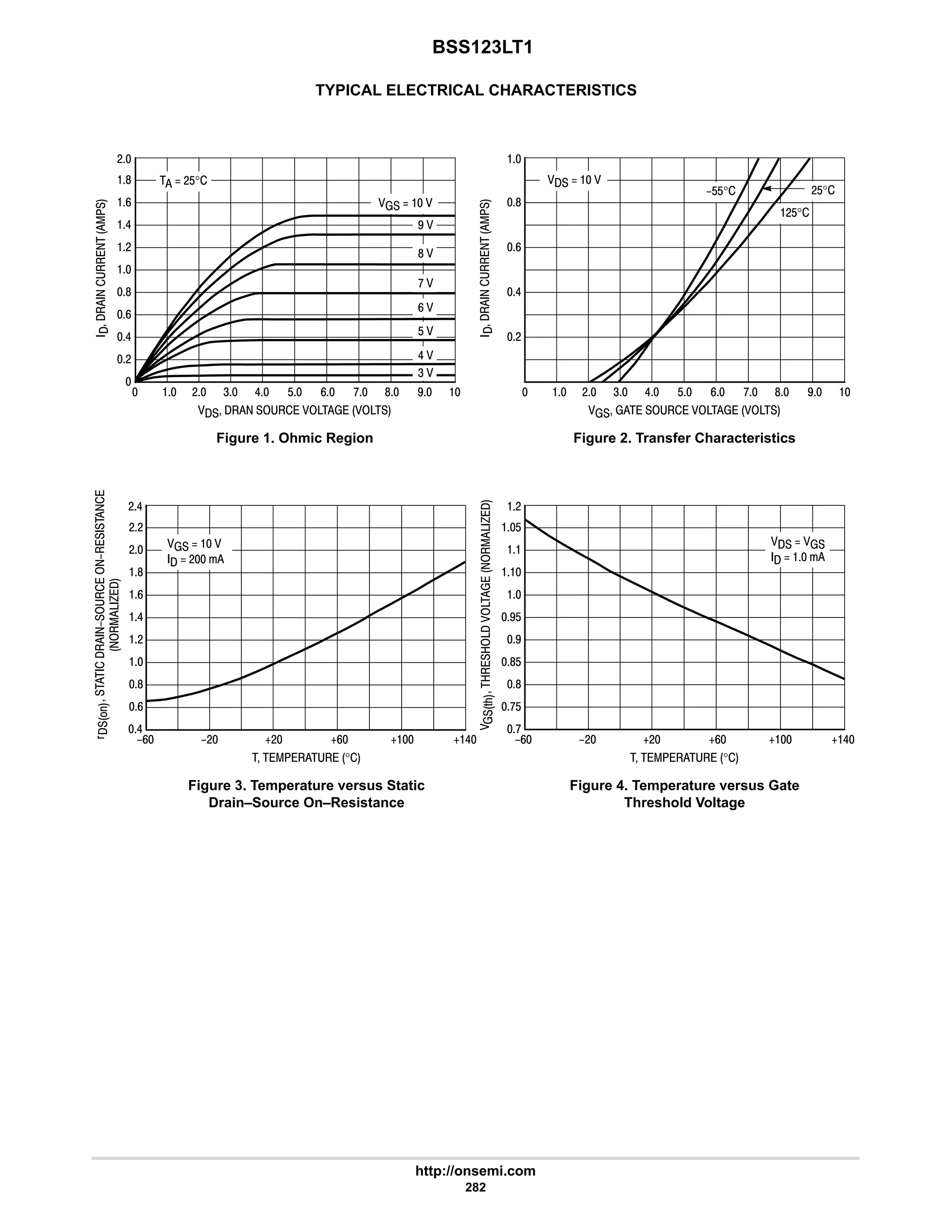 BSS123LT1
http://onsemi.com
282
TYPICAL ELECTRICAL CHARACTERISTICS






(
















'2













#
8
9
6
#

8
9
6
#


  # 4 6 $ 9 : 8 7
      
Figure 1. Ohmic Region

8
9
6
#

  # 4 6 $ 9 : 8 7
       
Figure 2. Transfer Characteristics
#6
##
#
8
9
6
#

8
9
6
#
$



7$
7
8$
8
:$
:
?9 ?# 5?# 5?9 5? 5?6 ?9 ?# 5?# 5?9 5? 5?6
    °
Figure 3. Temperature versus Static
Drain–Source On–Resistance
    °
Figure 4. Temperature versus Gate
Threshold Voltage
  #$°
   
7 
8 
: 
9 
6 
4 
$ 
   
?$$° #$°
#$°
   
  #
  
  
 