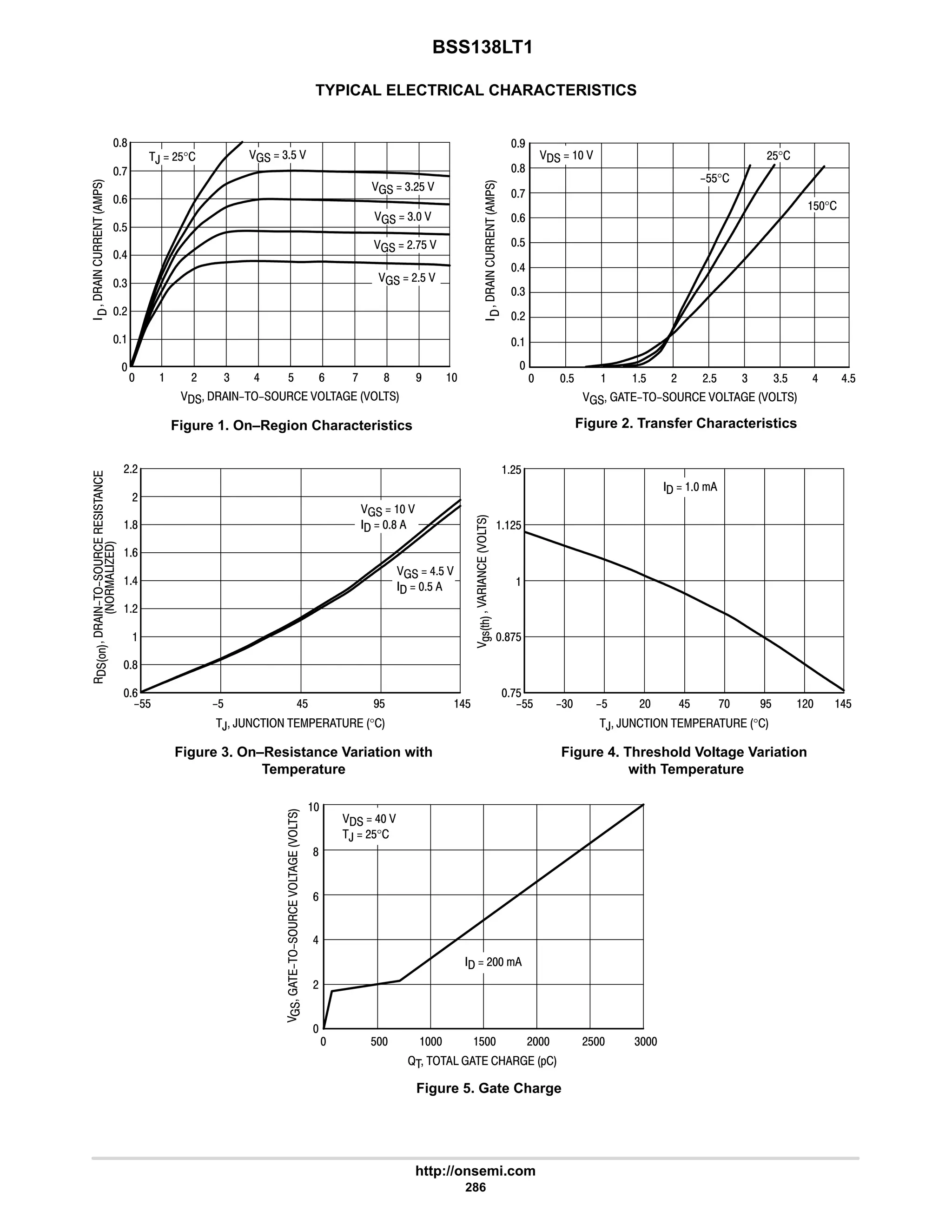BSS138LT1
http://onsemi.com
286
TYPICAL ELECTRICAL CHARACTERISTICS












Figure 1. On–Region Characteristics

, ,      °
Figure 2. Transfer Characteristics
Figure 3. On–Resistance Variation with
Temperature
   
  8
?$$ $ 6$ 7$ 6$
9
8







6

@       *
8
$
  6 
,  #$°

  #
$
#
#
6
9
8
  6$ 
  $
#

#
9

D!'2



, ,      °
  
?$$ $ 6$ 7$ 6$
:$
8:$
#$
#$

4
6

9
#
Figure 4. Threshold Voltage Variation
with Temperature
 $ # #$ 4






      
Figure 5. Gate Charge
   
$°
#$°
$$°
4$
$
6
 # 6 

4
6
      






9

8
9
#
$
 4 7
$ :
  4#$ 
  #:$ 
  #$ 
  4 
  4$ 
:
8
,  #$°
:
8
7
6$
$

##
4 # : #
#$ 4
 