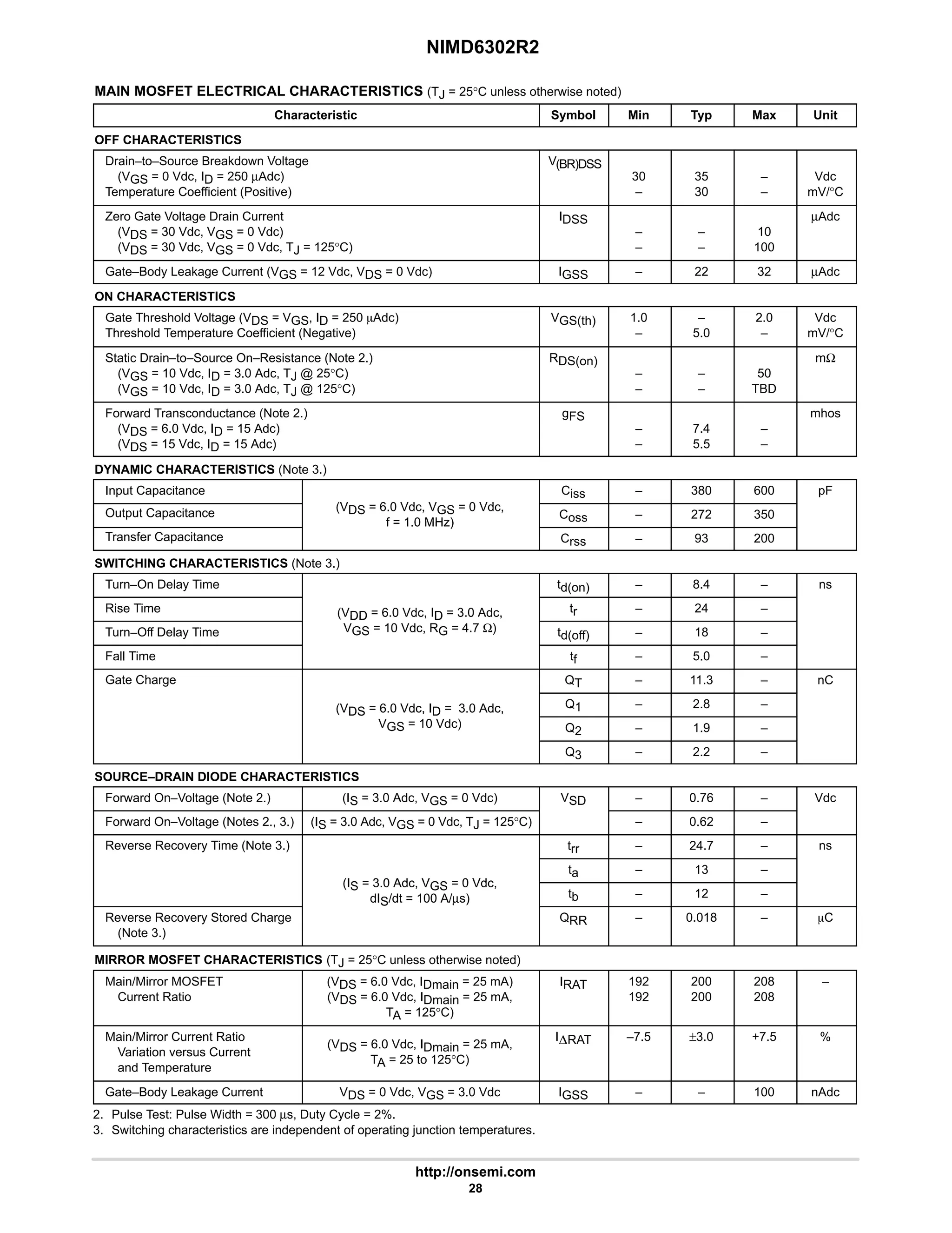 NIMD6302R2
http://onsemi.com
28
MAIN MOSFET ELECTRICAL CHARACTERISTICS (TJ = 25°C unless otherwise noted)
Characteristic Symbol Min Typ Max Unit
OFF CHARACTERISTICS
Drain–to–Source Breakdown Voltage
(VGS = 0 Vdc, ID = 250 µAdc)
Temperature Coefficient (Positive)
V(BR)DSS
30
–
35
30
–
–
Vdc
mV/°C
Zero Gate Voltage Drain Current
(VDS = 30 Vdc, VGS = 0 Vdc)
(VDS = 30 Vdc, VGS = 0 Vdc, TJ = 125°C)
IDSS
–
–
–
–
10
100
µAdc
Gate–Body Leakage Current (VGS = 12 Vdc, VDS = 0 Vdc) IGSS – 22 32 µAdc
ON CHARACTERISTICS
Gate Threshold Voltage (VDS = VGS, ID = 250 mAdc)
Threshold Temperature Coefficient (Negative)
VGS(th) 1.0
–
–
5.0
2.0
–
Vdc
mV/°C
Static Drain–to–Source On–Resistance (Note 2.)
(VGS = 10 Vdc, ID = 3.0 Adc, TJ @ 25°C)
(VGS = 10 Vdc, ID = 3.0 Adc, TJ @ 125°C)
RDS(on)
–
–
–
–
50
TBD
mΩ
Forward Transconductance (Note 2.)
(VDS = 6.0 Vdc, ID = 15 Adc)
(VDS = 15 Vdc, ID = 15 Adc)
gFS
–
–
7.4
5.5
–
–
mhos
DYNAMIC CHARACTERISTICS (Note 3.)
Input Capacitance
(V 6 0 Vd V 0 Vd
Ciss – 380 600 pF
Output Capacitance (VDS = 6.0 Vdc, VGS = 0 Vdc,
f = 1.0 MHz)
Coss – 272 350
Transfer Capacitance
f = 1.0 MHz)
Crss – 93 200
SWITCHING CHARACTERISTICS (Note 3.)
Turn–On Delay Time td(on) – 8.4 – ns
Rise Time (VDD = 6.0 Vdc, ID = 3.0 Adc, tr – 24 –
Turn–Off Delay Time
(VDD 6.0 Vdc, ID 3.0 Adc,
VGS = 10 Vdc, RG = 4.7 Ω) td(off) – 18 –
Fall Time tf – 5.0 –
Gate Charge QT – 11.3 – nC
(VDS = 6.0 Vdc, ID = 3.0 Adc, Q1 – 2.8 –
(VDS 6.0 Vdc, ID 3.0 Adc,
VGS = 10 Vdc) Q2 – 1.9 –
Q3 – 2.2 –
SOURCE–DRAIN DIODE CHARACTERISTICS
Forward On–Voltage (Note 2.) (IS = 3.0 Adc, VGS = 0 Vdc) VSD – 0.76 – Vdc
Forward On–Voltage (Notes 2., 3.) (IS = 3.0 Adc, VGS = 0 Vdc, TJ = 125°C)
S
– 0.62 –
Reverse Recovery Time (Note 3.) trr – 24.7 – ns
(IS 3 0 Adc VGS 0 Vdc
ta – 13 –
(IS = 3.0 Adc, VGS = 0 Vdc,
dIS/dt = 100 A/µs) tb – 12 –
Reverse Recovery Stored Charge
(Note 3.)
dIS/dt = 100 A/µs)
QRR – 0.018 – mC
MIRROR MOSFET CHARACTERISTICS (TJ = 25°C unless otherwise noted)
Main/Mirror MOSFET
Current Ratio
(VDS = 6.0 Vdc, IDmain = 25 mA)
(VDS = 6.0 Vdc, IDmain = 25 mA,
TA = 125°C)
IRAT 192
192
200
200
208
208
–
Main/Mirror Current Ratio
Variation versus Current
and Temperature
(VDS = 6.0 Vdc, IDmain = 25 mA,
TA = 25 to 125°C)
IDRAT –7.5 ±3.0 +7.5 %
Gate–Body Leakage Current VDS = 0 Vdc, VGS = 3.0 Vdc IGSS – – 100 nAdc
2. Pulse Test: Pulse Width = 300 µs, Duty Cycle = 2%.
3. Switching characteristics are independent of operating junction temperatures.
 