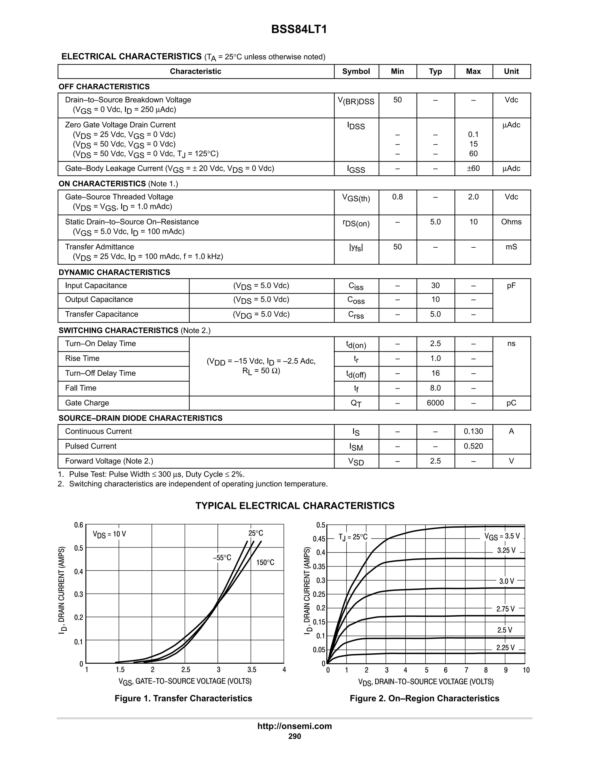 BSS84LT1
http://onsemi.com
290
ELECTRICAL CHARACTERISTICS (TA = 25°C unless otherwise noted)
Characteristic Symbol Min Typ Max Unit
OFF CHARACTERISTICS
Drain–to–Source Breakdown Voltage
(VGS = 0 Vdc, ID = 250 µAdc)
V(BR)DSS 50 – – Vdc
Zero Gate Voltage Drain Current
(VDS = 25 Vdc, VGS = 0 Vdc)
(VDS = 50 Vdc, VGS = 0 Vdc)
(VDS = 50 Vdc, VGS = 0 Vdc, TJ = 125°C)
IDSS
–
–
–
–
–
–
0.1
15
60
µAdc
Gate–Body Leakage Current (VGS = ± 20 Vdc, VDS = 0 Vdc) IGSS – – ±60 µAdc
ON CHARACTERISTICS (Note 1.)
Gate–Source Threaded Voltage
(VDS = VGS, ID = 1.0 mAdc)
VGS(th) 0.8 – 2.0 Vdc
Static Drain–to–Source On–Resistance
(VGS = 5.0 Vdc, ID = 100 mAdc)
rDS(on) – 5.0 10 Ohms
Transfer Admittance
(VDS = 25 Vdc, ID = 100 mAdc, f = 1.0 kHz)
|yfs| 50 – – mS
DYNAMIC CHARACTERISTICS
Input Capacitance (VDS = 5.0 Vdc) Ciss – 30 – pF
Output Capacitance (VDS = 5.0 Vdc) Coss – 10 –
Transfer Capacitance (VDG = 5.0 Vdc) Crss – 5.0 –
SWITCHING CHARACTERISTICS (Note 2.)
Turn–On Delay Time td(on) – 2.5 – ns
Rise Time (VDD = –15 Vdc, ID = –2.5 Adc, tr – 1.0 –
Turn–Off Delay Time
(VDD 15 Vdc, ID 2.5 Adc,
RL = 50 Ω) td(off) – 16 –
Fall Time tf – 8.0 –
Gate Charge QT – 6000 – pC
SOURCE–DRAIN DIODE CHARACTERISTICS
Continuous Current IS – – 0.130 A
Pulsed Current ISM – – 0.520
Forward Voltage (Note 2.) VSD – 2.5 – V
1. Pulse Test: Pulse Width ≤ 300 µs, Duty Cycle ≤ 2%.
2. Switching characteristics are independent of operating junction temperature.
TYPICAL ELECTRICAL CHARACTERISTICS

4
6

9
#
Figure 1. Transfer Characteristics
 $ # #$ 4






      
Figure 2. On–Region Characteristics
   
$°
#$°
$$°
 # 6 

$
#
      






9
$
8
4

4$
$
#$
 4 7
$ :
4#$ 
#:$ 
##$ 
#$ 
4 
  4$ 
6
4$
6
$
6$ ,  #$°
 