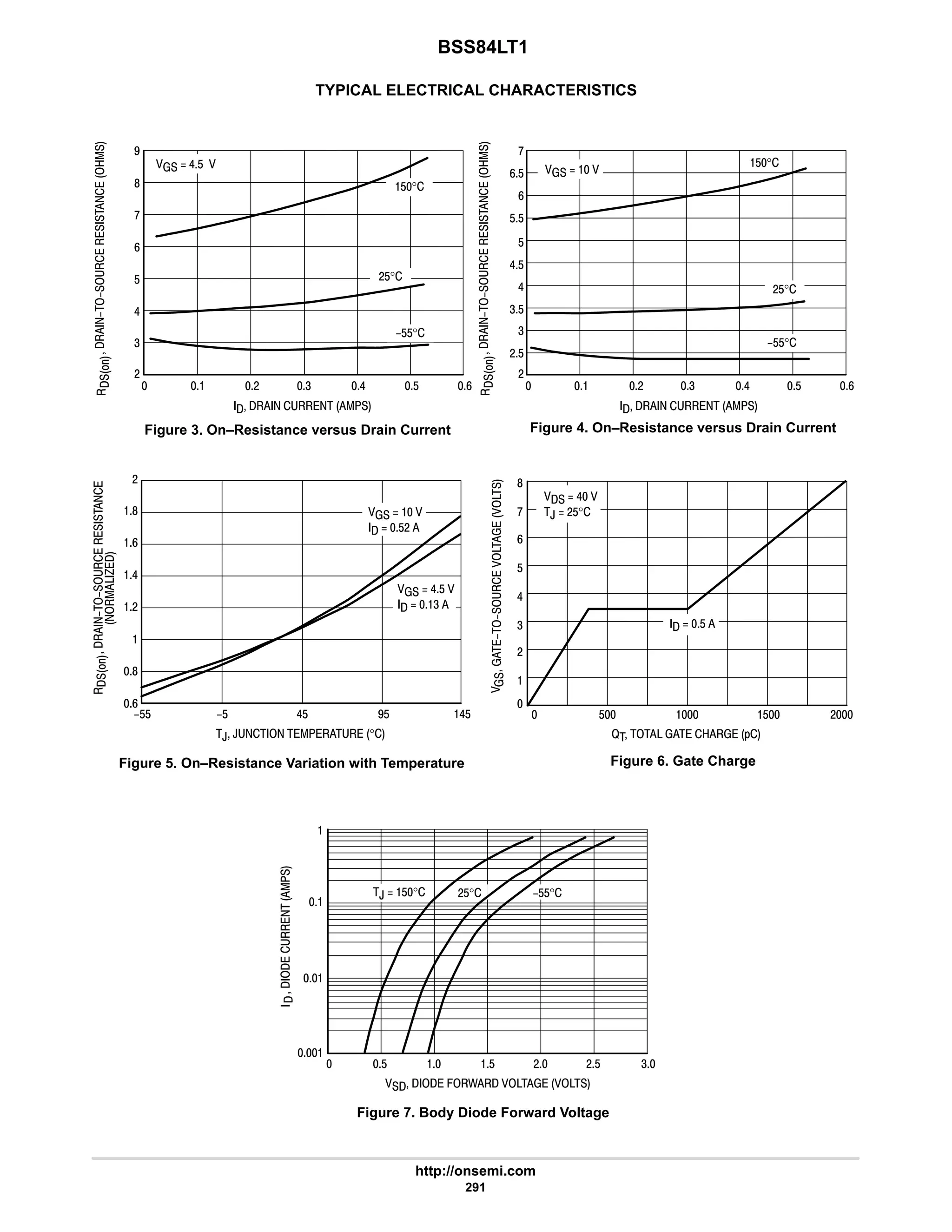 BSS84LT1
http://onsemi.com
291
TYPICAL ELECTRICAL CHARACTERISTICS



















Figure 3. On–Resistance versus Drain Current
 # 6 9
#
$
9
Figure 4. On–Resistance versus Drain Current
      
Figure 5. On–Resistance Variation with Temperature




, ,      °
Figure 6. Gate Charge
   . /    
Figure 7. Body Diode Forward Voltage






#$°
  6$ 
   
  $#
?$$ $ 6$ 7$ 6$
,  $°
6
9
8
 $  $
4

$$°
#$°
#







 # 6 9
#
$
9
      
   
6
4







9
#

@       *
8
6
$
  6 
,  #$°

  $
$
 4 $
$°
$$°
:
6$
$$
4$
#$
9$
 4 $
#
#
6
9
8
  6$ 
  4
#
#$ 4
$°
#$°
$$°
8
7
:
$

:
4
 