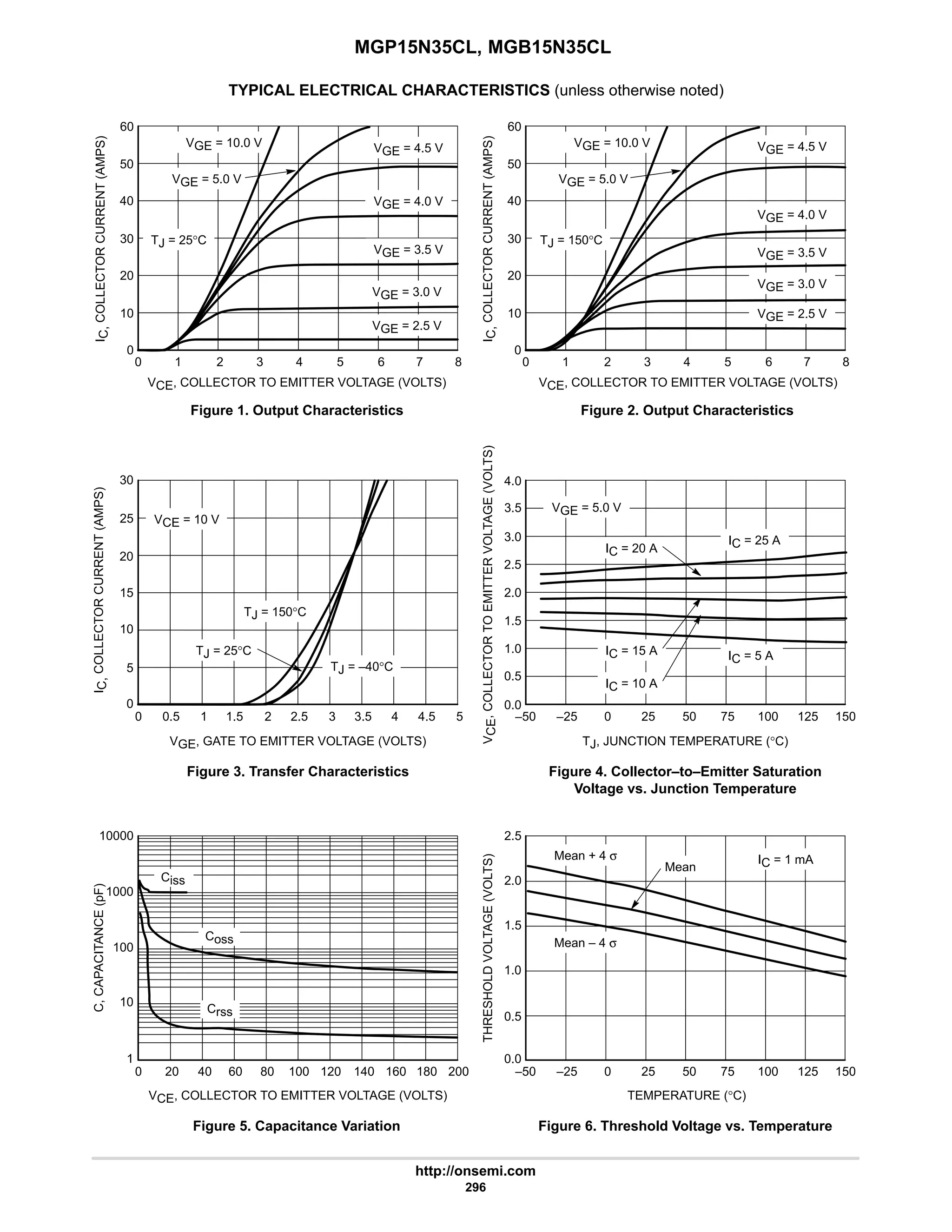 MGP15N35CL, MGB15N35CL
http://onsemi.com
296
TYPICAL ELECTRICAL CHARACTERISTICS (unless otherwise noted)
0
40
6
10
4
2
I
C,
COLLECTOR
CURRENT
(AMPS)
0
60
20
30
50
8
1 3 5 7
10000
1000
100
10
1
1.0
0.5
0.0
1.5
2.0
2.5
2.5
0
40
6
10
4
2
I
C,
COLLECTOR
CURRENT
(AMPS)
0
VCE, COLLECTOR TO EMITTER VOLTAGE (VOLTS)
Figure 1. Output Characteristics Figure 2. Output Characteristics
0
25
20
15
10
2
1.5
1
5
30
0
0.5 2.5 3 3.5
Figure 3. Transfer Characteristics
VGE, GATE TO EMITTER VOLTAGE (VOLTS)
Figure 4. Collector–to–Emitter Saturation
Voltage vs. Junction Temperature
TJ, JUNCTION TEMPERATURE (°C)
V
CE
,
COLLECTOR
TO
EMITTER
VOLTAGE
(VOLTS)
I
C,
COLLECTOR
CURRENT
(AMPS)
Figure 5. Capacitance Variation
VCE, COLLECTOR TO EMITTER VOLTAGE (VOLTS)
Figure 6. Threshold Voltage vs. Temperature
TEMPERATURE (°C)
C,
CAPACITANCE
(pF)
THRESHOLD
VOLTAGE
(VOLTS)
60
0 120
60
40
20 140 180
–50 50 75
25
0 100
–25 125
1.0
3.0
0.5
2.0
0.0
3.5
4.0
VGE = 10.0 V
VCE, COLLECTOR TO EMITTER VOLTAGE (VOLTS)
20
30
50
8
1 3 5 7
VGE = 5.0 V
VGE = 4.5 V
VGE = 4.0 V
VGE = 3.5 V
VGE = 3.0 V
VGE = 2.5 V
TJ = 25°C TJ = 150°C
VGE = 10.0 V
VGE = 5.0 V
VGE = 4.5 V
VGE = 4.0 V
VGE = 3.5 V
VGE = 3.0 V
VGE = 2.5 V
VCE = 10 V
TJ = 25°C
TJ = 150°C
TJ = –40°C
4 4.5 5
1.5
150
VGE = 5.0 V
IC = 25 A
IC = 20 A
IC = 15 A
IC = 10 A
IC = 5 A
200
80 100 160 –50 50 75
25
0 100
–25 125 150
Mean + 4 σ
Mean – 4 σ
Mean
IC = 1 mA
Crss
Ciss
Coss
 