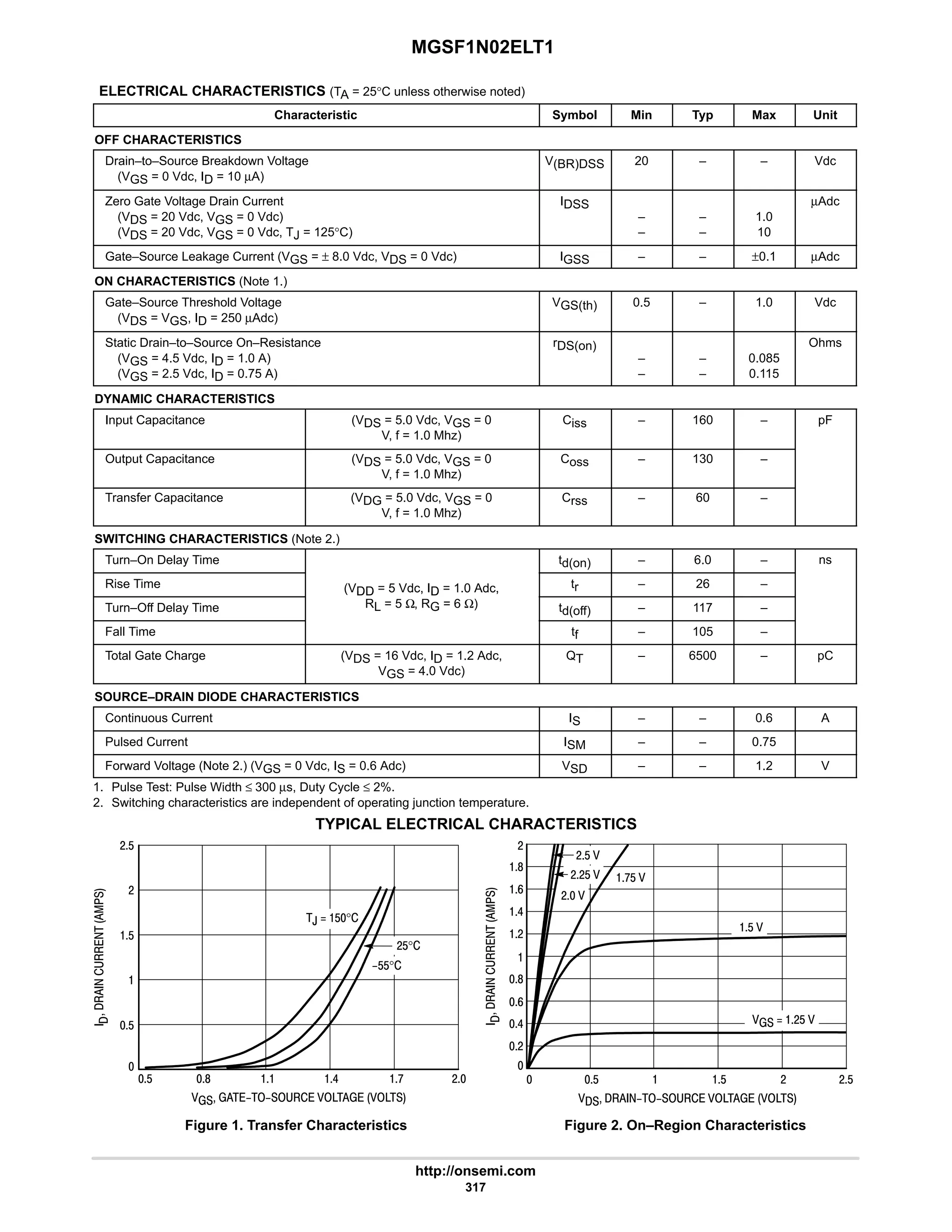 MGSF1N02ELT1
http://onsemi.com
317
ELECTRICAL CHARACTERISTICS (TA = 25°C unless otherwise noted)
Characteristic Symbol Min Typ Max Unit
OFF CHARACTERISTICS
Drain–to–Source Breakdown Voltage
(VGS = 0 Vdc, ID = 10 µA)
V(BR)DSS 20 – – Vdc
Zero Gate Voltage Drain Current
(VDS = 20 Vdc, VGS = 0 Vdc)
(VDS = 20 Vdc, VGS = 0 Vdc, TJ = 125°C)
IDSS
–
–
–
–
1.0
10
µAdc
Gate–Source Leakage Current (VGS = ± 8.0 Vdc, VDS = 0 Vdc) IGSS – – ±0.1 µAdc
ON CHARACTERISTICS (Note 1.)
Gate–Source Threshold Voltage
(VDS = VGS, ID = 250 µAdc)
VGS(th) 0.5 – 1.0 Vdc
Static Drain–to–Source On–Resistance
(VGS = 4.5 Vdc, ID = 1.0 A)
(VGS = 2.5 Vdc, ID = 0.75 A)
rDS(on)
–
–
–
–
0.085
0.115
Ohms
DYNAMIC CHARACTERISTICS
Input Capacitance (VDS = 5.0 Vdc, VGS = 0
V, f = 1.0 Mhz)
Ciss – 160 – pF
Output Capacitance (VDS = 5.0 Vdc, VGS = 0
V, f = 1.0 Mhz)
Coss – 130 –
Transfer Capacitance (VDG = 5.0 Vdc, VGS = 0
V, f = 1.0 Mhz)
Crss – 60 –
SWITCHING CHARACTERISTICS (Note 2.)
Turn–On Delay Time td(on) – 6.0 – ns
Rise Time (VDD = 5 Vdc, ID = 1.0 Adc, tr – 26 –
Turn–Off Delay Time
(VDD 5 Vdc, ID 1.0 Adc,
RL = 5 Ω, RG = 6 Ω) td(off) – 117 –
Fall Time tf – 105 –
Total Gate Charge (VDS = 16 Vdc, ID = 1.2 Adc,
VGS = 4.0 Vdc)
QT – 6500 – pC
SOURCE–DRAIN DIODE CHARACTERISTICS
Continuous Current IS – – 0.6 A
Pulsed Current ISM – – 0.75
Forward Voltage (Note 2.) (VGS = 0 Vdc, IS = 0.6 Adc) VSD – – 1.2 V
1. Pulse Test: Pulse Width ≤ 300 µs, Duty Cycle ≤ 2%.
2. Switching characteristics are independent of operating junction temperature.
TYPICAL ELECTRICAL CHARACTERISTICS

$
$
#$

Figure 1. Transfer Characteristics
$ 6 :






      
Figure 2. On–Region Characteristics
,  $°
$$°
 $  #$


#
      






$
#
#
#
9
#
6
8 
#
#$°
6
8
9
8
  #$ 
$ 
:$ 
# 
##$ 
#$ 
 