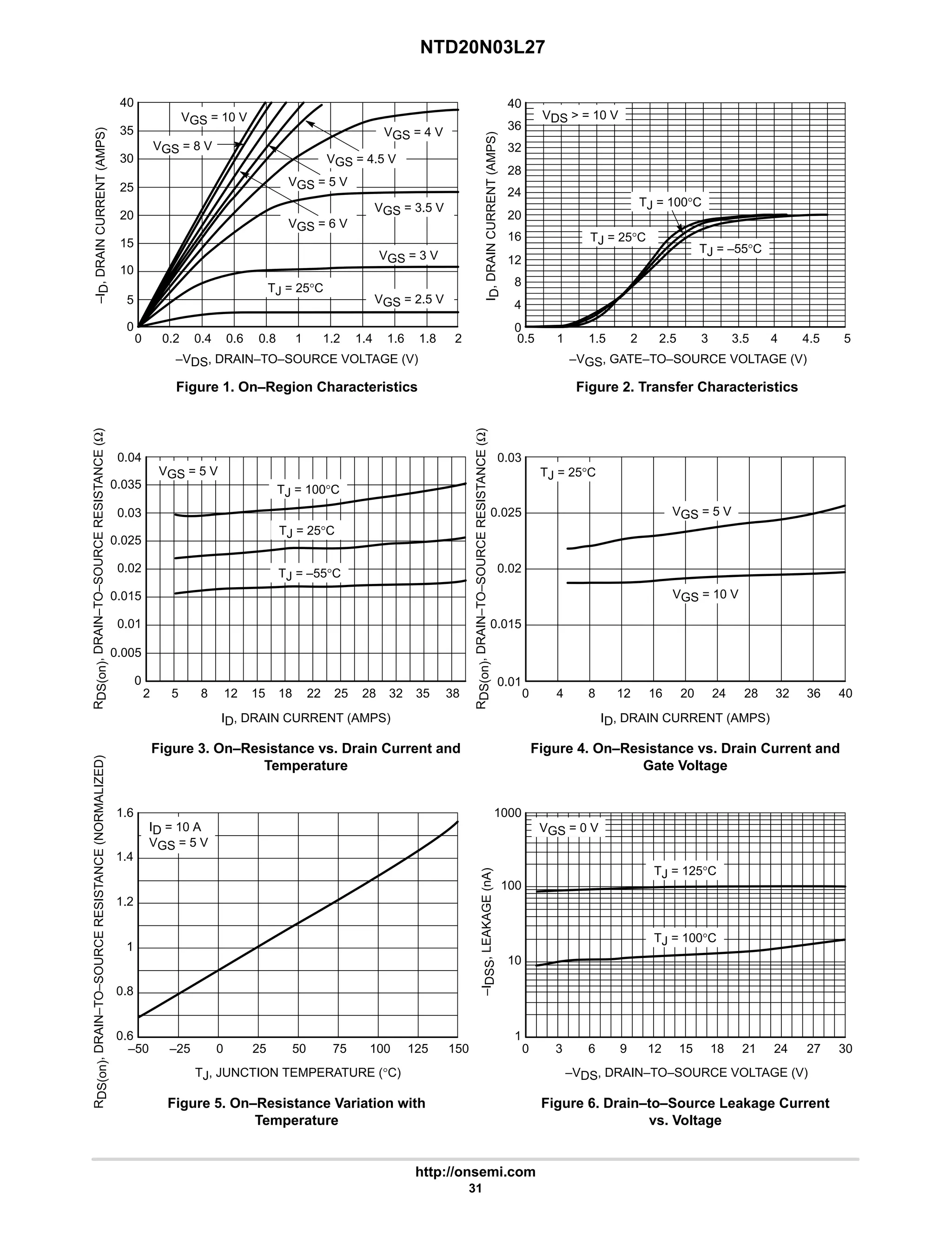 NTD20N03L27
http://onsemi.com
31
1.6
1.4
1
1.2
0.8
0.6
10
1
100
1000
24
16
28
12
20
0
40
0.015
0
30
1
15
0.4
0.2
–I
D
,
DRAIN
CURRENT
(AMPS)
0
–VGS, GATE–TO–SOURCE VOLTAGE (V)
Figure 1. On–Region Characteristics Figure 2. Transfer Characteristics
I
D
,
DRAIN
CURRENT
(AMPS)
2
0.04
0.035
0.03
0.025
22
15
12
0.02
0.015
0.01
0.005
0
5 25 28 32
Figure 3. On–Resistance vs. Drain Current and
Temperature
ID, DRAIN CURRENT (AMPS)
Figure 4. On–Resistance vs. Drain Current and
Gate Voltage
ID, DRAIN CURRENT (AMPS)
Figure 5. On–Resistance Variation with
Temperature
TJ, JUNCTION TEMPERATURE (°C)
Figure 6. Drain–to–Source Leakage Current
vs. Voltage
–VDS, DRAIN–TO–SOURCE VOLTAGE (V)
R
DS(on)
,
DRAIN–TO–SOURCE
RESISTANCE
(NORMALIZED)
–I
DSS
,
LEAKAGE
(nA)
40
–50 75
50
0
–25 100 150
0.5 1.5 5
0 28 32
24
20 36
16 40
0.02
0.01
0.025
0.03
0 12 15
9
6 18
3 30
–VDS, DRAIN–TO–SOURCE VOLTAGE (V)
5
10
20
25
35
1.4 2
4
0.6 0.8 1.2 1.6 1.8 1 2 2.5 3 3.5 4 4.5
8 18 35 38
R
DS(on)
,
DRAIN–TO–SOURCE
RESISTANCE
(Ω)
R
DS(on)
,
DRAIN–TO–SOURCE
RESISTANCE
(Ω)
4 8 12
125
25 21 24 27
VGS = 10 V
VGS = 8 V
VGS = 6 V
VGS = 5 V
VGS = 4.5 V
VGS = 4 V
VGS = 3.5 V
VGS = 3 V
VGS = 2.5 V
8
32
36
TJ = 25°C
TJ = 100°C
TJ = –55°C
VDS  = 10 V
VGS = 5 V
TJ = 25°C
TJ = 100°C
TJ = –55°C
VGS = 5 V
VGS = 10 V
TJ = 25°C
ID = 10 A
VGS = 5 V
TJ = 100°C
TJ = 125°C
VGS = 0 V
TJ = 25°C
 