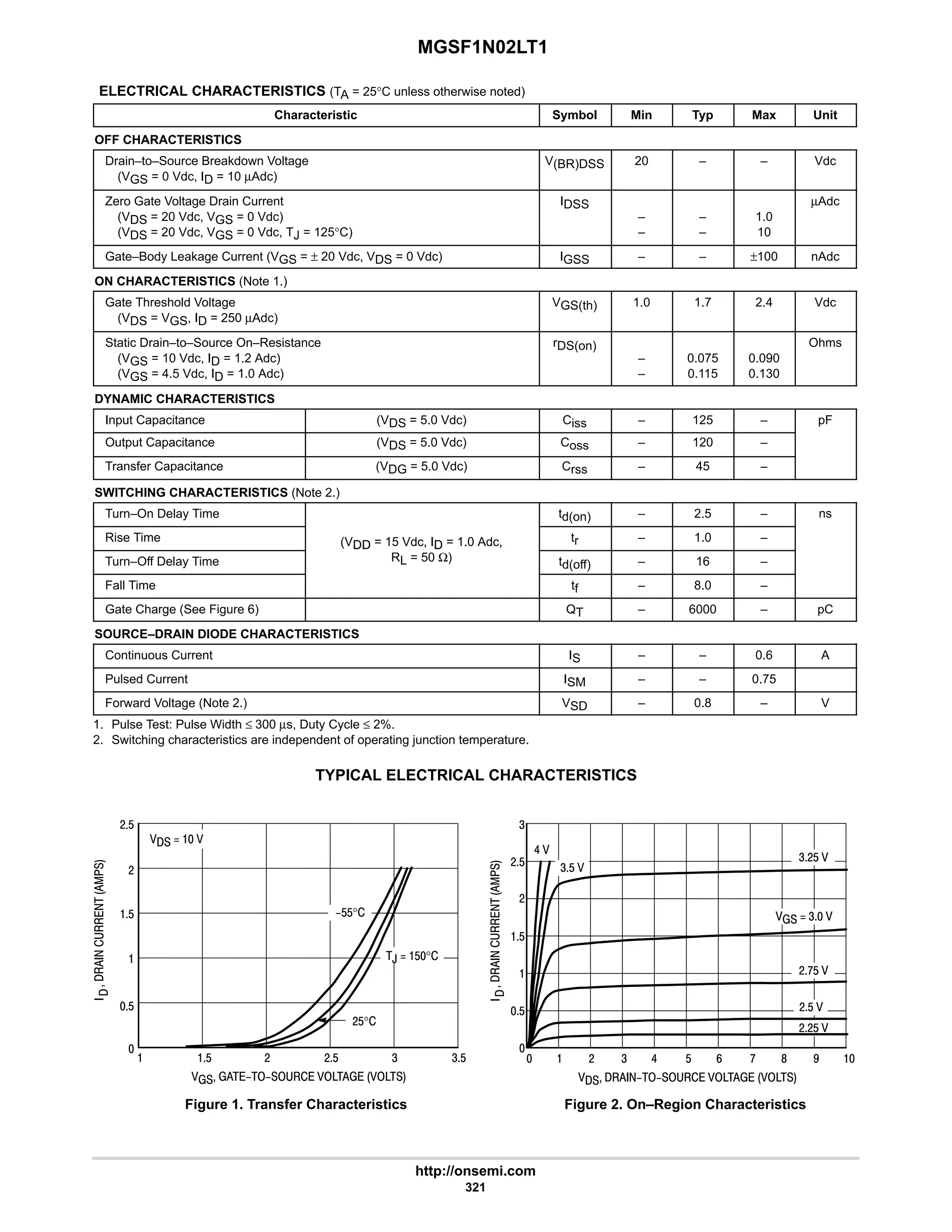 MGSF1N02LT1
http://onsemi.com
321
ELECTRICAL CHARACTERISTICS (TA = 25°C unless otherwise noted)
Characteristic Symbol Min Typ Max Unit
OFF CHARACTERISTICS
Drain–to–Source Breakdown Voltage
(VGS = 0 Vdc, ID = 10 µAdc)
V(BR)DSS 20 – – Vdc
Zero Gate Voltage Drain Current
(VDS = 20 Vdc, VGS = 0 Vdc)
(VDS = 20 Vdc, VGS = 0 Vdc, TJ = 125°C)
IDSS
–
–
–
–
1.0
10
µAdc
Gate–Body Leakage Current (VGS = ± 20 Vdc, VDS = 0 Vdc) IGSS – – ±100 nAdc
ON CHARACTERISTICS (Note 1.)
Gate Threshold Voltage
(VDS = VGS, ID = 250 µAdc)
VGS(th) 1.0 1.7 2.4 Vdc
Static Drain–to–Source On–Resistance
(VGS = 10 Vdc, ID = 1.2 Adc)
(VGS = 4.5 Vdc, ID = 1.0 Adc)
rDS(on)
–
–
0.075
0.115
0.090
0.130
Ohms
DYNAMIC CHARACTERISTICS
Input Capacitance (VDS = 5.0 Vdc) Ciss – 125 – pF
Output Capacitance (VDS = 5.0 Vdc) Coss – 120 –
Transfer Capacitance (VDG = 5.0 Vdc) Crss – 45 –
SWITCHING CHARACTERISTICS (Note 2.)
Turn–On Delay Time td(on) – 2.5 – ns
Rise Time (VDD = 15 Vdc, ID = 1.0 Adc, tr – 1.0 –
Turn–Off Delay Time
(VDD 15 Vdc, ID 1.0 Adc,
RL = 50 Ω) td(off) – 16 –
Fall Time tf – 8.0 –
Gate Charge (See Figure 6) QT – 6000 – pC
SOURCE–DRAIN DIODE CHARACTERISTICS
Continuous Current IS – – 0.6 A
Pulsed Current ISM – – 0.75
Forward Voltage (Note 2.) VSD – 0.8 – V
1. Pulse Test: Pulse Width ≤ 300 µs, Duty Cycle ≤ 2%.
2. Switching characteristics are independent of operating junction temperature.
TYPICAL ELECTRICAL CHARACTERISTICS

$
#
$

Figure 1. Transfer Characteristics
 $ # #$ 4






      
Figure 2. On–Region Characteristics
   
,  $°
#$°
$$°
 # 6 

$
#
      






9
$
8
4

4$
#$
#$
 4 7
$ :
4#$ 
#:$ 
##$ 
#$ 
  4 
6 
4$ 
 