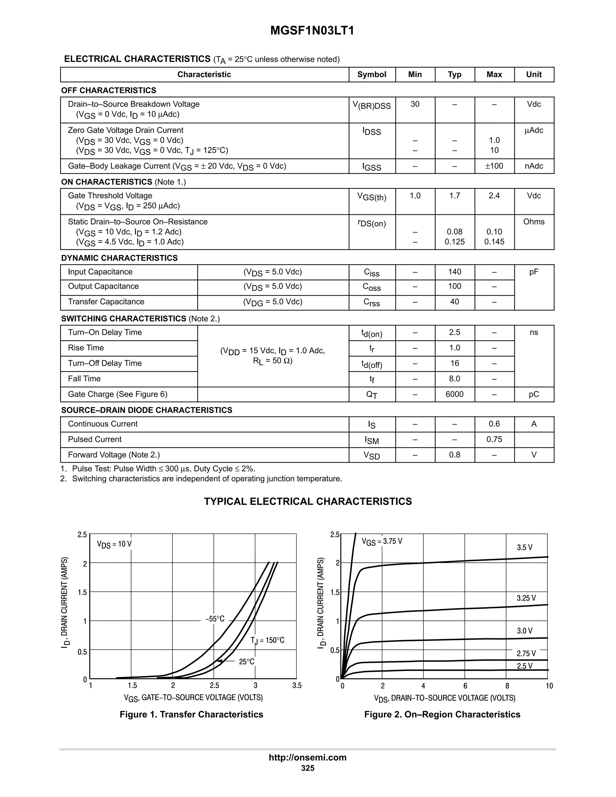 MGSF1N03LT1
http://onsemi.com
325
ELECTRICAL CHARACTERISTICS (TA = 25°C unless otherwise noted)
Characteristic Symbol Min Typ Max Unit
OFF CHARACTERISTICS
Drain–to–Source Breakdown Voltage
(VGS = 0 Vdc, ID = 10 µAdc)
V(BR)DSS 30 – – Vdc
Zero Gate Voltage Drain Current
(VDS = 30 Vdc, VGS = 0 Vdc)
(VDS = 30 Vdc, VGS = 0 Vdc, TJ = 125°C)
IDSS
–
–
–
–
1.0
10
µAdc
Gate–Body Leakage Current (VGS = ± 20 Vdc, VDS = 0 Vdc) IGSS – – ±100 nAdc
ON CHARACTERISTICS (Note 1.)
Gate Threshold Voltage
(VDS = VGS, ID = 250 µAdc)
VGS(th) 1.0 1.7 2.4 Vdc
Static Drain–to–Source On–Resistance
(VGS = 10 Vdc, ID = 1.2 Adc)
(VGS = 4.5 Vdc, ID = 1.0 Adc)
rDS(on)
–
–
0.08
0.125
0.10
0.145
Ohms
DYNAMIC CHARACTERISTICS
Input Capacitance (VDS = 5.0 Vdc) Ciss – 140 – pF
Output Capacitance (VDS = 5.0 Vdc) Coss – 100 –
Transfer Capacitance (VDG = 5.0 Vdc) Crss – 40 –
SWITCHING CHARACTERISTICS (Note 2.)
Turn–On Delay Time td(on) – 2.5 – ns
Rise Time (VDD = 15 Vdc, ID = 1.0 Adc, tr – 1.0 –
Turn–Off Delay Time
(VDD 15 Vdc, ID 1.0 Adc,
RL = 50 Ω) td(off) – 16 –
Fall Time tf – 8.0 –
Gate Charge (See Figure 6) QT – 6000 – pC
SOURCE–DRAIN DIODE CHARACTERISTICS
Continuous Current IS – – 0.6 A
Pulsed Current ISM – – 0.75
Forward Voltage (Note 2.) VSD – 0.8 – V
1. Pulse Test: Pulse Width ≤ 300 µs, Duty Cycle ≤ 2%.
2. Switching characteristics are independent of operating junction temperature.
TYPICAL ELECTRICAL CHARACTERISTICS
Figure 1. Transfer Characteristics Figure 2. On–Region Characteristics

$
#
$

 $ # #$ 4






      
   
,  $°
#$°
$$°
4$
#$
 # 6 

$
#
      






9
$
8

#$
4#$ 
#:$ 
  4:$ 
#$ 
4 
4$ 
 