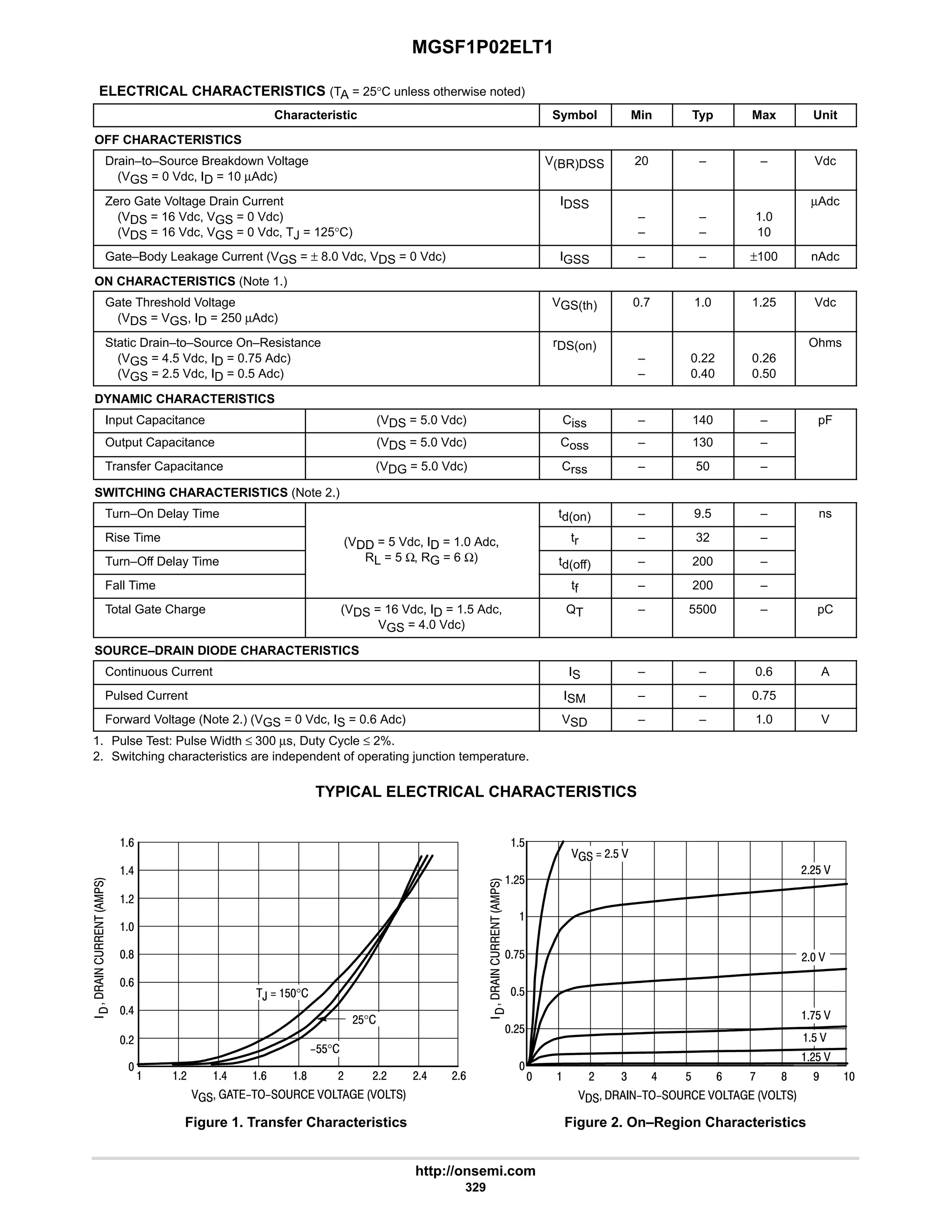 MGSF1P02ELT1
http://onsemi.com
329
ELECTRICAL CHARACTERISTICS (TA = 25°C unless otherwise noted)
Characteristic Symbol Min Typ Max Unit
OFF CHARACTERISTICS
Drain–to–Source Breakdown Voltage
(VGS = 0 Vdc, ID = 10 µAdc)
V(BR)DSS 20 – – Vdc
Zero Gate Voltage Drain Current
(VDS = 16 Vdc, VGS = 0 Vdc)
(VDS = 16 Vdc, VGS = 0 Vdc, TJ = 125°C)
IDSS
–
–
–
–
1.0
10
µAdc
Gate–Body Leakage Current (VGS = ± 8.0 Vdc, VDS = 0 Vdc) IGSS – – ±100 nAdc
ON CHARACTERISTICS (Note 1.)
Gate Threshold Voltage
(VDS = VGS, ID = 250 µAdc)
VGS(th) 0.7 1.0 1.25 Vdc
Static Drain–to–Source On–Resistance
(VGS = 4.5 Vdc, ID = 0.75 Adc)
(VGS = 2.5 Vdc, ID = 0.5 Adc)
rDS(on)
–
–
0.22
0.40
0.26
0.50
Ohms
DYNAMIC CHARACTERISTICS
Input Capacitance (VDS = 5.0 Vdc) Ciss – 140 – pF
Output Capacitance (VDS = 5.0 Vdc) Coss – 130 –
Transfer Capacitance (VDG = 5.0 Vdc) Crss – 50 –
SWITCHING CHARACTERISTICS (Note 2.)
Turn–On Delay Time td(on) – 9.5 – ns
Rise Time (VDD = 5 Vdc, ID = 1.0 Adc, tr – 32 –
Turn–Off Delay Time
(VDD 5 Vdc, ID 1.0 Adc,
RL = 5 Ω, RG = 6 Ω) td(off) – 200 –
Fall Time tf – 200 –
Total Gate Charge (VDS = 16 Vdc, ID = 1.5 Adc,
VGS = 4.0 Vdc)
QT – 5500 – pC
SOURCE–DRAIN DIODE CHARACTERISTICS
Continuous Current IS – – 0.6 A
Pulsed Current ISM – – 0.75
Forward Voltage (Note 2.) (VGS = 0 Vdc, IS = 0.6 Adc) VSD – – 1.0 V
1. Pulse Test: Pulse Width ≤ 300 µs, Duty Cycle ≤ 2%.
2. Switching characteristics are independent of operating junction temperature.
TYPICAL ELECTRICAL CHARACTERISTICS

9
#
#
9
6
Figure 1. Transfer Characteristics
 # # ## #6






      
Figure 2. On–Region Characteristics
,  $°
#$°
$$°
 # 6 

:$

      






9
#$
8
$
$
#9
6
#$
 4 7
$ :
##$ 
:$ 
#$ 
$ 
# 
  #$ 
6 9 8
8

 