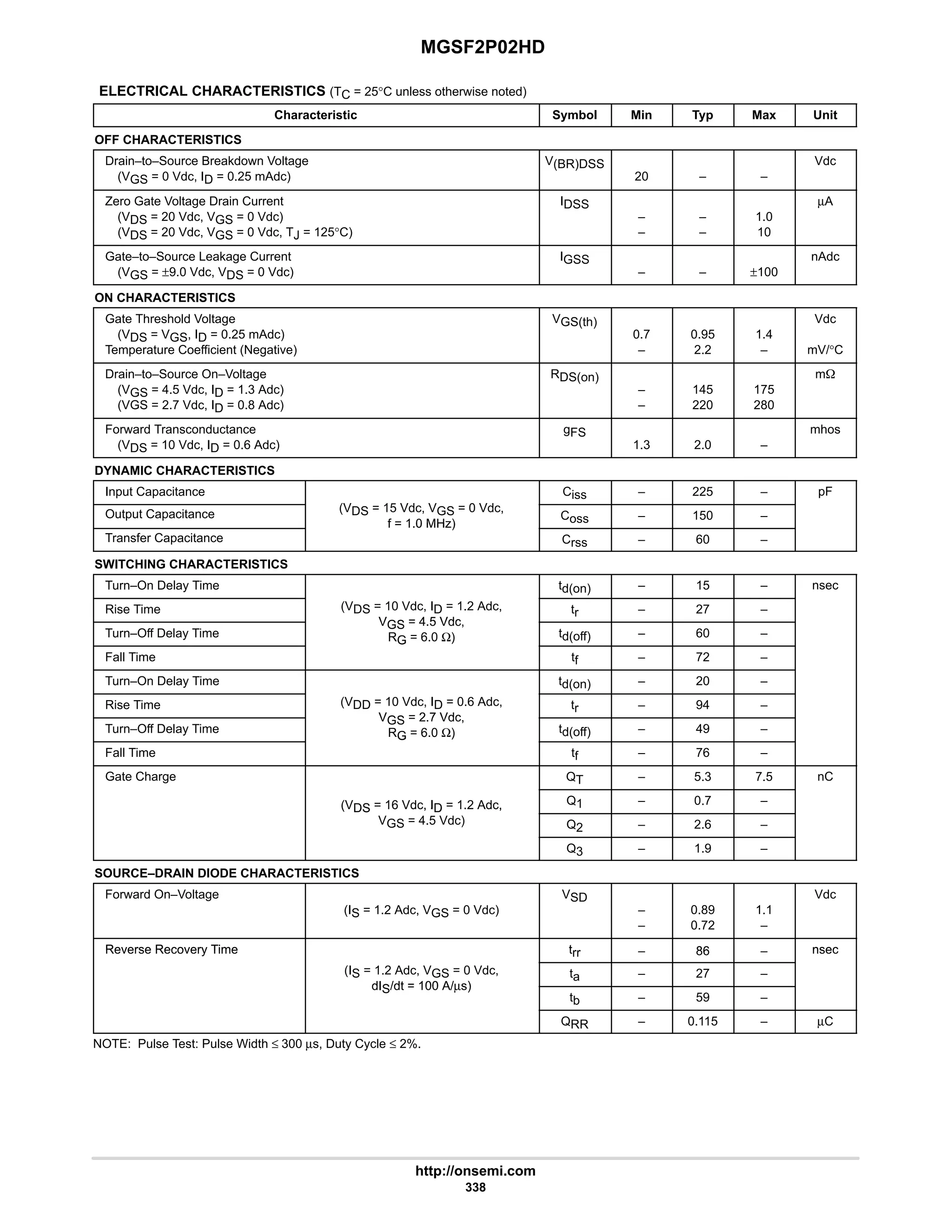 MGSF2P02HD
http://onsemi.com
338
ELECTRICAL CHARACTERISTICS (TC = 25°C unless otherwise noted)
Characteristic Symbol Min Typ Max Unit
OFF CHARACTERISTICS
Drain–to–Source Breakdown Voltage
(VGS = 0 Vdc, ID = 0.25 mAdc)
V(BR)DSS
20 – –
Vdc
Zero Gate Voltage Drain Current
(VDS = 20 Vdc, VGS = 0 Vdc)
(VDS = 20 Vdc, VGS = 0 Vdc, TJ = 125°C)
IDSS
–
–
–
–
1.0
10
µA
Gate–to–Source Leakage Current
(VGS = ±9.0 Vdc, VDS = 0 Vdc)
IGSS
– – ±100
nAdc
ON CHARACTERISTICS
Gate Threshold Voltage
(VDS = VGS, ID = 0.25 mAdc)
Temperature Coefficient (Negative)
VGS(th)
0.7
–
0.95
2.2
1.4
–
Vdc
mV/°C
Drain–to–Source On–Voltage
(VGS = 4.5 Vdc, ID = 1.3 Adc)
(VGS = 2.7 Vdc, ID = 0.8 Adc)
RDS(on)
–
–
145
220
175
280
mW
Forward Transconductance
(VDS = 10 Vdc, ID = 0.6 Adc)
gFS
1.3 2.0 –
mhos
DYNAMIC CHARACTERISTICS
Input Capacitance
(V 15 Vd V 0 Vd
Ciss – 225 – pF
Output Capacitance (VDS = 15 Vdc, VGS = 0 Vdc,
f = 1.0 MHz)
Coss – 150 –
Transfer Capacitance
f = 1.0 MHz)
Crss – 60 –
SWITCHING CHARACTERISTICS
Turn–On Delay Time td(on) – 15 – nsec
Rise Time (VDS = 10 Vdc, ID = 1.2 Adc,
VGS = 4 5 Vdc
tr – 27 –
Turn–Off Delay Time
VGS = 4.5 Vdc,
RG = 6.0 Ω) td(off) – 60 –
Fall Time
RG 6.0 Ω)
tf – 72 –
Turn–On Delay Time td(on) – 20 –
Rise Time (VDD = 10 Vdc, ID = 0.6 Adc,
VGS = 2 7 Vdc
tr – 94 –
Turn–Off Delay Time
VGS = 2.7 Vdc,
RG = 6.0 Ω) td(off) – 49 –
Fall Time
RG 6.0 Ω)
tf – 76 –
Gate Charge QT – 5.3 7.5 nC
(VDS = 16 Vdc, ID = 1.2 Adc, Q1 – 0.7 –
(VDS 16 Vdc, ID 1.2 Adc,
VGS = 4.5 Vdc) Q2 – 2.6 –
Q3 – 1.9 –
SOURCE–DRAIN DIODE CHARACTERISTICS
Forward On–Voltage
(IS = 1.2 Adc, VGS = 0 Vdc)
VSD
–
–
0.89
0.72
1.1
–
Vdc
Reverse Recovery Time trr 86 nsec
Reverse Recovery Time trr – 86 – nsec
(IS = 1.2 Adc, VGS = 0 Vdc,
dIS/dt = 100 A/µs)
ta – 27 –
dIS/dt = 100 A/µs)
tb – 59 –
QRR – 0.115 – µC
NOTE: Pulse Test: Pulse Width ≤ 300 µs, Duty Cycle ≤ 2%.
 