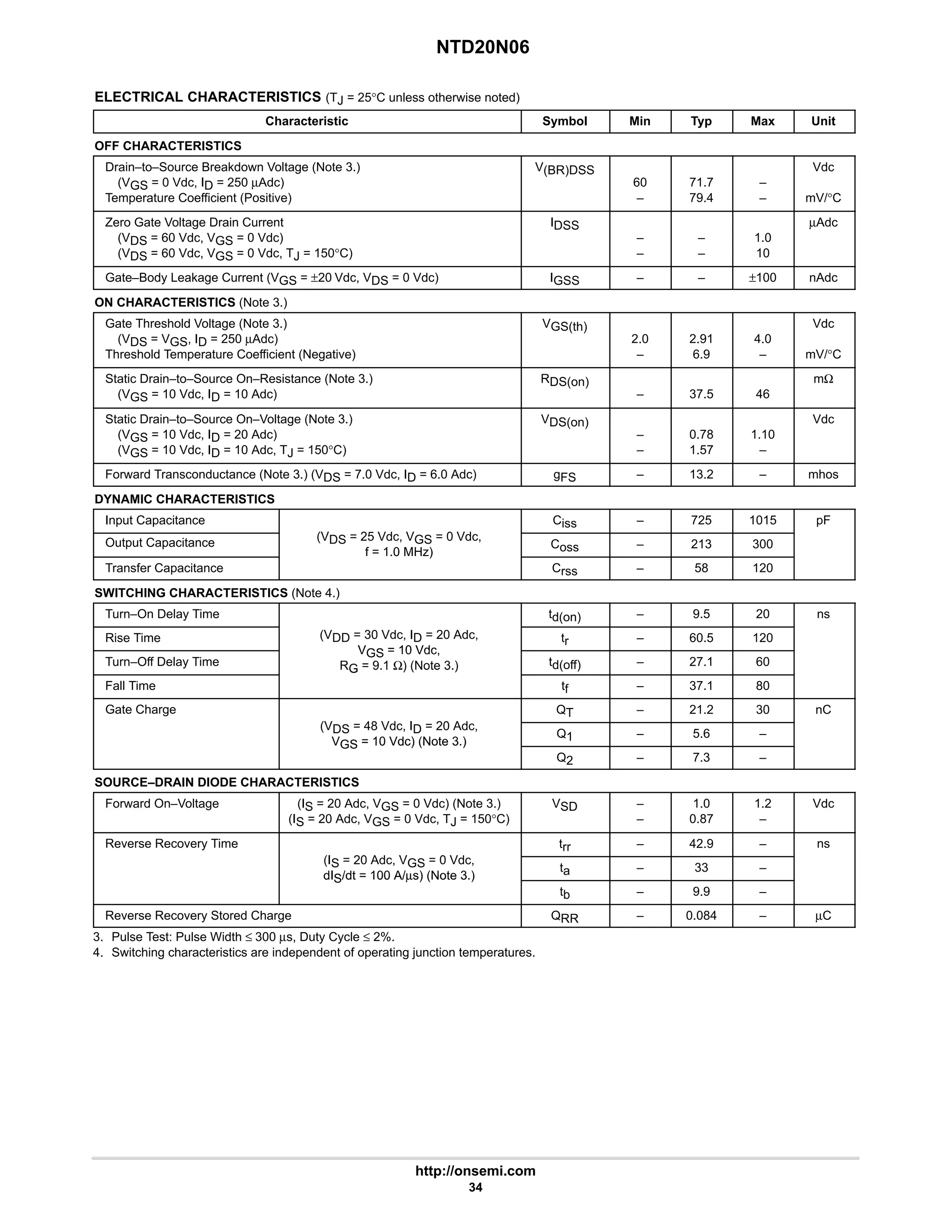 NTD20N06
http://onsemi.com
34
ELECTRICAL CHARACTERISTICS (TJ = 25°C unless otherwise noted)
Characteristic Symbol Min Typ Max Unit
OFF CHARACTERISTICS
Drain–to–Source Breakdown Voltage (Note 3.)
(VGS = 0 Vdc, ID = 250 µAdc)
Temperature Coefficient (Positive)
V(BR)DSS
60
–
71.7
79.4
–
–
Vdc
mV/°C
Zero Gate Voltage Drain Current
(VDS = 60 Vdc, VGS = 0 Vdc)
(VDS = 60 Vdc, VGS = 0 Vdc, TJ = 150°C)
IDSS
–
–
–
–
1.0
10
µAdc
Gate–Body Leakage Current (VGS = ±20 Vdc, VDS = 0 Vdc) IGSS – – ±100 nAdc
ON CHARACTERISTICS (Note 3.)
Gate Threshold Voltage (Note 3.)
(VDS = VGS, ID = 250 µAdc)
Threshold Temperature Coefficient (Negative)
VGS(th)
2.0
–
2.91
6.9
4.0
–
Vdc
mV/°C
Static Drain–to–Source On–Resistance (Note 3.)
(VGS = 10 Vdc, ID = 10 Adc)
RDS(on)
– 37.5 46
mΩ
Static Drain–to–Source On–Voltage (Note 3.)
(VGS = 10 Vdc, ID = 20 Adc)
(VGS = 10 Vdc, ID = 10 Adc, TJ = 150°C)
VDS(on)
–
–
0.78
1.57
1.10
–
Vdc
Forward Transconductance (Note 3.) (VDS = 7.0 Vdc, ID = 6.0 Adc) gFS – 13.2 – mhos
DYNAMIC CHARACTERISTICS
Input Capacitance
(V 25 Vd V 0 Vd
Ciss – 725 1015 pF
Output Capacitance (VDS = 25 Vdc, VGS = 0 Vdc,
f = 1.0 MHz)
Coss – 213 300
Transfer Capacitance
f = 1.0 MHz)
Crss – 58 120
SWITCHING CHARACTERISTICS (Note 4.)
Turn–On Delay Time td(on) – 9.5 20 ns
Rise Time (VDD = 30 Vdc, ID = 20 Adc,
VGS = 10 Vdc
tr – 60.5 120
Turn–Off Delay Time
VGS = 10 Vdc,
RG = 9.1 Ω) (Note 3.) td(off) – 27.1 60
Fall Time
RG 9.1 Ω) (Note 3.)
tf – 37.1 80
Gate Charge
(V 48 Vd I 20 Ad
QT – 21.2 30 nC
(VDS = 48 Vdc, ID = 20 Adc,
VGS = 10 Vdc) (Note 3.)
Q1 – 5.6 –
VGS = 10 Vdc) (Note 3.)
Q2 – 7.3 –
SOURCE–DRAIN DIODE CHARACTERISTICS
Forward On–Voltage (IS = 20 Adc, VGS = 0 Vdc) (Note 3.)
(IS = 20 Adc, VGS = 0 Vdc, TJ = 150°C)
VSD –
–
1.0
0.87
1.2
–
Vdc
Reverse Recovery Time
(I 20 Ad V 0 Vd
trr – 42.9 – ns
(IS = 20 Adc, VGS = 0 Vdc,
dIS/dt = 100 A/µs) (Note 3.)
ta – 33 –
dIS/dt = 100 A/µs) (Note 3.)
tb – 9.9 –
Reverse Recovery Stored Charge QRR – 0.084 – µC
3. Pulse Test: Pulse Width ≤ 300 µs, Duty Cycle ≤ 2%.
4. Switching characteristics are independent of operating junction temperatures.
 