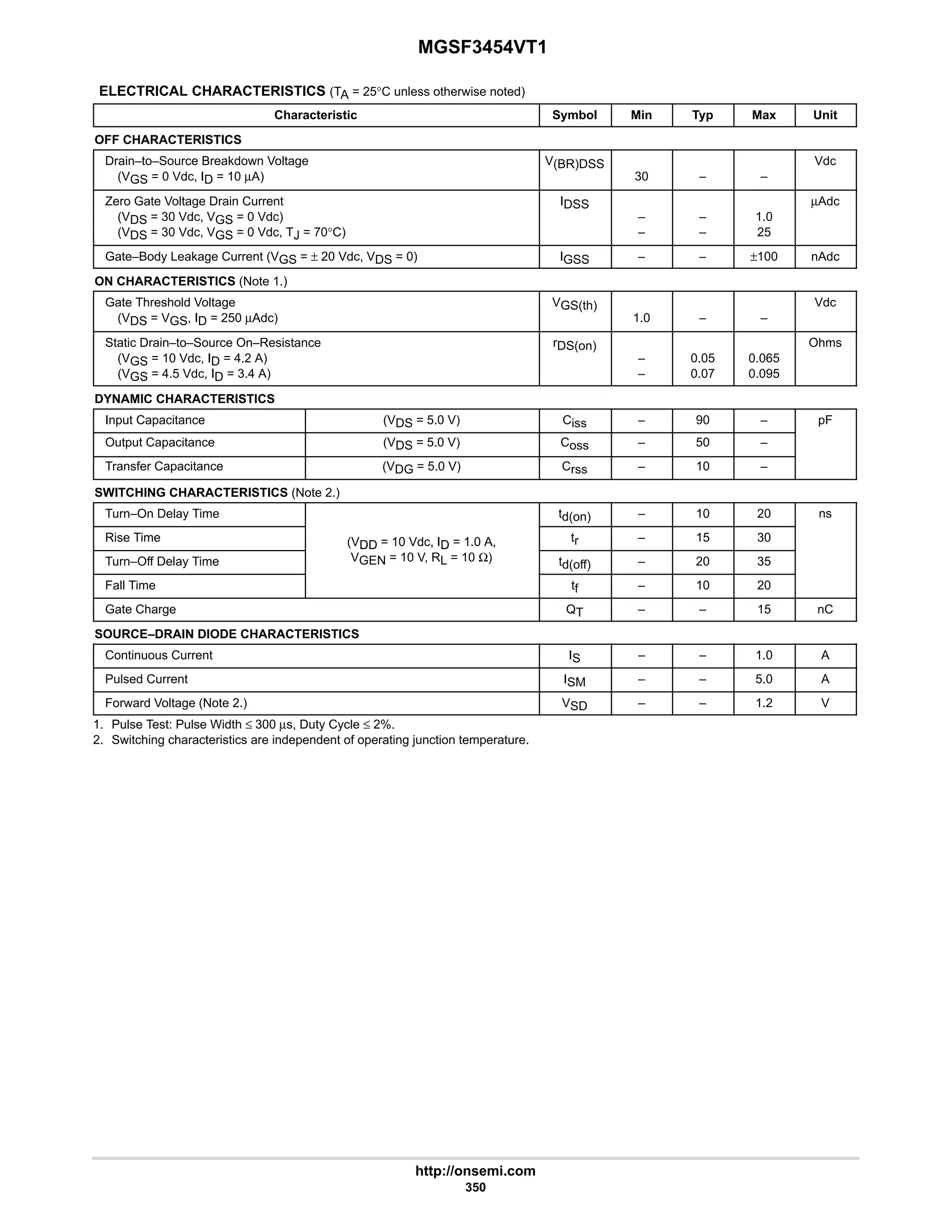 MGSF3454VT1
http://onsemi.com
350
ELECTRICAL CHARACTERISTICS (TA = 25°C unless otherwise noted)
Characteristic Symbol Min Typ Max Unit
OFF CHARACTERISTICS
Drain–to–Source Breakdown Voltage
(VGS = 0 Vdc, ID = 10 µA)
V(BR)DSS
30 – –
Vdc
Zero Gate Voltage Drain Current
(VDS = 30 Vdc, VGS = 0 Vdc)
(VDS = 30 Vdc, VGS = 0 Vdc, TJ = 70°C)
IDSS
–
–
–
–
1.0
25
µAdc
Gate–Body Leakage Current (VGS = ± 20 Vdc, VDS = 0) IGSS – – ±100 nAdc
ON CHARACTERISTICS (Note 1.)
Gate Threshold Voltage
(VDS = VGS, ID = 250 µAdc)
VGS(th)
1.0 – –
Vdc
Static Drain–to–Source On–Resistance
(VGS = 10 Vdc, ID = 4.2 A)
(VGS = 4.5 Vdc, ID = 3.4 A)
rDS(on)
–
–
0.05
0.07
0.065
0.095
Ohms
DYNAMIC CHARACTERISTICS
Input Capacitance (VDS = 5.0 V) Ciss – 90 – pF
Output Capacitance (VDS = 5.0 V) Coss – 50 –
Transfer Capacitance (VDG = 5.0 V) Crss – 10 –
SWITCHING CHARACTERISTICS (Note 2.)
Turn–On Delay Time td(on) – 10 20 ns
Rise Time (VDD = 10 Vdc, ID = 1.0 A, tr – 15 30
Turn–Off Delay Time
(VDD 10 Vdc, ID 1.0 A,
VGEN = 10 V, RL = 10 Ω) td(off) – 20 35
Fall Time tf – 10 20
Gate Charge QT – – 15 nC
SOURCE–DRAIN DIODE CHARACTERISTICS
Continuous Current IS – – 1.0 A
Pulsed Current ISM – – 5.0 A
Forward Voltage (Note 2.) VSD – – 1.2 V
1. Pulse Test: Pulse Width ≤ 300 µs, Duty Cycle ≤ 2%.
2. Switching characteristics are independent of operating junction temperature.
 