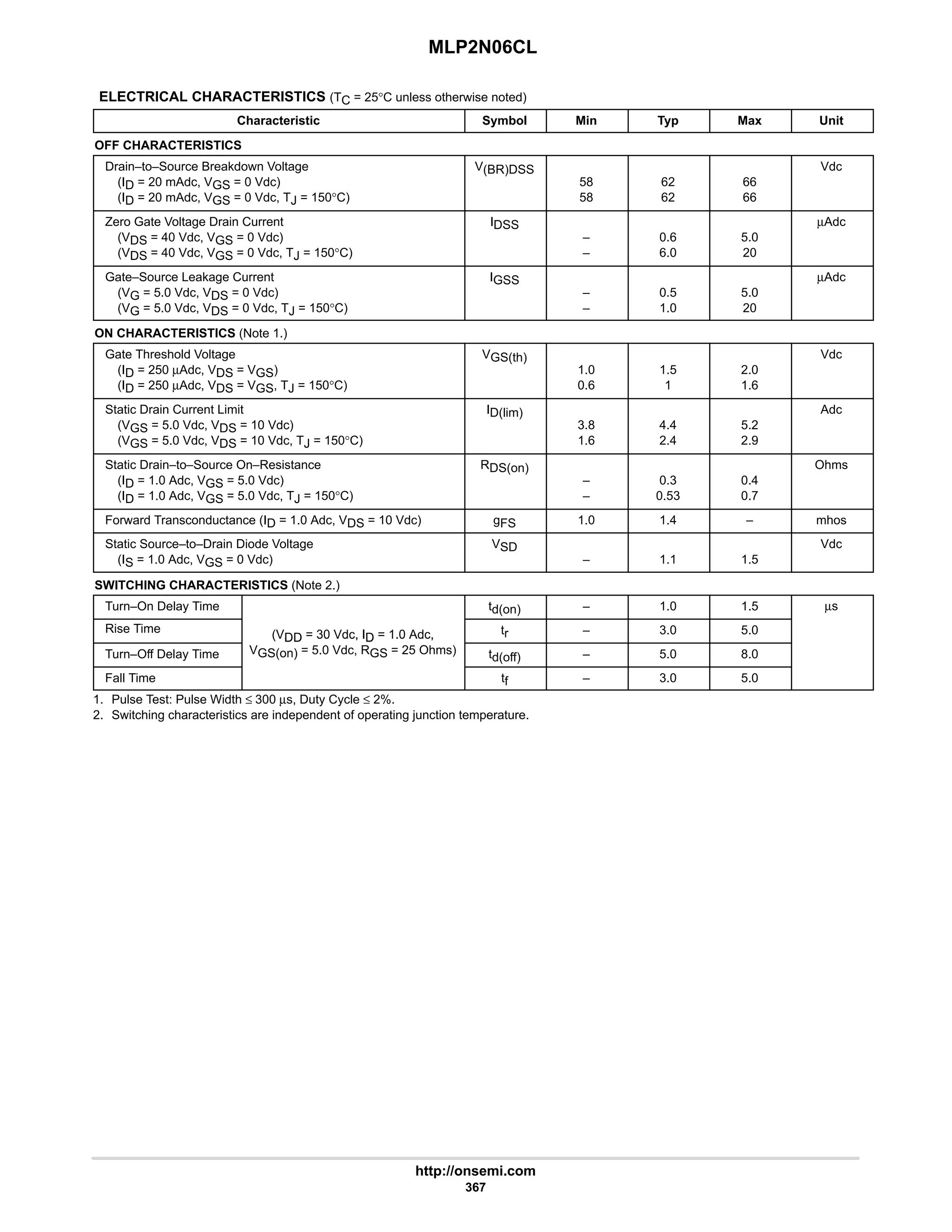 MLP2N06CL
http://onsemi.com
367
ELECTRICAL CHARACTERISTICS (TC = 25°C unless otherwise noted)
Characteristic Symbol Min Typ Max Unit
OFF CHARACTERISTICS
Drain–to–Source Breakdown Voltage
(ID = 20 mAdc, VGS = 0 Vdc)
(ID = 20 mAdc, VGS = 0 Vdc, TJ = 150°C)
V(BR)DSS
58
58
62
62
66
66
Vdc
Zero Gate Voltage Drain Current
(VDS = 40 Vdc, VGS = 0 Vdc)
(VDS = 40 Vdc, VGS = 0 Vdc, TJ = 150°C)
IDSS
–
–
0.6
6.0
5.0
20
µAdc
Gate–Source Leakage Current
(VG = 5.0 Vdc, VDS = 0 Vdc)
(VG = 5.0 Vdc, VDS = 0 Vdc, TJ = 150°C)
IGSS
–
–
0.5
1.0
5.0
20
µAdc
ON CHARACTERISTICS (Note 1.)
Gate Threshold Voltage
(ID = 250 µAdc, VDS = VGS)
(ID = 250 µAdc, VDS = VGS, TJ = 150°C)
VGS(th)
1.0
0.6
1.5
1
2.0
1.6
Vdc
Static Drain Current Limit
(VGS = 5.0 Vdc, VDS = 10 Vdc)
(VGS = 5.0 Vdc, VDS = 10 Vdc, TJ = 150°C)
ID(lim)
3.8
1.6
4.4
2.4
5.2
2.9
Adc
Static Drain–to–Source On–Resistance
(ID = 1.0 Adc, VGS = 5.0 Vdc)
(ID = 1.0 Adc, VGS = 5.0 Vdc, TJ = 150°C)
RDS(on)
–
–
0.3
0.53
0.4
0.7
Ohms
Forward Transconductance (ID = 1.0 Adc, VDS = 10 Vdc) gFS 1.0 1.4 – mhos
Static Source–to–Drain Diode Voltage
(IS = 1.0 Adc, VGS = 0 Vdc)
VSD
– 1.1 1.5
Vdc
SWITCHING CHARACTERISTICS (Note 2.)
Turn–On Delay Time td(on) – 1.0 1.5 µs
Rise Time (VDD = 30 Vdc, ID = 1.0 Adc, tr – 3.0 5.0
Turn–Off Delay Time
(VDD 30 Vdc, ID 1.0 Adc,
VGS(on) = 5.0 Vdc, RGS = 25 Ohms) td(off) – 5.0 8.0
Fall Time tf – 3.0 5.0
1. Pulse Test: Pulse Width ≤ 300 µs, Duty Cycle ≤ 2%.
2. Switching characteristics are independent of operating junction temperature.
 