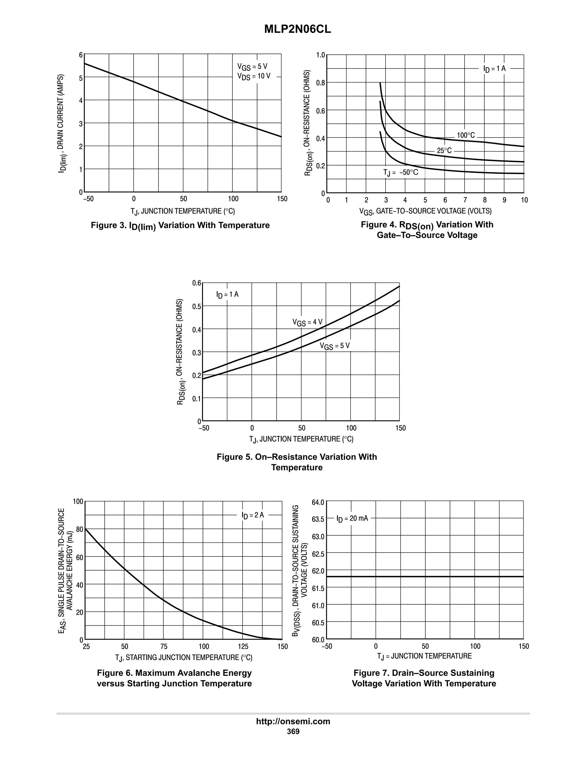 MLP2N06CL
http://onsemi.com
369
Figure 3. ID(lim) Variation With Temperature Figure 4. RDS(on) Variation With
Gate–To–Source Voltage
Figure 5. On–Resistance Variation With
Temperature
E%






, ,      °
  $ 
   
?$  $  $
$
6
4
#


9






      
  
  # 4 7 

8
9
6
#

6 $ 9 : 8
,  ?$°C
°
#$°






, ,      °
  
?$ $
  $
9
6
4
#


$
  6 
  $ 
Figure 6. Maximum Avalanche Energy
versus Starting Junction Temperature
Figure 7. Drain–Source Sustaining
Voltage Variation With Temperature
,    ,      °






  #
#$ $ :$  #$ $

8
9
6
#





-
,
=





,  ,     
?$  $
9#$
9#
9$
9
9$
9
94
94$
96
$ 


  #
 