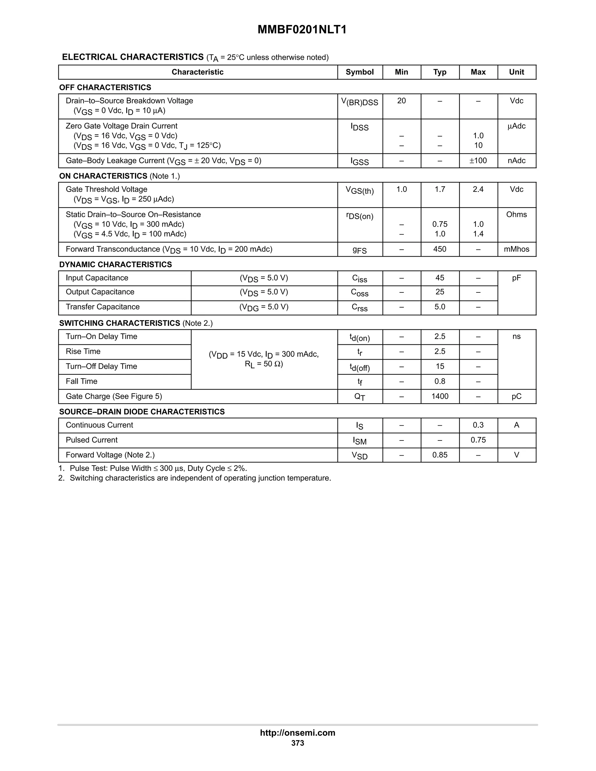 MMBF0201NLT1
http://onsemi.com
373
ELECTRICAL CHARACTERISTICS (TA = 25°C unless otherwise noted)
Characteristic Symbol Min Typ Max Unit
OFF CHARACTERISTICS
Drain–to–Source Breakdown Voltage
(VGS = 0 Vdc, ID = 10 µA)
V(BR)DSS 20 – – Vdc
Zero Gate Voltage Drain Current
(VDS = 16 Vdc, VGS = 0 Vdc)
(VDS = 16 Vdc, VGS = 0 Vdc, TJ = 125°C)
IDSS
–
–
–
–
1.0
10
µAdc
Gate–Body Leakage Current (VGS = ± 20 Vdc, VDS = 0) IGSS – – ±100 nAdc
ON CHARACTERISTICS (Note 1.)
Gate Threshold Voltage
(VDS = VGS, ID = 250 µAdc)
VGS(th) 1.0 1.7 2.4 Vdc
Static Drain–to–Source On–Resistance
(VGS = 10 Vdc, ID = 300 mAdc)
(VGS = 4.5 Vdc, ID = 100 mAdc)
rDS(on)
–
–
0.75
1.0
1.0
1.4
Ohms
Forward Transconductance (VDS = 10 Vdc, ID = 200 mAdc) gFS – 450 – mMhos
DYNAMIC CHARACTERISTICS
Input Capacitance (VDS = 5.0 V) Ciss – 45 – pF
Output Capacitance (VDS = 5.0 V) Coss – 25 –
Transfer Capacitance (VDG = 5.0 V) Crss – 5.0 –
SWITCHING CHARACTERISTICS (Note 2.)
Turn–On Delay Time td(on) – 2.5 – ns
Rise Time (VDD = 15 Vdc, ID = 300 mAdc, tr – 2.5 –
Turn–Off Delay Time
(VDD 15 Vdc, ID 300 mAdc,
RL = 50 Ω) td(off) – 15 –
Fall Time tf – 0.8 –
Gate Charge (See Figure 5) QT – 1400 – pC
SOURCE–DRAIN DIODE CHARACTERISTICS
Continuous Current IS – – 0.3 A
Pulsed Current ISM – – 0.75
Forward Voltage (Note 2.) VSD – 0.85 – V
1. Pulse Test: Pulse Width ≤ 300 µs, Duty Cycle ≤ 2%.
2. Switching characteristics are independent of operating junction temperature.
 