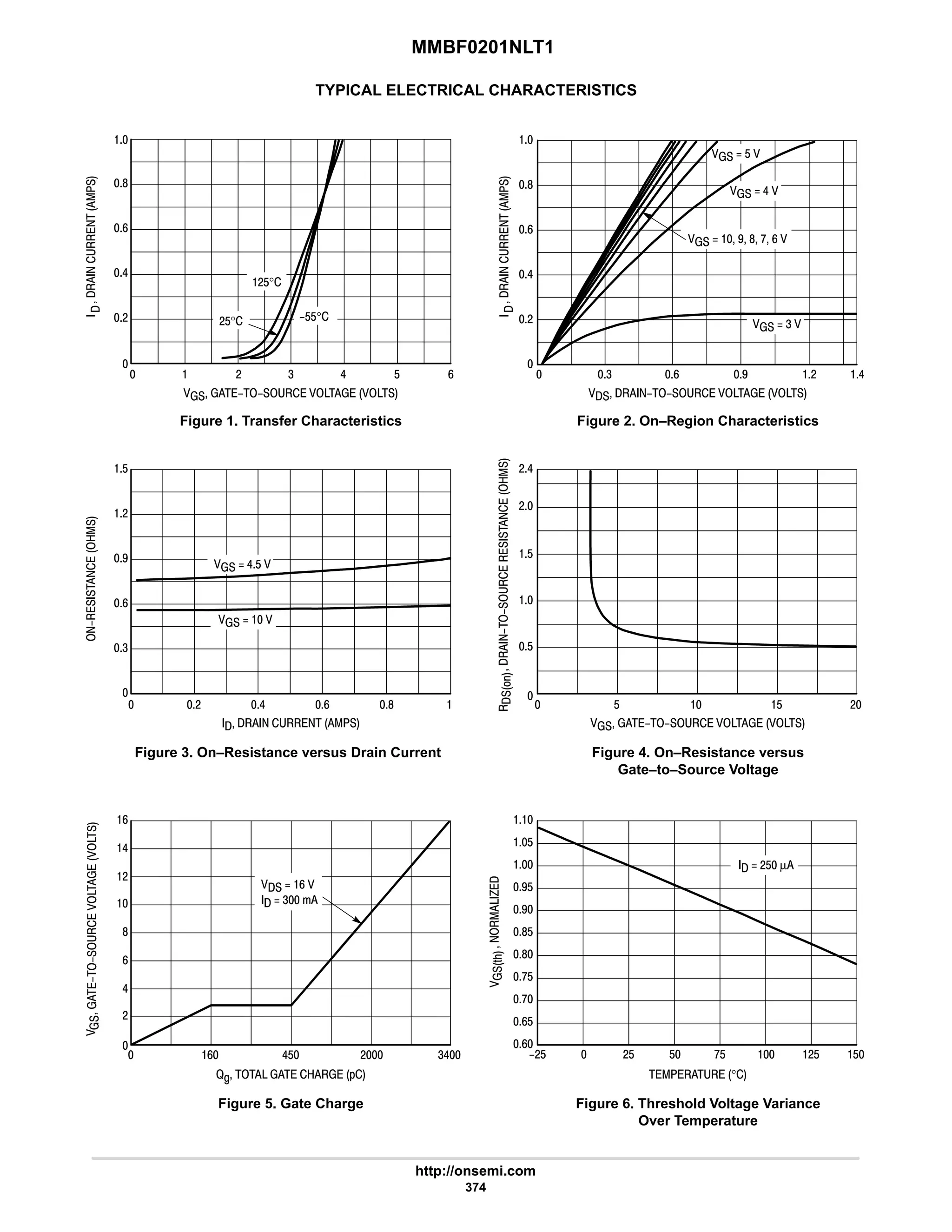 MMBF0201NLT1
http://onsemi.com
374
TYPICAL ELECTRICAL CHARACTERISTICS












  # 4 6 9

9
8

      
Figure 1. Transfer Characteristics






 4 9 7 # 6

9
8







      
Figure 2. On–Region Characteristics
 # 6 

4
7
#
$
 $  #


$
#
#6
      
Figure 3. On–Resistance versus Drain Current
      
Figure 4. On–Resistance versus
Gate–to–Source Voltage


#
6
9
#$ #$  $
9

@D       *
Figure 5. Gate Charge
   °
Figure 6. Threshold Voltage Variance
Over Temperature
$
6 6
9
9 8 $
 9 6$ #
#
#$°
#$° ?$$° #
  $ 
  6 
  4 
  6$ 
   
$






#
6
9
8
46
  9 
  4

'2





  #$ µ
$

7$
7
8$
8
:$
:
9$
 $ :$ #$
   7 8 : 9 
 