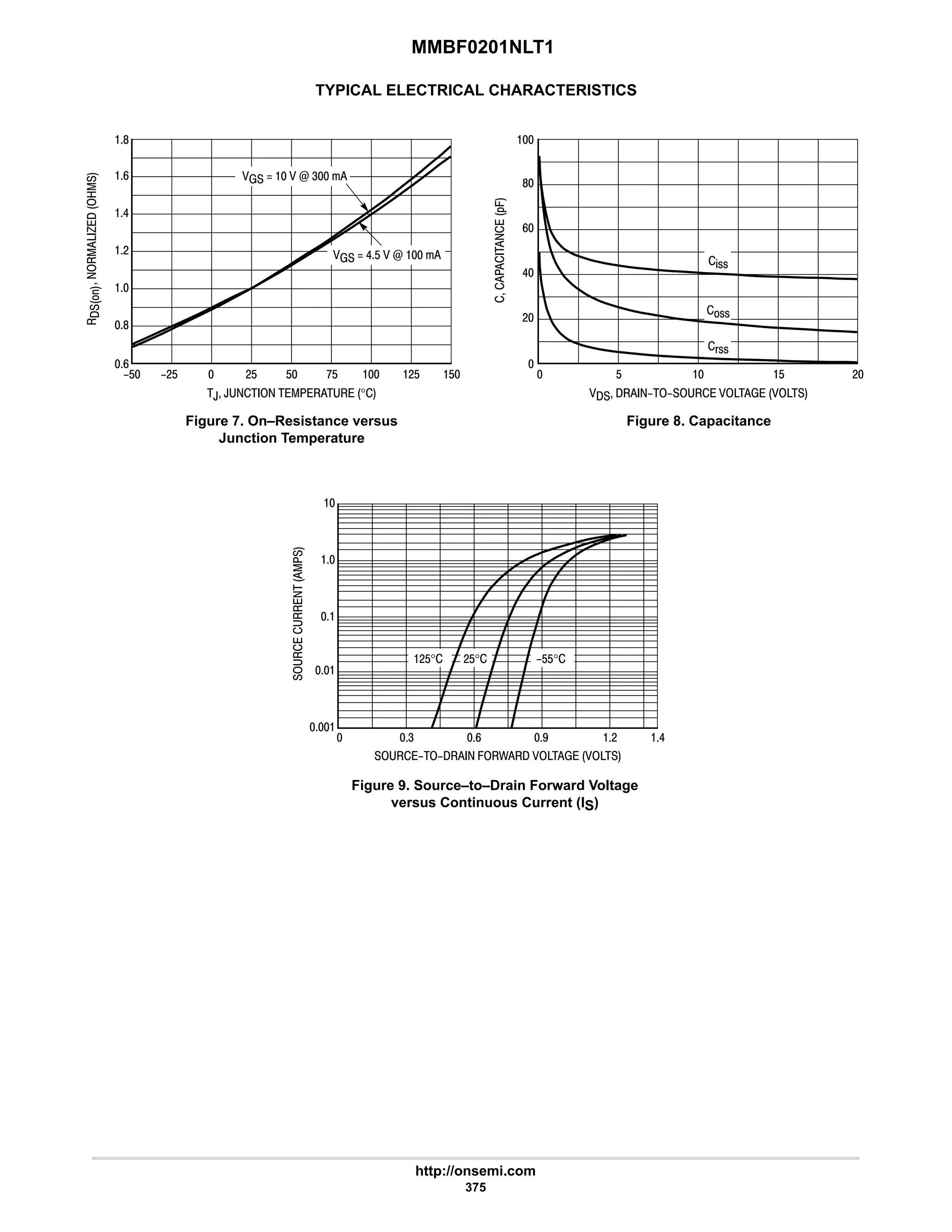 MMBF0201NLT1
http://onsemi.com
375
TYPICAL ELECTRICAL CHARACTERISTICS





$ #$  #$ $ $
9
6
9
8
, ,      °
Figure 7. On–Resistance versus
Junction Temperature
 $  $ #

9
8

      
Figure 8. Capacitance
 4 9 6




  . /    
Figure 9. Source–to–Drain Forward Voltage
versus Continuous Current (IS)
:$
#
6

7 #

#






8
 #$
    N 4
  6$  N 





*.
%!!
!!
(!!
#$° #$° ?$$°
 
