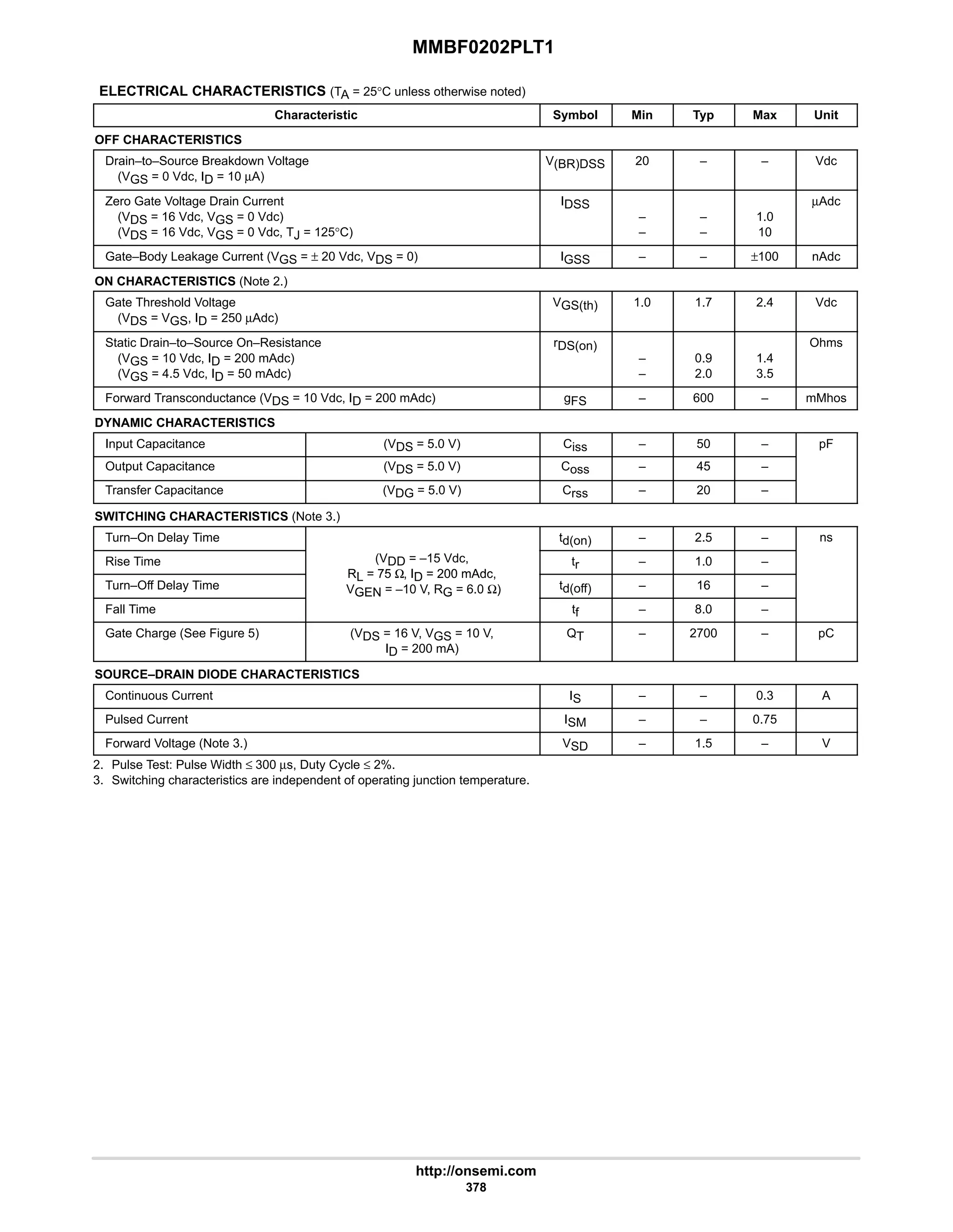 MMBF0202PLT1
http://onsemi.com
378
ELECTRICAL CHARACTERISTICS (TA = 25°C unless otherwise noted)
Characteristic Symbol Min Typ Max Unit
OFF CHARACTERISTICS
Drain–to–Source Breakdown Voltage
(VGS = 0 Vdc, ID = 10 µA)
V(BR)DSS 20 – – Vdc
Zero Gate Voltage Drain Current
(VDS = 16 Vdc, VGS = 0 Vdc)
(VDS = 16 Vdc, VGS = 0 Vdc, TJ = 125°C)
IDSS
–
–
–
–
1.0
10
µAdc
Gate–Body Leakage Current (VGS = ± 20 Vdc, VDS = 0) IGSS – – ±100 nAdc
ON CHARACTERISTICS (Note 2.)
Gate Threshold Voltage
(VDS = VGS, ID = 250 µAdc)
VGS(th) 1.0 1.7 2.4 Vdc
Static Drain–to–Source On–Resistance
(VGS = 10 Vdc, ID = 200 mAdc)
(VGS = 4.5 Vdc, ID = 50 mAdc)
rDS(on)
–
–
0.9
2.0
1.4
3.5
Ohms
Forward Transconductance (VDS = 10 Vdc, ID = 200 mAdc) gFS – 600 – mMhos
DYNAMIC CHARACTERISTICS
Input Capacitance (VDS = 5.0 V) Ciss – 50 – pF
Output Capacitance (VDS = 5.0 V) Coss – 45 –
Transfer Capacitance (VDG = 5.0 V) Crss – 20 –
SWITCHING CHARACTERISTICS (Note 3.)
Turn–On Delay Time td(on) – 2.5 – ns
Rise Time (VDD = –15 Vdc,
RL = 75 Ω ID = 200 mAdc
tr – 1.0 –
Turn–Off Delay Time
RL = 75 Ω, ID = 200 mAdc,
VGEN = –10 V, RG = 6.0 Ω) td(off) – 16 –
Fall Time
VGEN 10 V, RG 6.0 Ω)
tf – 8.0 –
Gate Charge (See Figure 5) (VDS = 16 V, VGS = 10 V,
ID = 200 mA)
QT – 2700 – pC
SOURCE–DRAIN DIODE CHARACTERISTICS
Continuous Current IS – – 0.3 A
Pulsed Current ISM – – 0.75
Forward Voltage (Note 3.) VSD – 1.5 – V
2. Pulse Test: Pulse Width ≤ 300 µs, Duty Cycle ≤ 2%.
3. Switching characteristics are independent of operating junction temperature.
 