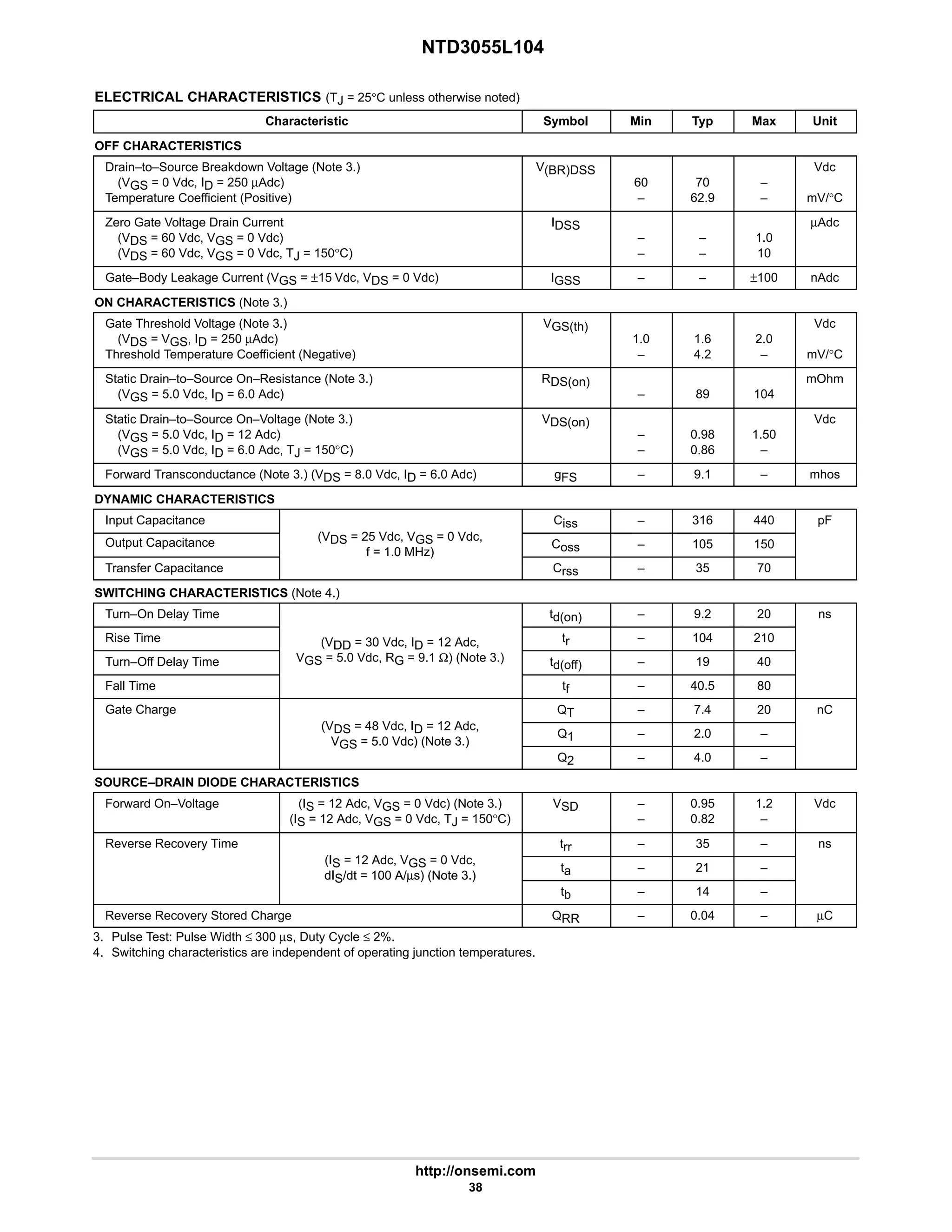 NTD3055L104
http://onsemi.com
38
ELECTRICAL CHARACTERISTICS (TJ = 25°C unless otherwise noted)
Characteristic Symbol Min Typ Max Unit
OFF CHARACTERISTICS
Drain–to–Source Breakdown Voltage (Note 3.)
(VGS = 0 Vdc, ID = 250 µAdc)
Temperature Coefficient (Positive)
V(BR)DSS
60
–
70
62.9
–
–
Vdc
mV/°C
Zero Gate Voltage Drain Current
(VDS = 60 Vdc, VGS = 0 Vdc)
(VDS = 60 Vdc, VGS = 0 Vdc, TJ = 150°C)
IDSS
–
–
–
–
1.0
10
µAdc
Gate–Body Leakage Current (VGS = ±15 Vdc, VDS = 0 Vdc) IGSS – – ±100 nAdc
ON CHARACTERISTICS (Note 3.)
Gate Threshold Voltage (Note 3.)
(VDS = VGS, ID = 250 µAdc)
Threshold Temperature Coefficient (Negative)
VGS(th)
1.0
–
1.6
4.2
2.0
–
Vdc
mV/°C
Static Drain–to–Source On–Resistance (Note 3.)
(VGS = 5.0 Vdc, ID = 6.0 Adc)
RDS(on)
– 89 104
mOhm
Static Drain–to–Source On–Voltage (Note 3.)
(VGS = 5.0 Vdc, ID = 12 Adc)
(VGS = 5.0 Vdc, ID = 6.0 Adc, TJ = 150°C)
VDS(on)
–
–
0.98
0.86
1.50
–
Vdc
Forward Transconductance (Note 3.) (VDS = 8.0 Vdc, ID = 6.0 Adc) gFS – 9.1 – mhos
DYNAMIC CHARACTERISTICS
Input Capacitance
(V 25 Vd V 0 Vd
Ciss – 316 440 pF
Output Capacitance (VDS = 25 Vdc, VGS = 0 Vdc,
f = 1.0 MHz)
Coss – 105 150
Transfer Capacitance
f = 1.0 MHz)
Crss – 35 70
SWITCHING CHARACTERISTICS (Note 4.)
Turn–On Delay Time td(on) – 9.2 20 ns
Rise Time (VDD = 30 Vdc, ID = 12 Adc, tr – 104 210
Turn–Off Delay Time
(VDD 30 Vdc, ID 12 Adc,
VGS = 5.0 Vdc, RG = 9.1 Ω) (Note 3.) td(off) – 19 40
Fall Time tf – 40.5 80
Gate Charge
(V 48 Vd I 12 Ad
QT – 7.4 20 nC
(VDS = 48 Vdc, ID = 12 Adc,
VGS = 5.0 Vdc) (Note 3.)
Q1 – 2.0 –
VGS = 5.0 Vdc) (Note 3.)
Q2 – 4.0 –
SOURCE–DRAIN DIODE CHARACTERISTICS
Forward On–Voltage (IS = 12 Adc, VGS = 0 Vdc) (Note 3.)
(IS = 12 Adc, VGS = 0 Vdc, TJ = 150°C)
VSD –
–
0.95
0.82
1.2
–
Vdc
Reverse Recovery Time
(I 12 Ad V 0 Vd
trr – 35 – ns
(IS = 12 Adc, VGS = 0 Vdc,
dIS/dt = 100 A/µs) (Note 3.)
ta – 21 –
dIS/dt = 100 A/µs) (Note 3.)
tb – 14 –
Reverse Recovery Stored Charge QRR – 0.04 – µC
3. Pulse Test: Pulse Width ≤ 300 µs, Duty Cycle ≤ 2%.
4. Switching characteristics are independent of operating junction temperatures.
 