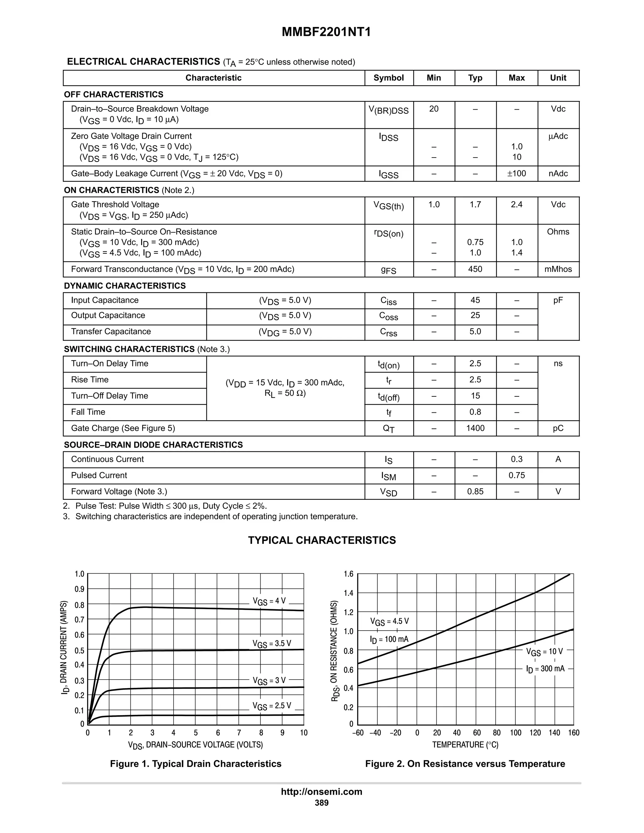 MMBF2201NT1
http://onsemi.com
389
ELECTRICAL CHARACTERISTICS (TA = 25°C unless otherwise noted)
Characteristic Symbol Min Typ Max Unit
OFF CHARACTERISTICS
Drain–to–Source Breakdown Voltage
(VGS = 0 Vdc, ID = 10 µA)
V(BR)DSS 20 – – Vdc
Zero Gate Voltage Drain Current
(VDS = 16 Vdc, VGS = 0 Vdc)
(VDS = 16 Vdc, VGS = 0 Vdc, TJ = 125°C)
IDSS
–
–
–
–
1.0
10
µAdc
Gate–Body Leakage Current (VGS = ± 20 Vdc, VDS = 0) IGSS – – ±100 nAdc
ON CHARACTERISTICS (Note 2.)
Gate Threshold Voltage
(VDS = VGS, ID = 250 µAdc)
VGS(th) 1.0 1.7 2.4 Vdc
Static Drain–to–Source On–Resistance
(VGS = 10 Vdc, ID = 300 mAdc)
(VGS = 4.5 Vdc, ID = 100 mAdc)
rDS(on)
–
–
0.75
1.0
1.0
1.4
Ohms
Forward Transconductance (VDS = 10 Vdc, ID = 200 mAdc) gFS – 450 – mMhos
DYNAMIC CHARACTERISTICS
Input Capacitance (VDS = 5.0 V) Ciss – 45 – pF
Output Capacitance (VDS = 5.0 V) Coss – 25 –
Transfer Capacitance (VDG = 5.0 V) Crss – 5.0 –
SWITCHING CHARACTERISTICS (Note 3.)
Turn–On Delay Time td(on) – 2.5 – ns
Rise Time (VDD = 15 Vdc, ID = 300 mAdc, tr – 2.5 –
Turn–Off Delay Time
(VDD 15 Vdc, ID 300 mAdc,
RL = 50 Ω) td(off) – 15 –
Fall Time tf – 0.8 –
Gate Charge (See Figure 5) QT – 1400 – pC
SOURCE–DRAIN DIODE CHARACTERISTICS
Continuous Current IS – – 0.3 A
Pulsed Current ISM – – 0.75
Forward Voltage (Note 3.) VSD – 0.85 – V
2. Pulse Test: Pulse Width ≤ 300 µs, Duty Cycle ≤ 2%.
3. Switching characteristics are independent of operating junction temperature.
TYPICAL CHARACTERISTICS
Figure 1. Typical Drain Characteristics
  ??    
Figure 2. On Resistance versus Temperature
   °












$
9
:
8
7


6
 8
: 7 
9
8

#
6
9

?9
 # 4 $ 9

#
4
6
6
#
?6 ?#  # 6 9 8  # 6 9
  6 
  4$ 
  #$ 
  4 
  6$ 
   
  
  4
 
