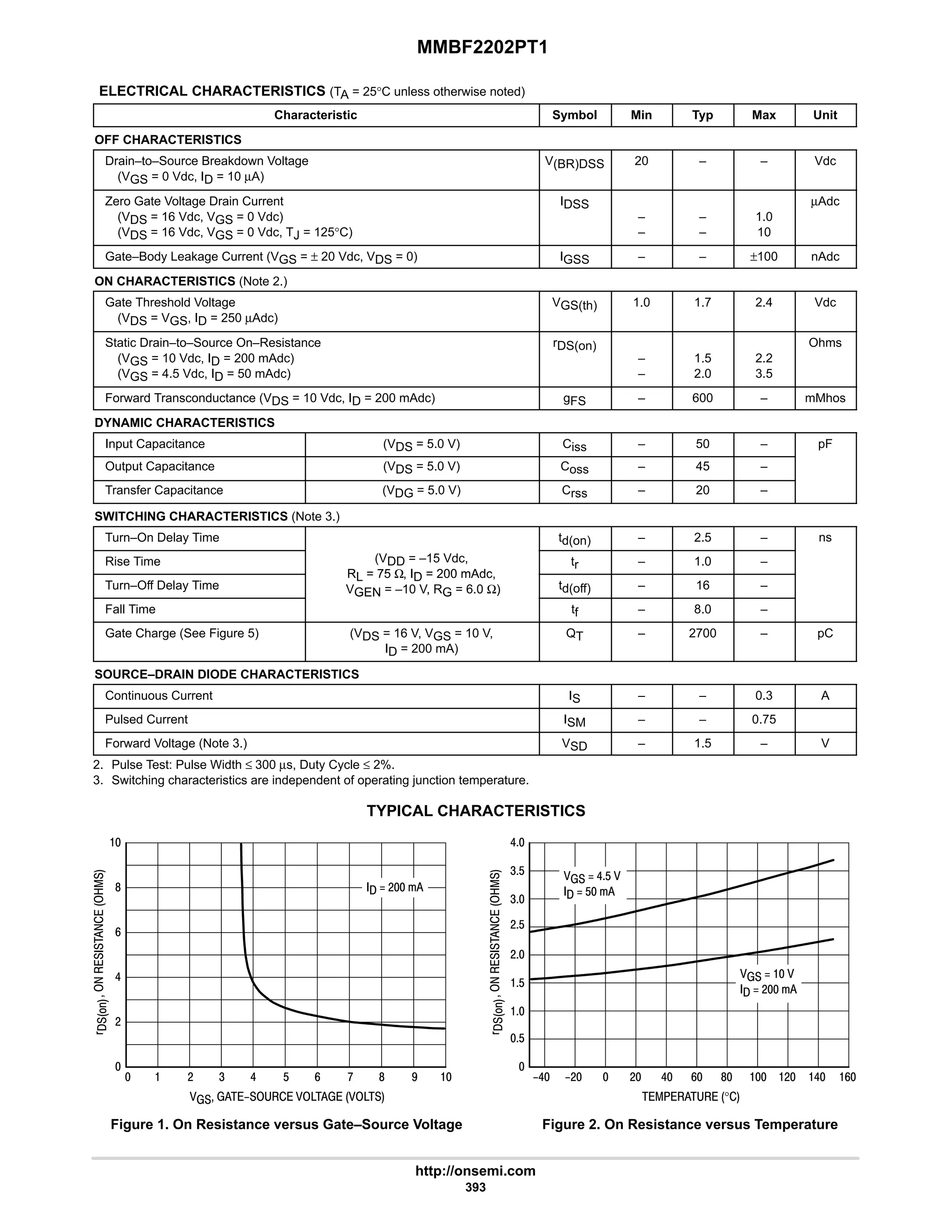 MMBF2202PT1
http://onsemi.com
393
ELECTRICAL CHARACTERISTICS (TA = 25°C unless otherwise noted)
Characteristic Symbol Min Typ Max Unit
OFF CHARACTERISTICS
Drain–to–Source Breakdown Voltage
(VGS = 0 Vdc, ID = 10 µA)
V(BR)DSS 20 – – Vdc
Zero Gate Voltage Drain Current
(VDS = 16 Vdc, VGS = 0 Vdc)
(VDS = 16 Vdc, VGS = 0 Vdc, TJ = 125°C)
IDSS
–
–
–
–
1.0
10
µAdc
Gate–Body Leakage Current (VGS = ± 20 Vdc, VDS = 0) IGSS – – ±100 nAdc
ON CHARACTERISTICS (Note 2.)
Gate Threshold Voltage
(VDS = VGS, ID = 250 µAdc)
VGS(th) 1.0 1.7 2.4 Vdc
Static Drain–to–Source On–Resistance
(VGS = 10 Vdc, ID = 200 mAdc)
(VGS = 4.5 Vdc, ID = 50 mAdc)
rDS(on)
–
–
1.5
2.0
2.2
3.5
Ohms
Forward Transconductance (VDS = 10 Vdc, ID = 200 mAdc) gFS – 600 – mMhos
DYNAMIC CHARACTERISTICS
Input Capacitance (VDS = 5.0 V) Ciss – 50 – pF
Output Capacitance (VDS = 5.0 V) Coss – 45 –
Transfer Capacitance (VDG = 5.0 V) Crss – 20 –
SWITCHING CHARACTERISTICS (Note 3.)
Turn–On Delay Time td(on) – 2.5 – ns
Rise Time (VDD = –15 Vdc,
RL = 75 Ω ID = 200 mAdc
tr – 1.0 –
Turn–Off Delay Time
RL = 75 Ω, ID = 200 mAdc,
VGEN = –10 V, RG = 6.0 Ω) td(off) – 16 –
Fall Time
VGEN 10 V, RG 6.0 Ω)
tf – 8.0 –
Gate Charge (See Figure 5) (VDS = 16 V, VGS = 10 V,
ID = 200 mA)
QT – 2700 – pC
SOURCE–DRAIN DIODE CHARACTERISTICS
Continuous Current IS – – 0.3 A
Pulsed Current ISM – – 0.75
Forward Voltage (Note 3.) VSD – 1.5 – V
2. Pulse Test: Pulse Width ≤ 300 µs, Duty Cycle ≤ 2%.
3. Switching characteristics are independent of operating junction temperature.
TYPICAL CHARACTERISTICS
Figure 1. On Resistance versus Gate–Source Voltage


      
  #
8
9
6
#

 # 4 6 $ 9 : 8 7 
(






Figure 2. On Resistance versus Temperature
6
?6
   °
   
  #
4$
4
#$
#

?#  # 6 9 8  # 6 9
(






$

$
  6$ 
  $
 