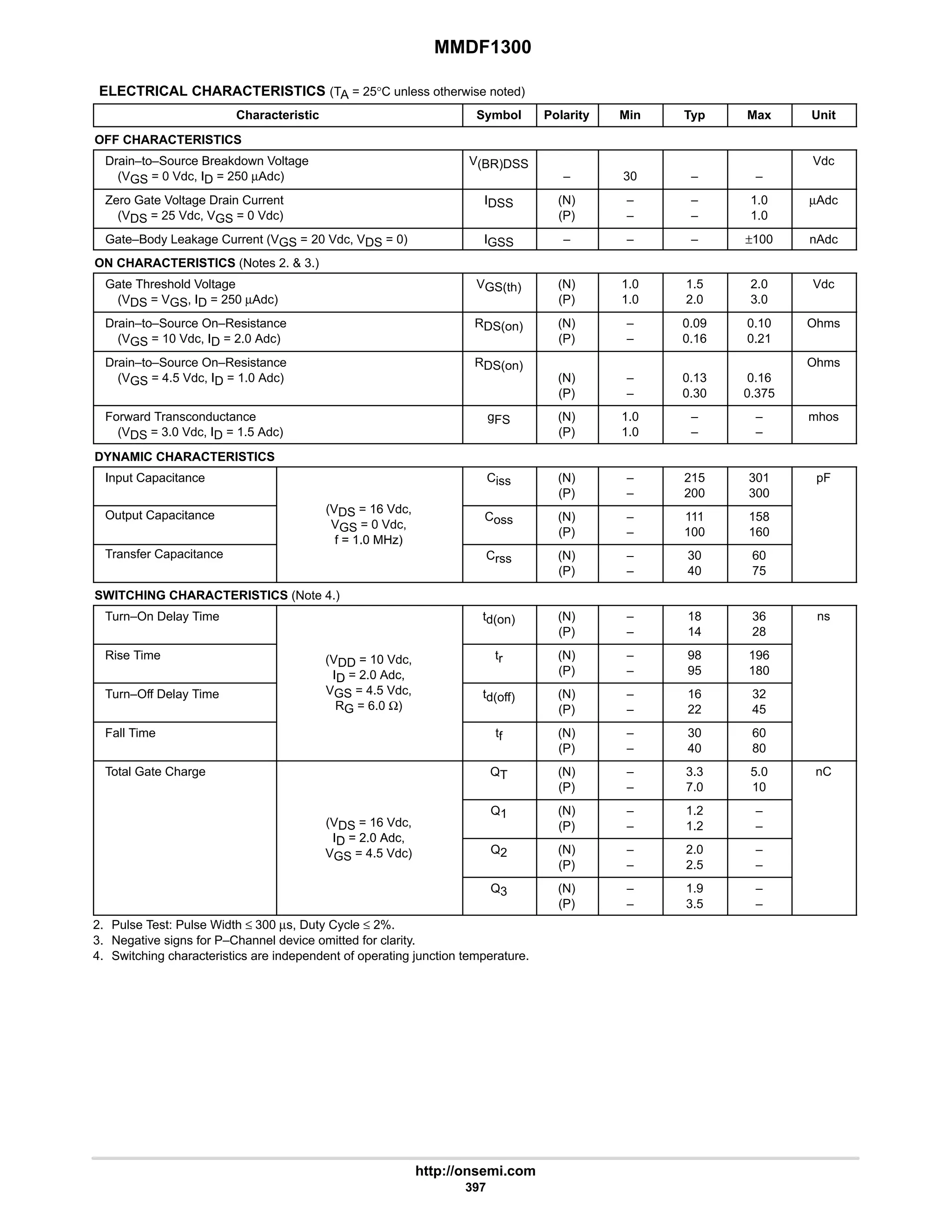 MMDF1300
http://onsemi.com
397
ELECTRICAL CHARACTERISTICS (TA = 25°C unless otherwise noted)
Characteristic Symbol Polarity Min Typ Max Unit
OFF CHARACTERISTICS
Drain–to–Source Breakdown Voltage
(VGS = 0 Vdc, ID = 250 µAdc)
V(BR)DSS
– 30 – –
Vdc
Zero Gate Voltage Drain Current
(VDS = 25 Vdc, VGS = 0 Vdc)
IDSS (N)
(P)
–
–
–
–
1.0
1.0
µAdc
Gate–Body Leakage Current (VGS = 20 Vdc, VDS = 0) IGSS – – – ±100 nAdc
ON CHARACTERISTICS (Notes 2.  3.)
Gate Threshold Voltage
(VDS = VGS, ID = 250 µAdc)
VGS(th) (N)
(P)
1.0
1.0
1.5
2.0
2.0
3.0
Vdc
Drain–to–Source On–Resistance
(VGS = 10 Vdc, ID = 2.0 Adc)
RDS(on) (N)
(P)
–
–
0.09
0.16
0.10
0.21
Ohms
Drain–to–Source On–Resistance
(VGS = 4.5 Vdc, ID = 1.0 Adc)
RDS(on)
(N)
(P)
–
–
0.13
0.30
0.16
0.375
Ohms
Forward Transconductance
(VDS = 3.0 Vdc, ID = 1.5 Adc)
gFS (N)
(P)
1.0
1.0
–
–
–
–
mhos
DYNAMIC CHARACTERISTICS
Input Capacitance
(V 16 Vd
Ciss (N)
(P)
–
–
215
200
301
300
pF
Output Capacitance (VDS = 16 Vdc,
VGS = 0 Vdc,
f = 1.0 MHz)
Coss (N)
(P)
–
–
111
100
158
160
Transfer Capacitance
f = 1.0 MHz)
Crss (N)
(P)
–
–
30
40
60
75
SWITCHING CHARACTERISTICS (Note 4.)
Turn–On Delay Time td(on) (N)
(P)
–
–
18
14
36
28
ns
Rise Time (VDD = 10 Vdc,
ID = 2.0 Adc,
tr (N)
(P)
–
–
98
95
196
180
Turn–Off Delay Time
ID = 2.0 Adc,
VGS = 4.5 Vdc,
RG = 6.0 Ω)
td(off) (N)
(P)
–
–
16
22
32
45
Fall Time tf (N)
(P)
–
–
30
40
60
80
Total Gate Charge QT (N)
(P)
–
–
3.3
7.0
5.0
10
nC
(VDS = 16 Vdc,
ID = 2 0 Adc
Q1 (N)
(P)
–
–
1.2
1.2
–
–
ID = 2.0 Adc,
VGS = 4.5 Vdc) Q2 (N)
(P)
–
–
2.0
2.5
–
–
Q3 (N)
(P)
–
–
1.9
3.5
–
–
2. Pulse Test: Pulse Width ≤ 300 µs, Duty Cycle ≤ 2%.
3. Negative signs for P–Channel device omitted for clarity.
4. Switching characteristics are independent of operating junction temperature.
 