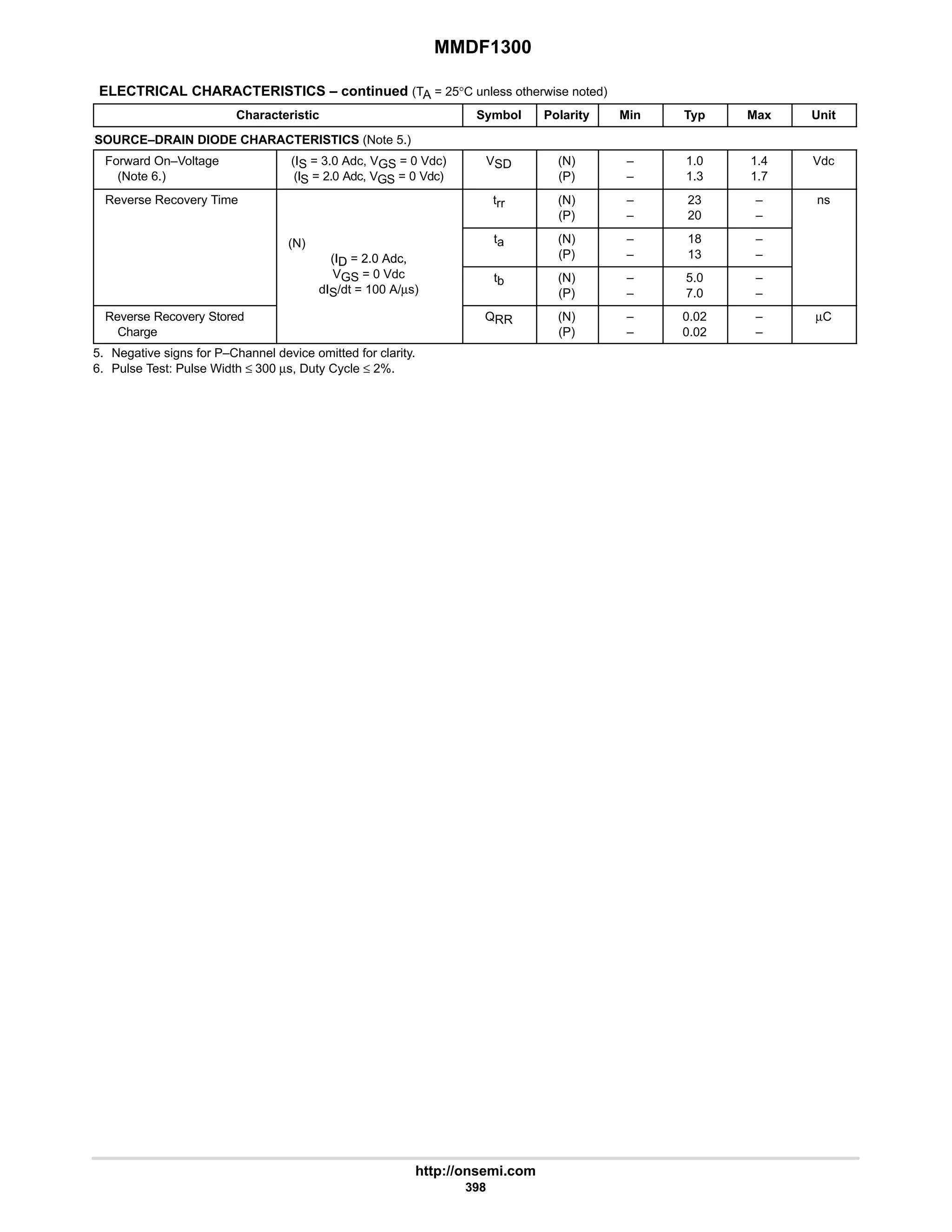 MMDF1300
http://onsemi.com
398
ELECTRICAL CHARACTERISTICS – continued (TA = 25°C unless otherwise noted)
Characteristic Symbol Polarity Min Typ Max Unit
SOURCE–DRAIN DIODE CHARACTERISTICS (Note 5.)
Forward On–Voltage
(Note 6.)
(IS = 3.0 Adc, VGS = 0 Vdc)
(IS = 2.0 Adc, VGS = 0 Vdc)
VSD (N)
(P)
–
–
1.0
1.3
1.4
1.7
Vdc
Reverse Recovery Time trr (N)
(P)
–
–
23
20
–
–
ns
(N)
(ID = 2.0 Adc,
ta (N)
(P)
–
–
18
13
–
–
(ID = 2.0 Adc,
VGS = 0 Vdc
dIS/dt = 100 A/µs)
tb (N)
(P)
–
–
5.0
7.0
–
–
Reverse Recovery Stored
Charge
QRR (N)
(P)
–
–
0.02
0.02
–
–
µC
5. Negative signs for P–Channel device omitted for clarity.
6. Pulse Test: Pulse Width ≤ 300 µs, Duty Cycle ≤ 2%.
 