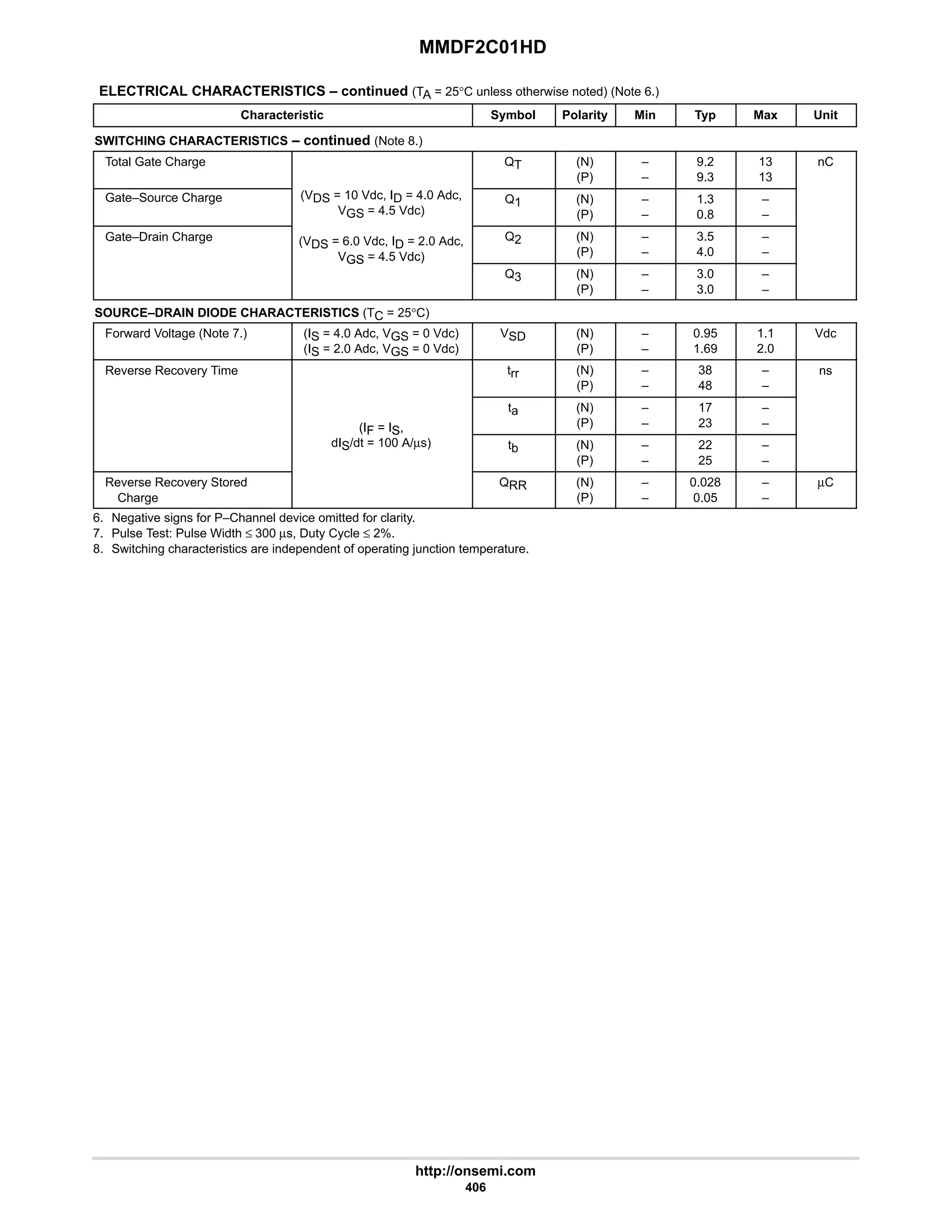 MMDF2C01HD
http://onsemi.com
406
ELECTRICAL CHARACTERISTICS – continued (TA = 25°C unless otherwise noted) (Note 6.)
Characteristic Symbol Polarity Min Typ Max Unit
SWITCHING CHARACTERISTICS – continued (Note 8.)
Total Gate Charge QT (N)
(P)
–
–
9.2
9.3
13
13
nC
Gate–Source Charge (VDS = 10 Vdc, ID = 4.0 Adc,
VGS = 4.5 Vdc)
Q1 (N)
(P)
–
–
1.3
0.8
–
–
Gate–Drain Charge (VDS = 6.0 Vdc, ID = 2.0 Adc,
VGS = 4.5 Vdc)
Q2 (N)
(P)
–
–
3.5
4.0
–
–
VGS = 4.5 Vdc)
Q3 (N)
(P)
–
–
3.0
3.0
–
–
SOURCE–DRAIN DIODE CHARACTERISTICS (TC = 25°C)
Forward Voltage (Note 7.) (IS = 4.0 Adc, VGS = 0 Vdc)
(IS = 2.0 Adc, VGS = 0 Vdc)
VSD (N)
(P)
–
–
0.95
1.69
1.1
2.0
Vdc
Reverse Recovery Time trr (N)
(P)
–
–
38
48
–
–
ns
(IF = IS,
ta (N)
(P)
–
–
17
23
–
–
(IF = IS,
dIS/dt = 100 A/µs) tb (N)
(P)
–
–
22
25
–
–
Reverse Recovery Stored
Charge
QRR (N)
(P)
–
–
0.028
0.05
–
–
µC
6. Negative signs for P–Channel device omitted for clarity.
7. Pulse Test: Pulse Width ≤ 300 µs, Duty Cycle ≤ 2%.
8. Switching characteristics are independent of operating junction temperature.
 