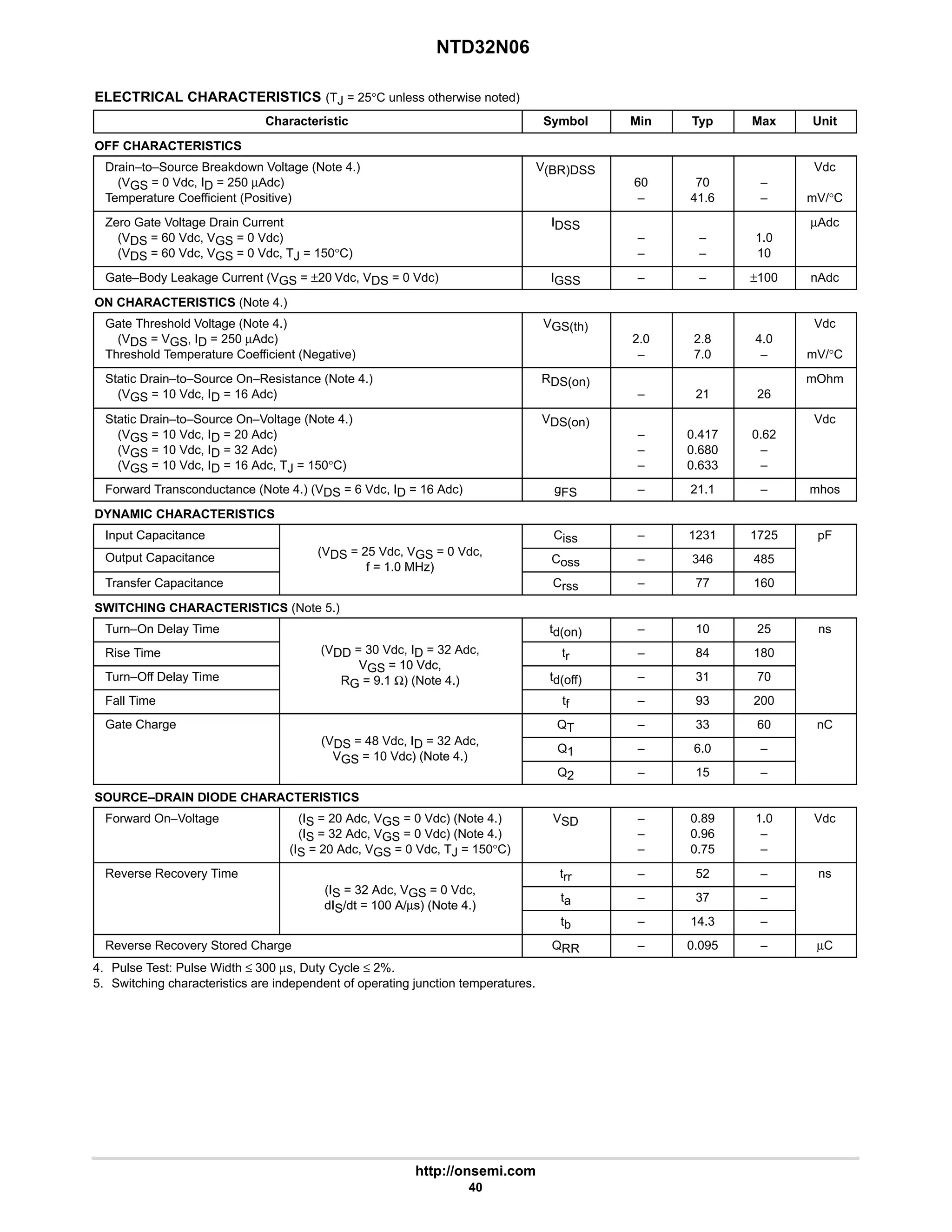 NTD32N06
http://onsemi.com
40
ELECTRICAL CHARACTERISTICS (TJ = 25°C unless otherwise noted)
Characteristic Symbol Min Typ Max Unit
OFF CHARACTERISTICS
Drain–to–Source Breakdown Voltage (Note 4.)
(VGS = 0 Vdc, ID = 250 µAdc)
Temperature Coefficient (Positive)
V(BR)DSS
60
–
70
41.6
–
–
Vdc
mV/°C
Zero Gate Voltage Drain Current
(VDS = 60 Vdc, VGS = 0 Vdc)
(VDS = 60 Vdc, VGS = 0 Vdc, TJ = 150°C)
IDSS
–
–
–
–
1.0
10
µAdc
Gate–Body Leakage Current (VGS = ±20 Vdc, VDS = 0 Vdc) IGSS – – ±100 nAdc
ON CHARACTERISTICS (Note 4.)
Gate Threshold Voltage (Note 4.)
(VDS = VGS, ID = 250 µAdc)
Threshold Temperature Coefficient (Negative)
VGS(th)
2.0
–
2.8
7.0
4.0
–
Vdc
mV/°C
Static Drain–to–Source On–Resistance (Note 4.)
(VGS = 10 Vdc, ID = 16 Adc)
RDS(on)
– 21 26
mOhm
Static Drain–to–Source On–Voltage (Note 4.)
(VGS = 10 Vdc, ID = 20 Adc)
(VGS = 10 Vdc, ID = 32 Adc)
(VGS = 10 Vdc, ID = 16 Adc, TJ = 150°C)
VDS(on)
–
–
–
0.417
0.680
0.633
0.62
–
–
Vdc
Forward Transconductance (Note 4.) (VDS = 6 Vdc, ID = 16 Adc) gFS – 21.1 – mhos
DYNAMIC CHARACTERISTICS
Input Capacitance
(V 25 Vd V 0 Vd
Ciss – 1231 1725 pF
Output Capacitance (VDS = 25 Vdc, VGS = 0 Vdc,
f = 1.0 MHz)
Coss – 346 485
Transfer Capacitance
f = 1.0 MHz)
Crss – 77 160
SWITCHING CHARACTERISTICS (Note 5.)
Turn–On Delay Time td(on) – 10 25 ns
Rise Time (VDD = 30 Vdc, ID = 32 Adc,
VGS = 10 Vdc
tr – 84 180
Turn–Off Delay Time
VGS = 10 Vdc,
RG = 9.1 Ω) (Note 4.) td(off) – 31 70
Fall Time
RG 9.1 Ω) (Note 4.)
tf – 93 200
Gate Charge
(V 48 Vd I 32 Ad
QT – 33 60 nC
(VDS = 48 Vdc, ID = 32 Adc,
VGS = 10 Vdc) (Note 4.)
Q1 – 6.0 –
VGS = 10 Vdc) (Note 4.)
Q2 – 15 –
SOURCE–DRAIN DIODE CHARACTERISTICS
Forward On–Voltage (IS = 20 Adc, VGS = 0 Vdc) (Note 4.)
(IS = 32 Adc, VGS = 0 Vdc) (Note 4.)
(IS = 20 Adc, VGS = 0 Vdc, TJ = 150°C)
VSD –
–
–
0.89
0.96
0.75
1.0
–
–
Vdc
Reverse Recovery Time
(I 32 Ad V 0 Vd
trr – 52 – ns
(IS = 32 Adc, VGS = 0 Vdc,
dIS/dt = 100 A/µs) (Note 4.)
ta – 37 –
dIS/dt = 100 A/µs) (Note 4.)
tb – 14.3 –
Reverse Recovery Stored Charge QRR – 0.095 – µC
4. Pulse Test: Pulse Width ≤ 300 µs, Duty Cycle ≤ 2%.
5. Switching characteristics are independent of operating junction temperatures.
 