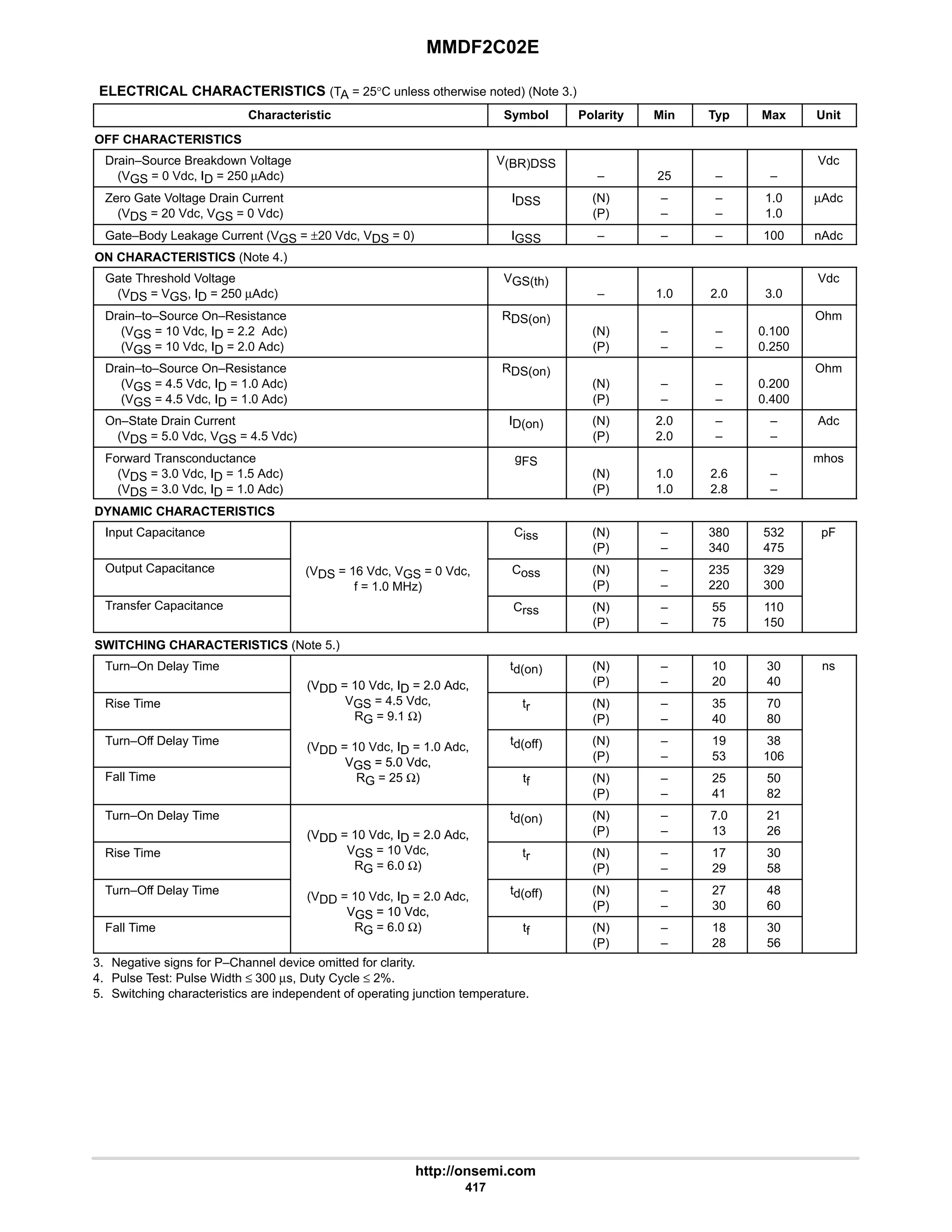MMDF2C02E
http://onsemi.com
417
ELECTRICAL CHARACTERISTICS (TA = 25°C unless otherwise noted) (Note 3.)
Characteristic Symbol Polarity Min Typ Max Unit
OFF CHARACTERISTICS
Drain–Source Breakdown Voltage
(VGS = 0 Vdc, ID = 250 µAdc)
V(BR)DSS
– 25 – –
Vdc
Zero Gate Voltage Drain Current
(VDS = 20 Vdc, VGS = 0 Vdc)
IDSS (N)
(P)
–
–
–
–
1.0
1.0
µAdc
Gate–Body Leakage Current (VGS = ±20 Vdc, VDS = 0) IGSS – – – 100 nAdc
ON CHARACTERISTICS (Note 4.)
Gate Threshold Voltage
(VDS = VGS, ID = 250 µAdc)
VGS(th)
– 1.0 2.0 3.0
Vdc
Drain–to–Source On–Resistance
(VGS = 10 Vdc, ID = 2.2 Adc)
(VGS = 10 Vdc, ID = 2.0 Adc)
RDS(on)
(N)
(P)
–
–
–
–
0.100
0.250
Ohm
Drain–to–Source On–Resistance
(VGS = 4.5 Vdc, ID = 1.0 Adc)
(VGS = 4.5 Vdc, ID = 1.0 Adc)
RDS(on)
(N)
(P)
–
–
–
–
0.200
0.400
Ohm
On–State Drain Current
(VDS = 5.0 Vdc, VGS = 4.5 Vdc)
ID(on) (N)
(P)
2.0
2.0
–
–
–
–
Adc
Forward Transconductance
(VDS = 3.0 Vdc, ID = 1.5 Adc)
(VDS = 3.0 Vdc, ID = 1.0 Adc)
gFS
(N)
(P)
1.0
1.0
2.6
2.8
–
–
mhos
DYNAMIC CHARACTERISTICS
Input Capacitance Ciss (N)
(P)
–
–
380
340
532
475
pF
Output Capacitance (VDS = 16 Vdc, VGS = 0 Vdc,
f = 1.0 MHz)
Coss (N)
(P)
–
–
235
220
329
300
Transfer Capacitance
f 1.0 MHz)
Crss (N)
(P)
–
–
55
75
110
150
SWITCHING CHARACTERISTICS (Note 5.)
Turn–On Delay Time
(VDD = 10 Vdc, ID = 2.0 Adc,
td(on) (N)
(P)
–
–
10
20
30
40
ns
Rise Time
(VDD = 10 Vdc, ID = 2.0 Adc,
VGS = 4.5 Vdc,
RG = 9.1 Ω)
tr (N)
(P)
–
–
35
40
70
80
Turn–Off Delay Time (VDD = 10 Vdc, ID = 1.0 Adc,
VGS = 5.0 Vdc,
td(off) (N)
(P)
–
–
19
53
38
106
Fall Time
VGS = 5.0 Vdc,
RG = 25 Ω) tf (N)
(P)
–
–
25
41
50
82
Turn–On Delay Time
(VDD = 10 Vdc, ID = 2.0 Adc,
td(on) (N)
(P)
–
–
7.0
13
21
26
Rise Time
(VDD = 10 Vdc, ID = 2.0 Adc,
VGS = 10 Vdc,
RG = 6.0 Ω)
tr (N)
(P)
–
–
17
29
30
58
Turn–Off Delay Time (VDD = 10 Vdc, ID = 2.0 Adc,
VGS = 10 Vdc,
td(off) (N)
(P)
–
–
27
30
48
60
Fall Time
VGS = 10 Vdc,
RG = 6.0 Ω) tf (N)
(P)
–
–
18
28
30
56
3. Negative signs for P–Channel device omitted for clarity.
4. Pulse Test: Pulse Width ≤ 300 µs, Duty Cycle ≤ 2%.
5. Switching characteristics are independent of operating junction temperature.
 