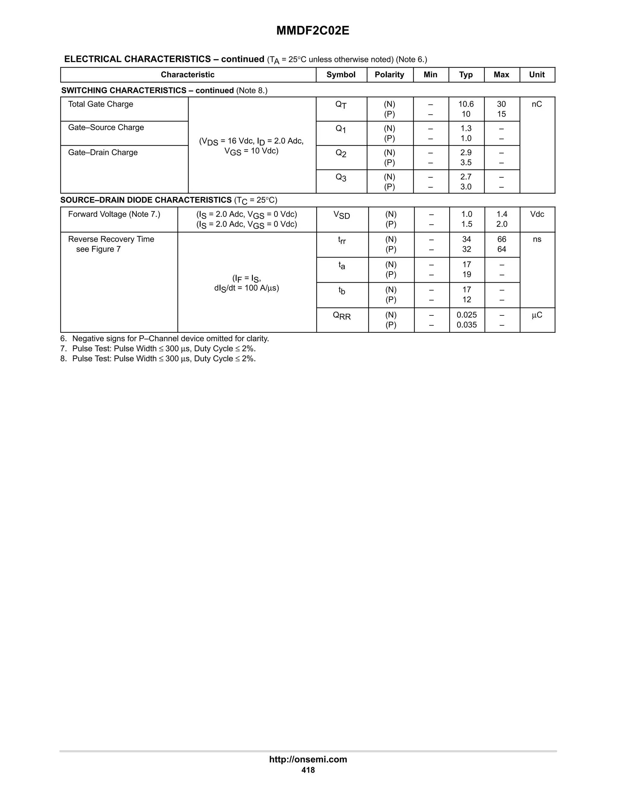 MMDF2C02E
http://onsemi.com
418
ELECTRICAL CHARACTERISTICS – continued (TA = 25°C unless otherwise noted) (Note 6.)
Characteristic Symbol Polarity Min Typ Max Unit
SWITCHING CHARACTERISTICS – continued (Note 8.)
Total Gate Charge QT (N)
(P)
–
–
10.6
10
30
15
nC
Gate–Source Charge
(VDS = 16 Vdc, ID = 2.0 Adc,
Q1 (N)
(P)
–
–
1.3
1.0
–
–
Gate–Drain Charge
(VDS = 16 Vdc, ID = 2.0 Adc,
VGS = 10 Vdc) Q2 (N)
(P)
–
–
2.9
3.5
–
–
Q3 (N)
(P)
–
–
2.7
3.0
–
–
SOURCE–DRAIN DIODE CHARACTERISTICS (TC = 25°C)
Forward Voltage (Note 7.) (IS = 2.0 Adc, VGS = 0 Vdc)
(IS = 2.0 Adc, VGS = 0 Vdc)
VSD (N)
(P)
–
–
1.0
1.5
1.4
2.0
Vdc
Reverse Recovery Time
see Figure 7
trr (N)
(P)
–
–
34
32
66
64
ns
(IF = IS,
ta (N)
(P)
–
–
17
19
–
–
(IF = IS,
dIS/dt = 100 A/µs) tb (N)
(P)
–
–
17
12
–
–
QRR (N)
(P)
–
–
0.025
0.035
–
–
µC
6. Negative signs for P–Channel device omitted for clarity.
7. Pulse Test: Pulse Width ≤ 300 µs, Duty Cycle ≤ 2%.
8. Pulse Test: Pulse Width ≤ 300 µs, Duty Cycle ≤ 2%.
 
