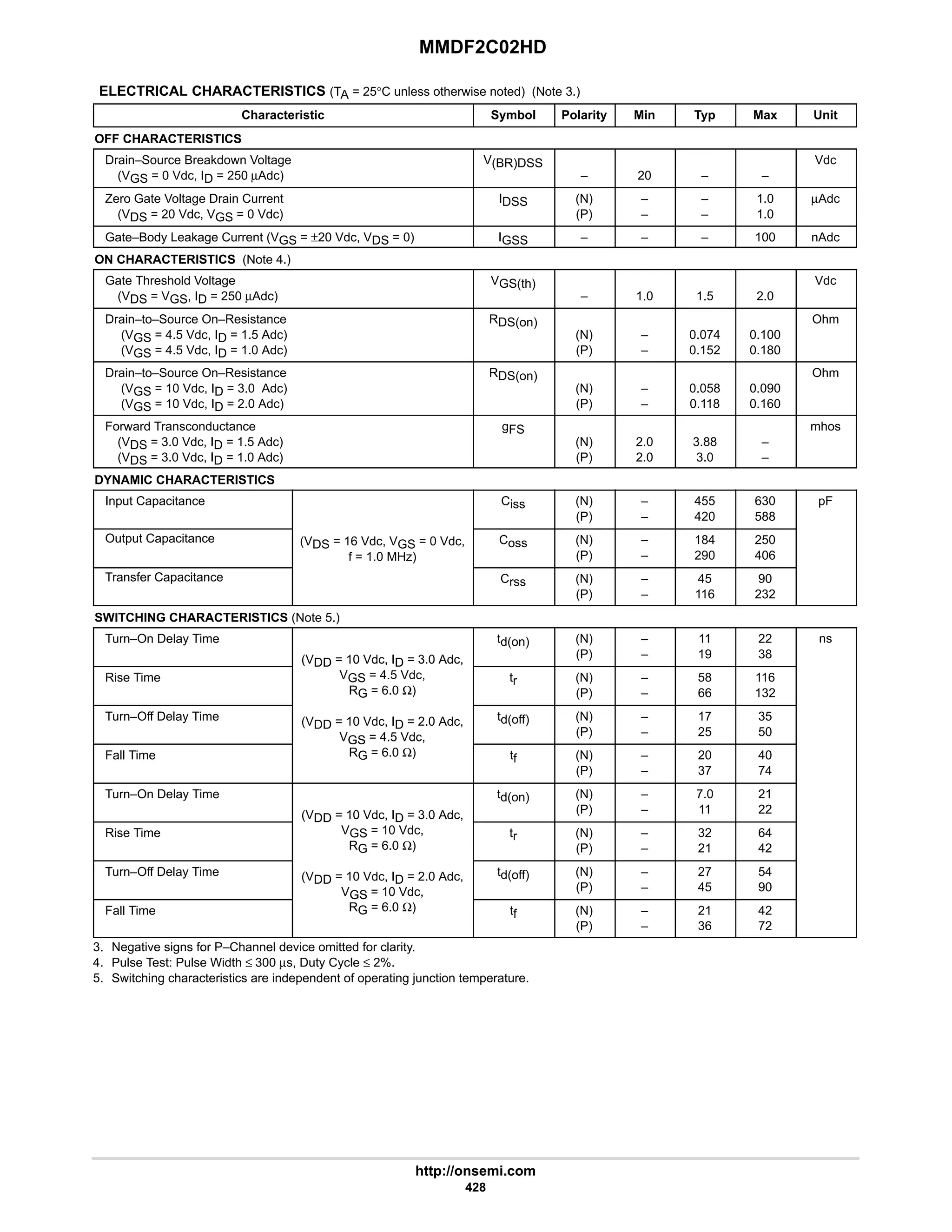 MMDF2C02HD
http://onsemi.com
428
ELECTRICAL CHARACTERISTICS (TA = 25°C unless otherwise noted) (Note 3.)
Characteristic Symbol Polarity Min Typ Max Unit
OFF CHARACTERISTICS
Drain–Source Breakdown Voltage
(VGS = 0 Vdc, ID = 250 µAdc)
V(BR)DSS
– 20 – –
Vdc
Zero Gate Voltage Drain Current
(VDS = 20 Vdc, VGS = 0 Vdc)
IDSS (N)
(P)
–
–
–
–
1.0
1.0
µAdc
Gate–Body Leakage Current (VGS = ±20 Vdc, VDS = 0) IGSS – – – 100 nAdc
ON CHARACTERISTICS (Note 4.)
Gate Threshold Voltage
(VDS = VGS, ID = 250 µAdc)
VGS(th)
– 1.0 1.5 2.0
Vdc
Drain–to–Source On–Resistance
(VGS = 4.5 Vdc, ID = 1.5 Adc)
(VGS = 4.5 Vdc, ID = 1.0 Adc)
RDS(on)
(N)
(P)
–
–
0.074
0.152
0.100
0.180
Ohm
Drain–to–Source On–Resistance
(VGS = 10 Vdc, ID = 3.0 Adc)
(VGS = 10 Vdc, ID = 2.0 Adc)
RDS(on)
(N)
(P)
–
–
0.058
0.118
0.090
0.160
Ohm
Forward Transconductance
(VDS = 3.0 Vdc, ID = 1.5 Adc)
(VDS = 3.0 Vdc, ID = 1.0 Adc)
gFS
(N)
(P)
2.0
2.0
3.88
3.0
–
–
mhos
DYNAMIC CHARACTERISTICS
Input Capacitance Ciss (N)
(P)
–
–
455
420
630
588
pF
Output Capacitance (VDS = 16 Vdc, VGS = 0 Vdc,
f = 1.0 MHz)
Coss (N)
(P)
–
–
184
290
250
406
Transfer Capacitance
)
Crss (N)
(P)
–
–
45
116
90
232
SWITCHING CHARACTERISTICS (Note 5.)
Turn–On Delay Time
(VDD = 10 Vdc, ID = 3.0 Adc,
td(on) (N)
(P)
–
–
11
19
22
38
ns
Rise Time
(VDD = 10 Vdc, ID = 3.0 Adc,
VGS = 4.5 Vdc,
RG = 6.0 Ω)
tr (N)
(P)
–
–
58
66
116
132
Turn–Off Delay Time (VDD = 10 Vdc, ID = 2.0 Adc,
VGS = 4.5 Vdc,
td(off) (N)
(P)
–
–
17
25
35
50
Fall Time
VGS = 4.5 Vdc,
RG = 6.0 Ω) tf (N)
(P)
–
–
20
37
40
74
Turn–On Delay Time
(VDD = 10 Vdc, ID = 3.0 Adc,
td(on) (N)
(P)
–
–
7.0
11
21
22
Rise Time
(VDD = 10 Vdc, ID = 3.0 Adc,
VGS = 10 Vdc,
RG = 6.0 Ω)
tr (N)
(P)
–
–
32
21
64
42
Turn–Off Delay Time (VDD = 10 Vdc, ID = 2.0 Adc,
VGS = 10 Vdc,
td(off) (N)
(P)
–
–
27
45
54
90
Fall Time
VGS = 10 Vdc,
RG = 6.0 Ω) tf (N)
(P)
–
–
21
36
42
72
3. Negative signs for P–Channel device omitted for clarity.
4. Pulse Test: Pulse Width ≤ 300 µs, Duty Cycle ≤ 2%.
5. Switching characteristics are independent of operating junction temperature.
 