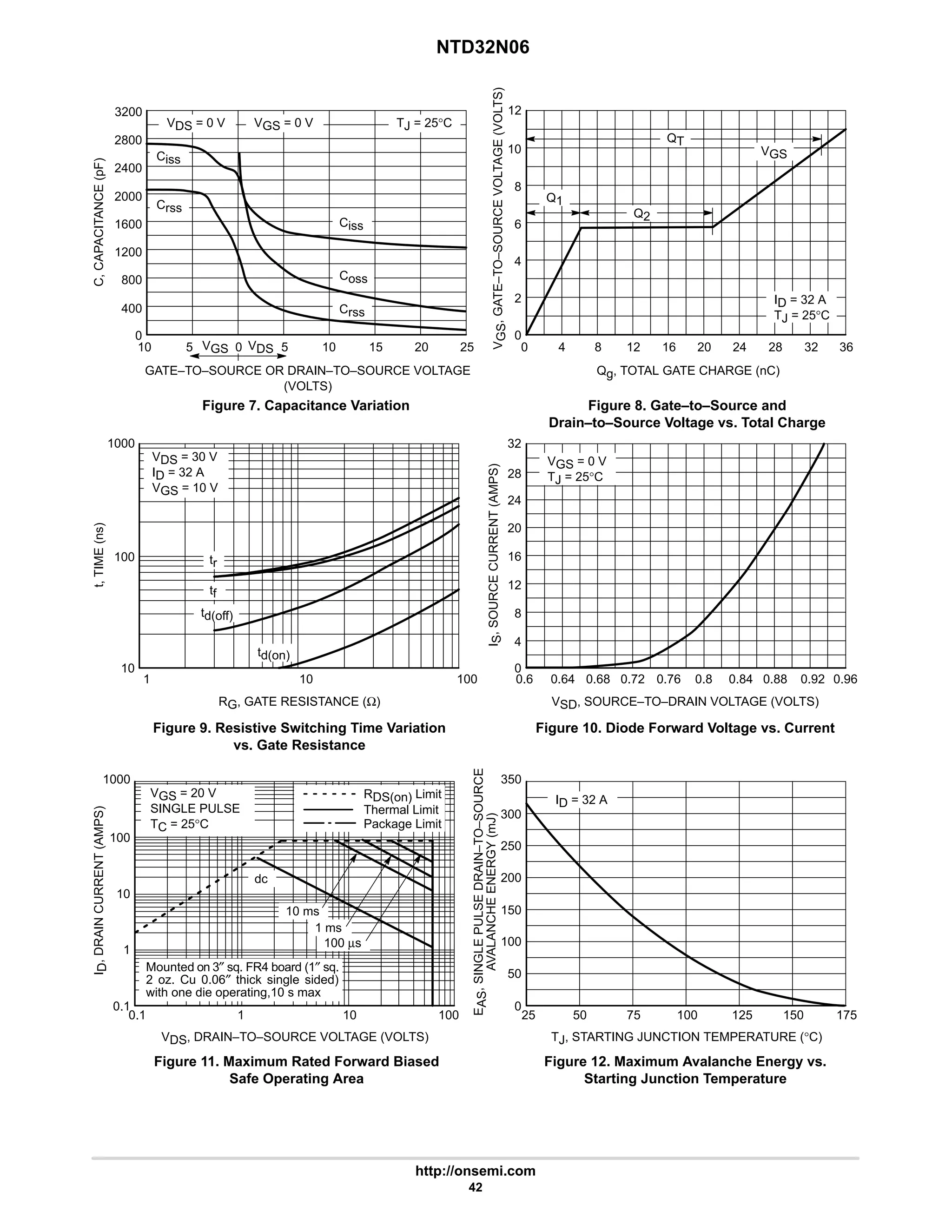 NTD32N06
http://onsemi.com
42
VGS
1000
100
10
1
0.1
1000
100
10
12
10
8
6
4
2
0
350
300
250
200
150
100
50
0
32
28
24
20
16
12
0
10
3200
2800
10
2400
2000
15
5
0 20
GATE–TO–SOURCE OR DRAIN–TO–SOURCE VOLTAGE
(VOLTS)
C,
CAPACITANCE
(pF)
1600
1200
800
400
0
5
Qg, TOTAL GATE CHARGE (nC)
Figure 7. Capacitance Variation Figure 8. Gate–to–Source and
Drain–to–Source Voltage vs. Total Charge
V
GS
,
GATE–TO–SOURCE
VOLTAGE
(VOLTS)
Figure 9. Resistive Switching Time Variation
vs. Gate Resistance
RG, GATE RESISTANCE (Ω)
Figure 10. Diode Forward Voltage vs. Current
VSD, SOURCE–TO–DRAIN VOLTAGE (VOLTS)
I
S
,
SOURCE
CURRENT
(AMPS)
t,
TIME
(ns)
Q1
Figure 11. Maximum Rated Forward Biased
Safe Operating Area
VDS, DRAIN–TO–SOURCE VOLTAGE (VOLTS)
Figure 12. Maximum Avalanche Energy vs.
Starting Junction Temperature
TJ, STARTING JUNCTION TEMPERATURE (°C)
I
D
,
DRAIN
CURRENT
(AMPS)
E
AS
,
SINGLE
PULSE
DRAIN–TO–SOURCE
AVALANCHE
ENERGY
(mJ)
25 0 16 20
12
8 24
4 36
1 10 100 0.6 0.76 0.88
0.72
0.68 0.92
0.64 0.96
0.1 10 100
1 25 125 150
100
75 175
50
28 32
ID = 32 A
TJ = 25°C
VGS
VGS = 0 V
VDS = 0 V TJ = 25°C
Crss
Ciss
Coss
Crss
8
4
0.8 0.84
QT
Q2
Ciss
VGS = 20 V
SINGLE PULSE
TC = 25°C
VDS = 30 V
ID = 32 A
VGS = 10 V
VGS = 0 V
TJ = 25°C
ID = 32 A
10 ms
1 ms
100 µs
dc
tr
td(off)
td(on)
tf
VDS
Mounted on 3″ sq. FR4 board (1″ sq.
2 oz. Cu 0.06″ thick single sided)
with one die operating,10 s max
RDS(on) Limit
Thermal Limit
Package Limit
 