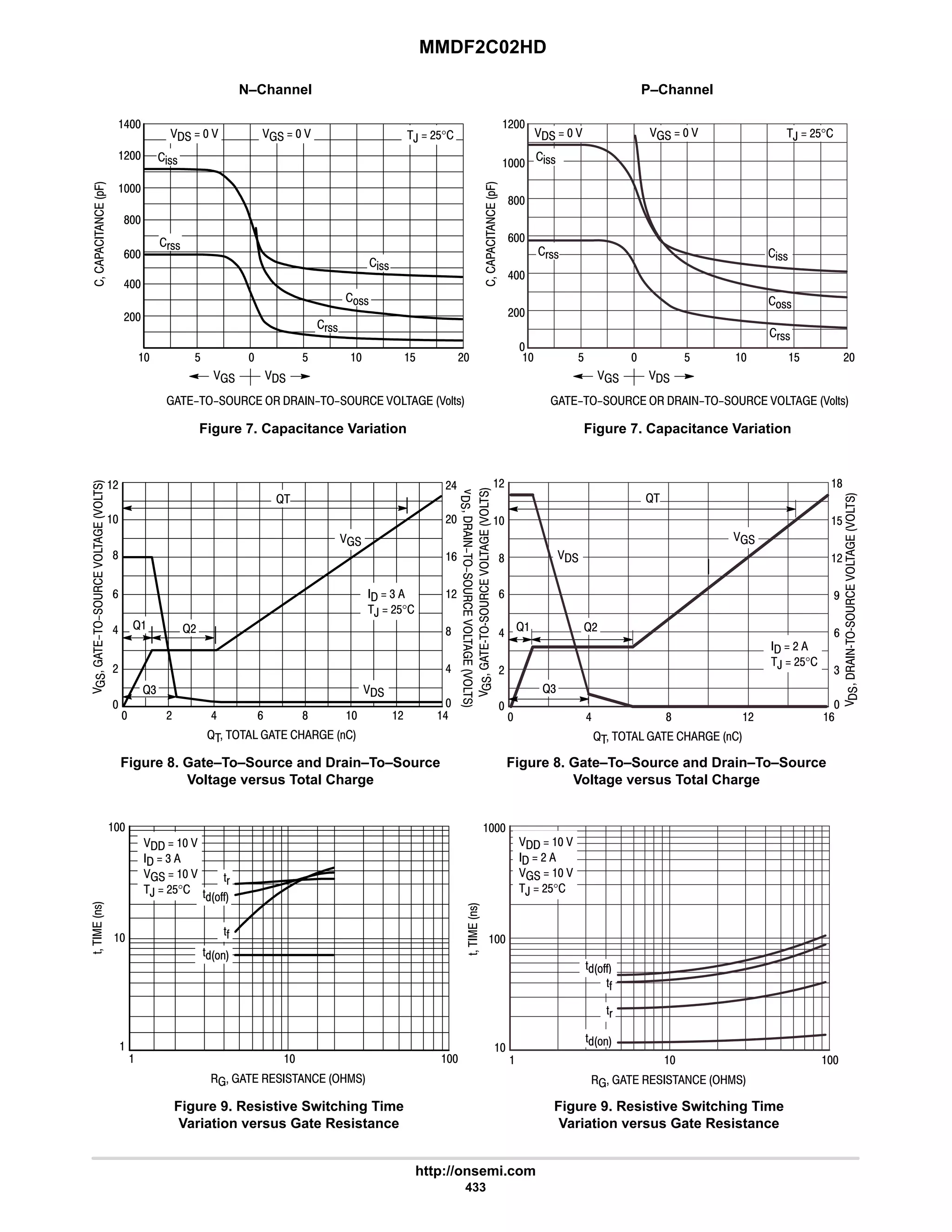 MMDF2C02HD
http://onsemi.com
433
N–Channel P–Channel
         E'!





*.
6
9
8
#

   $
 
$ $
%!!
!!
(!!
#
       
%!!
(!!

#
         E'!





*.
6
8

6
Figure 7. Capacitance Variation
#
   $ #
 
$ $
(!!
,  #$°
%!!
!!
(!!
#
%!!
9
       
Figure 7. Capacitance Variation
,  #$°
      
  



'

!
   
  #
   
,  #$°
'(
'CC
'
'C
8



GG


$
#
7
4



9
#

@       



GG


#
8
6
9
  #
,  #$°
6


@
@#
@4
@
8 #
9
Figure 8. Gate–To–Source and Drain–To–Source
Voltage versus Total Charge
      
  


'

!
   
  4
   
,  #$°
'(
'C
'CC
'
Figure 9. Resistive Switching Time
Variation versus Gate Resistance
#6






#
9
#
8
6



9
#

@       
K





#
8
6
# 6 9 8 6
  4
,  #$°
 #


@
@#
@4
@

Figure 8. Gate–To–Source and Drain–To–Source
Voltage versus Total Charge
Figure 9. Resistive Switching Time
Variation versus Gate Resistance
 