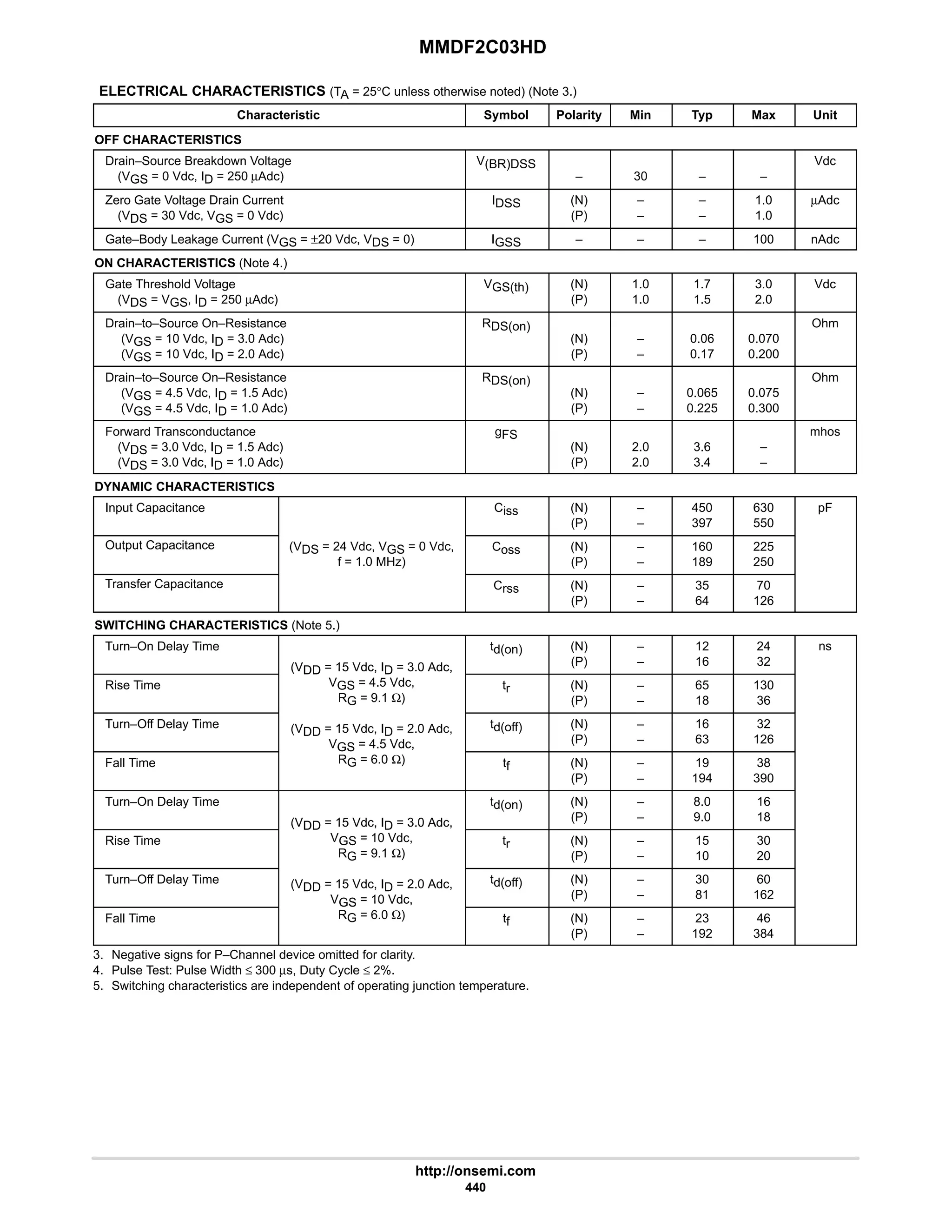 MMDF2C03HD
http://onsemi.com
440
ELECTRICAL CHARACTERISTICS (TA = 25°C unless otherwise noted) (Note 3.)
Characteristic Symbol Polarity Min Typ Max Unit
OFF CHARACTERISTICS
Drain–Source Breakdown Voltage
(VGS = 0 Vdc, ID = 250 µAdc)
V(BR)DSS
– 30 – –
Vdc
Zero Gate Voltage Drain Current
(VDS = 30 Vdc, VGS = 0 Vdc)
IDSS (N)
(P)
–
–
–
–
1.0
1.0
µAdc
Gate–Body Leakage Current (VGS = ±20 Vdc, VDS = 0) IGSS – – – 100 nAdc
ON CHARACTERISTICS (Note 4.)
Gate Threshold Voltage
(VDS = VGS, ID = 250 µAdc)
VGS(th) (N)
(P)
1.0
1.0
1.7
1.5
3.0
2.0
Vdc
Drain–to–Source On–Resistance
(VGS = 10 Vdc, ID = 3.0 Adc)
(VGS = 10 Vdc, ID = 2.0 Adc)
RDS(on)
(N)
(P)
–
–
0.06
0.17
0.070
0.200
Ohm
Drain–to–Source On–Resistance
(VGS = 4.5 Vdc, ID = 1.5 Adc)
(VGS = 4.5 Vdc, ID = 1.0 Adc)
RDS(on)
(N)
(P)
–
–
0.065
0.225
0.075
0.300
Ohm
Forward Transconductance
(VDS = 3.0 Vdc, ID = 1.5 Adc)
(VDS = 3.0 Vdc, ID = 1.0 Adc)
gFS
(N)
(P)
2.0
2.0
3.6
3.4
–
–
mhos
DYNAMIC CHARACTERISTICS
Input Capacitance Ciss (N)
(P)
–
–
450
397
630
550
pF
Output Capacitance (VDS = 24 Vdc, VGS = 0 Vdc,
f = 1.0 MHz)
Coss (N)
(P)
–
–
160
189
225
250
Transfer Capacitance Crss (N)
(P)
–
–
35
64
70
126
SWITCHING CHARACTERISTICS (Note 5.)
Turn–On Delay Time
(VDD = 15 Vdc, ID = 3.0 Adc,
td(on) (N)
(P)
–
–
12
16
24
32
ns
Rise Time
(VDD = 15 Vdc, ID = 3.0 Adc,
VGS = 4.5 Vdc,
RG = 9.1 Ω)
tr (N)
(P)
–
–
65
18
130
36
Turn–Off Delay Time (VDD = 15 Vdc, ID = 2.0 Adc,
VGS = 4.5 Vdc,
td(off) (N)
(P)
–
–
16
63
32
126
Fall Time
VGS = 4.5 Vdc,
RG = 6.0 Ω) tf (N)
(P)
–
–
19
194
38
390
Turn–On Delay Time
(VDD = 15 Vdc, ID = 3.0 Adc,
td(on) (N)
(P)
–
–
8.0
9.0
16
18
Rise Time
(VDD = 15 Vdc, ID = 3.0 Adc,
VGS = 10 Vdc,
RG = 9.1 Ω)
tr (N)
(P)
–
–
15
10
30
20
Turn–Off Delay Time (VDD = 15 Vdc, ID = 2.0 Adc,
VGS = 10 Vdc,
td(off) (N)
(P)
–
–
30
81
60
162
Fall Time
VGS = 10 Vdc,
RG = 6.0 Ω) tf (N)
(P)
–
–
23
192
46
384
3. Negative signs for P–Channel device omitted for clarity.
4. Pulse Test: Pulse Width ≤ 300 µs, Duty Cycle ≤ 2%.
5. Switching characteristics are independent of operating junction temperature.
 