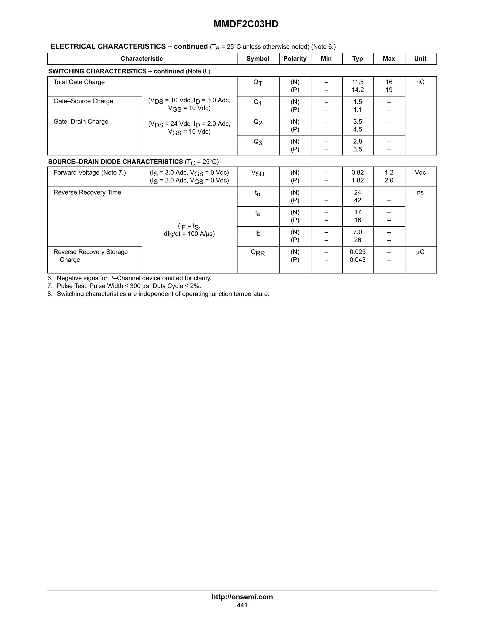 MMDF2C03HD
http://onsemi.com
441
ELECTRICAL CHARACTERISTICS – continued (TA = 25°C unless otherwise noted) (Note 6.)
Characteristic Symbol Polarity Min Typ Max Unit
SWITCHING CHARACTERISTICS – continued (Note 8.)
Total Gate Charge QT (N)
(P)
–
–
11.5
14.2
16
19
nC
Gate–Source Charge (VDS = 10 Vdc, ID = 3.0 Adc,
VGS = 10 Vdc)
Q1 (N)
(P)
–
–
1.5
1.1
–
–
Gate–Drain Charge (VDS = 24 Vdc, ID = 2.0 Adc,
VGS = 10 Vdc)
Q2 (N)
(P)
–
–
3.5
4.5
–
–
VGS = 10 Vdc)
Q3 (N)
(P)
–
–
2.8
3.5
–
–
SOURCE–DRAIN DIODE CHARACTERISTICS (TC = 25°C)
Forward Voltage (Note 7.) (IS = 3.0 Adc, VGS = 0 Vdc)
(IS = 2.0 Adc, VGS = 0 Vdc)
VSD (N)
(P)
–
–
0.82
1.82
1.2
2.0
Vdc
Reverse Recovery Time trr (N)
(P)
–
–
24
42
–
–
ns
(IF = IS
ta (N)
(P)
–
–
17
16
–
–
(IF = IS,
dIS/dt = 100 A/µs) tb (N)
(P)
–
–
7.0
26
–
–
Reverse Recovery Storage
Charge
QRR (N)
(P)
–
–
0.025
0.043
–
–
µC
6. Negative signs for P–Channel device omitted for clarity.
7. Pulse Test: Pulse Width ≤ 300 µs, Duty Cycle ≤ 2%.
8. Switching characteristics are independent of operating junction temperature.
 