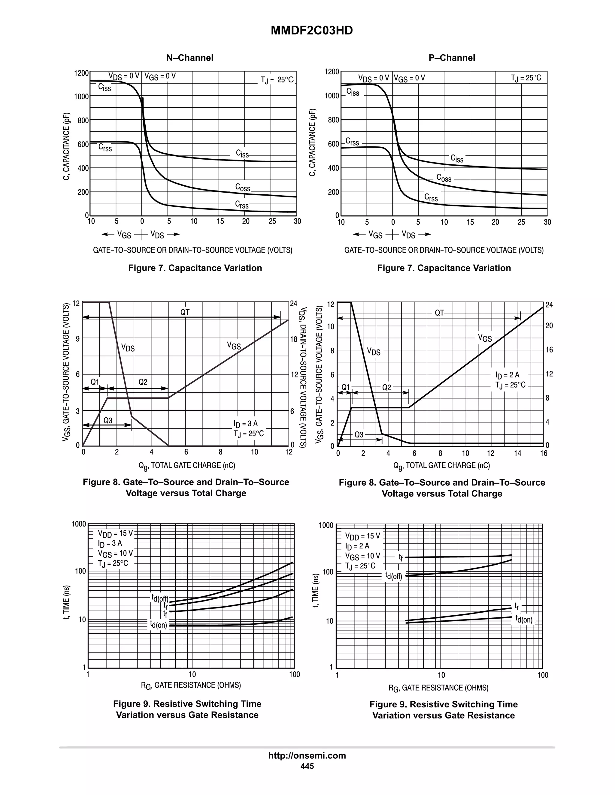 MMDF2C03HD
http://onsemi.com
445
Figure 7. Capacitance Variation
Figure 7. Capacitance Variation





*.
   $ #$
,  #$°C
       

8
9
6
#

#
%!!
!!
(!!
$ $
%!!
(!!
4
#
         





*.
6
9
8
#

   $ # 4
 
$ $
(!!
,  #$°
#
#$
%!!
       
%!!
!!
(!!

         
 
N–Channel P–Channel
Figure 8. Gate–To–Source and Drain–To–Source
Voltage versus Total Charge
Figure 9. Resistive Switching Time
Variation versus Gate Resistance
Figure 8. Gate–To–Source and Drain–To–Source
Voltage versus Total Charge
Figure 9. Resistive Switching Time
Variation versus Gate Resistance






@D       
 # 6 9 8
  4
,  #$°

9
4

#
7
#6
8
#
9


@
@ @#
@4
 #
'

!
      

 


  $ 
  4
   
,  #$°
'
'(


'CC
'C
#6






#
9
#
8
6



9
#

#
8
6
# 6 9 8 9
  #
,  #$°
 # 6


@
@#
@4
@
      
  




'

!
  $ 
  #
   
,  #$°
'(
'C
'CC
'
@D       






 