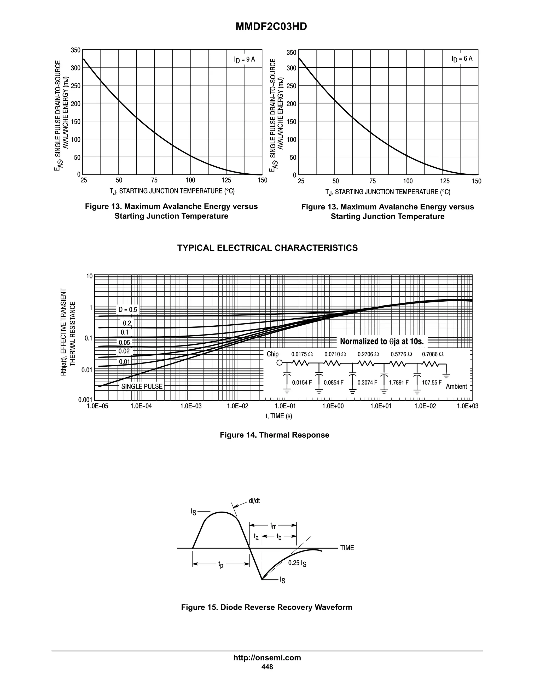 MMDF2C03HD
http://onsemi.com
448
Figure 13. Maximum Avalanche Energy versus
Starting Junction Temperature
Figure 13. Maximum Avalanche Energy versus
Starting Junction Temperature
,    ,      °




GG





-
,

#$ $ :$  #$
$
  7
#$
$
4$

$
#
4
,    ,      °










-
,

#$ $ :$  #$
$
$
  9
#$
4$

#
4
$
TYPICAL ELECTRICAL CHARACTERISTICS
%'
'((
')
'*

#$ 
 

'+
Figure 14. Thermal Response
Figure 15. Diode Reverse Recovery Waveform
'   !
'23)'
..













  $
  
$ 6 4 #  5 5
#

$
#

5# 54


:$ Ω : Ω #:9 Ω $::9 Ω :89 Ω
:$$ .
:87 .
4:6 .
8$6 .
$6 .
2%*
+%1'
  θ   
 