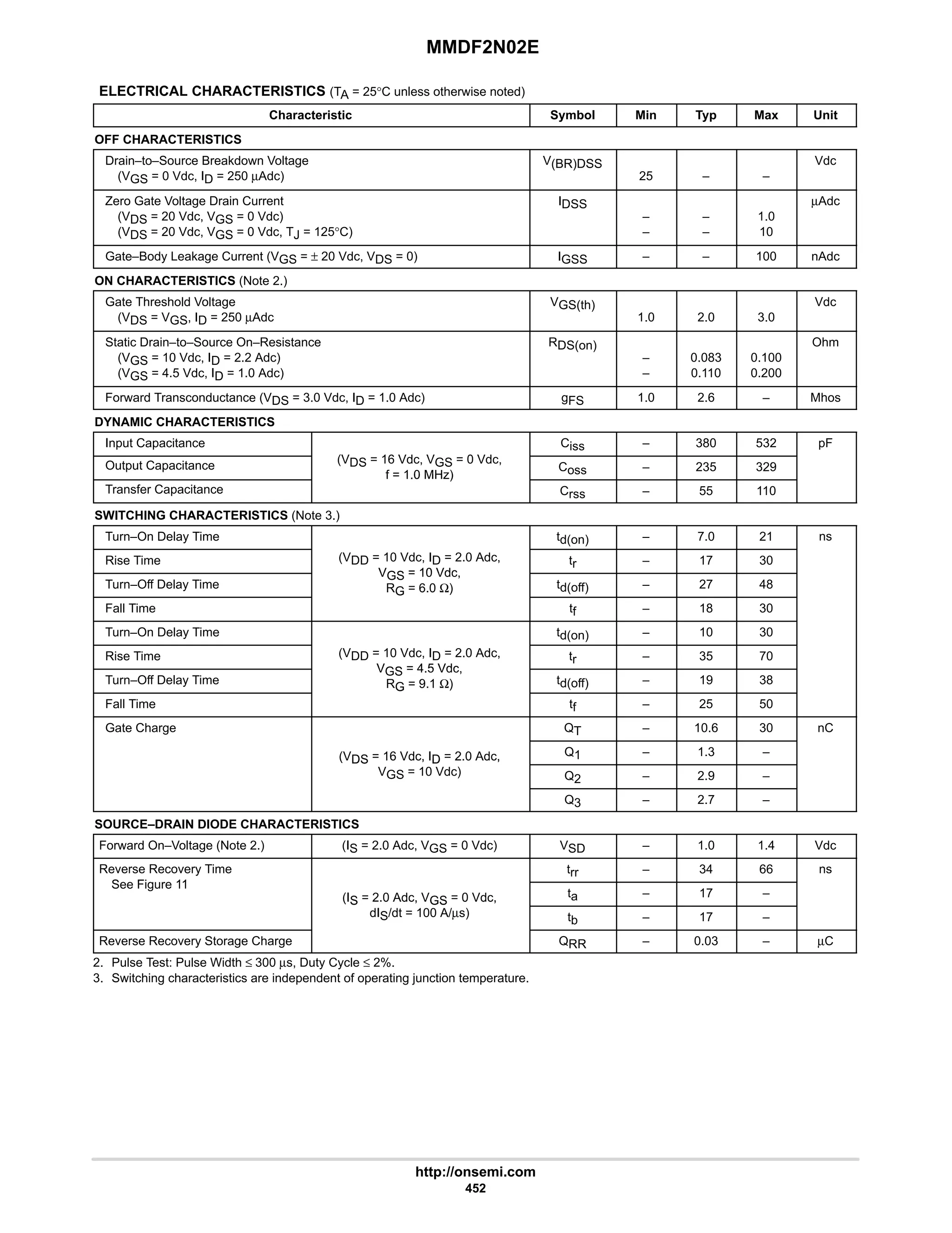MMDF2N02E
http://onsemi.com
452
ELECTRICAL CHARACTERISTICS (TA = 25°C unless otherwise noted)
Characteristic Symbol Min Typ Max Unit
OFF CHARACTERISTICS
Drain–to–Source Breakdown Voltage
(VGS = 0 Vdc, ID = 250 µAdc)
V(BR)DSS
25 – –
Vdc
Zero Gate Voltage Drain Current
(VDS = 20 Vdc, VGS = 0 Vdc)
(VDS = 20 Vdc, VGS = 0 Vdc, TJ = 125°C)
IDSS
–
–
–
–
1.0
10
µAdc
Gate–Body Leakage Current (VGS = ± 20 Vdc, VDS = 0) IGSS – – 100 nAdc
ON CHARACTERISTICS (Note 2.)
Gate Threshold Voltage
(VDS = VGS, ID = 250 µAdc
VGS(th)
1.0 2.0 3.0
Vdc
Static Drain–to–Source On–Resistance
(VGS = 10 Vdc, ID = 2.2 Adc)
(VGS = 4.5 Vdc, ID = 1.0 Adc)
RDS(on)
–
–
0.083
0.110
0.100
0.200
Ohm
Forward Transconductance (VDS = 3.0 Vdc, ID = 1.0 Adc) gFS 1.0 2.6 – Mhos
DYNAMIC CHARACTERISTICS
Input Capacitance
(V 16 Vd V 0 Vd
Ciss – 380 532 pF
Output Capacitance (VDS = 16 Vdc, VGS = 0 Vdc,
f = 1.0 MHz)
Coss – 235 329
Transfer Capacitance
f = 1.0 MHz)
Crss – 55 110
SWITCHING CHARACTERISTICS (Note 3.)
Turn–On Delay Time td(on) – 7.0 21 ns
Rise Time (VDD = 10 Vdc, ID = 2.0 Adc,
VGS = 10 Vdc
tr – 17 30
Turn–Off Delay Time
VGS = 10 Vdc,
RG = 6.0 Ω) td(off) – 27 48
Fall Time
RG 6.0 Ω)
tf – 18 30
Turn–On Delay Time td(on) – 10 30
Rise Time (VDD = 10 Vdc, ID = 2.0 Adc,
VGS = 4 5 Vdc
tr – 35 70
Turn–Off Delay Time
VGS = 4.5 Vdc,
RG = 9.1 Ω) td(off) – 19 38
Fall Time
RG 9.1 Ω)
tf – 25 50
Gate Charge QT – 10.6 30 nC
(VDS = 16 Vdc, ID = 2.0 Adc, Q1 – 1.3 –
(VDS 16 Vdc, ID 2.0 Adc,
VGS = 10 Vdc) Q2 – 2.9 –
Q3 – 2.7 –
SOURCE–DRAIN DIODE CHARACTERISTICS
Forward On–Voltage (Note 2.) (IS = 2.0 Adc, VGS = 0 Vdc) VSD – 1.0 1.4 Vdc
Reverse Recovery Time
S Fi 11
trr – 34 66 ns
See Figure 11
(IS = 2.0 Adc, VGS = 0 Vdc, ta – 17 –
(IS 2.0 Adc, VGS 0 Vdc,
dIS/dt = 100 A/µs) tb – 17 –
Reverse Recovery Storage Charge QRR – 0.03 – µC
2. Pulse Test: Pulse Width ≤ 300 µs, Duty Cycle ≤ 2%.
3. Switching characteristics are independent of operating junction temperature.
 