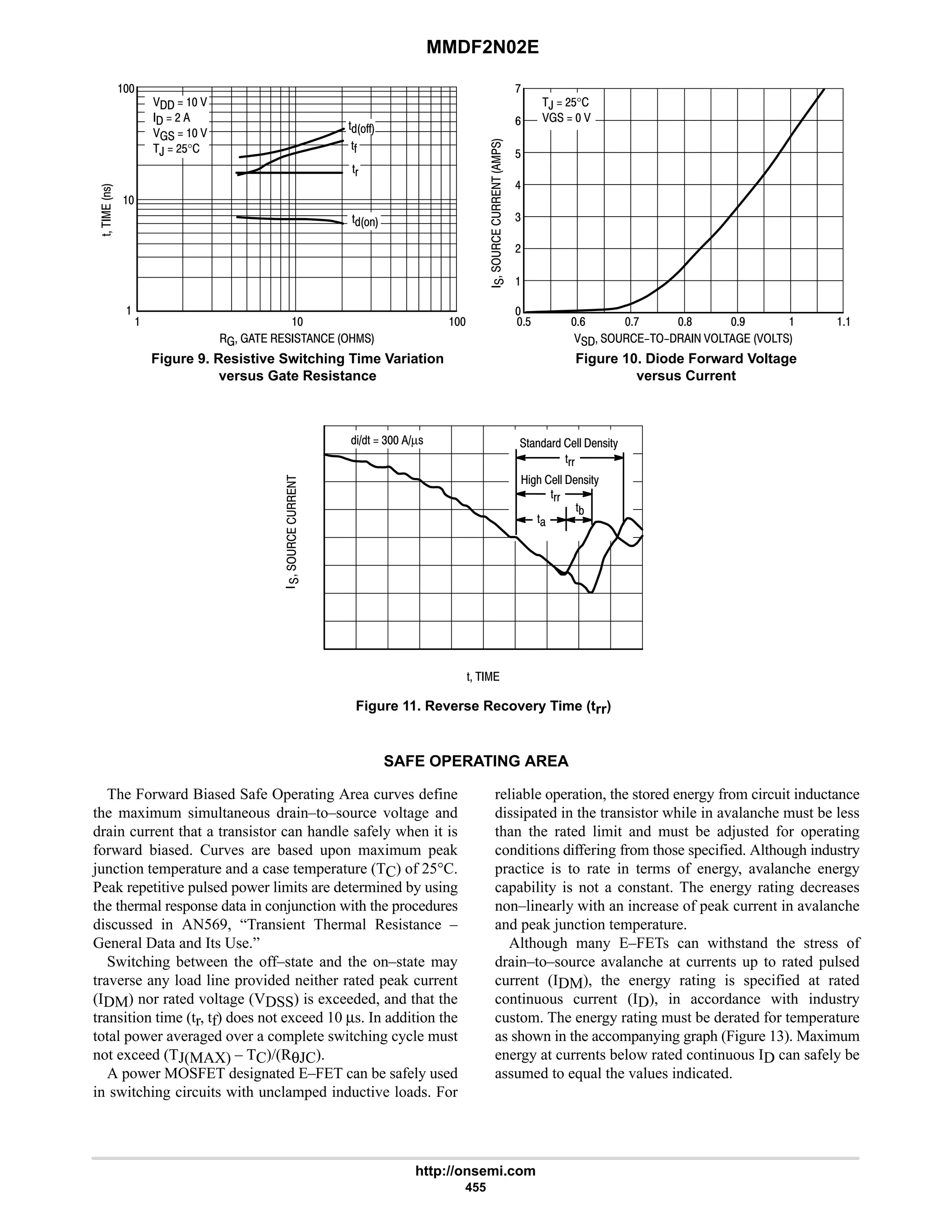 MMDF2N02E
http://onsemi.com
455
'

!
      

 








     

#
4
:
6
$ : 7  
8

,  #$°
   
   
  #
   
,  #$° 'C
'CC
'
'(
Figure 9. Resistive Switching Time Variation
versus Gate Resistance
Figure 10. Diode Forward Voltage
versus Current

9
$
9





'  
Figure 11. Reverse Recovery Time (trr)
%'  4 µ! '))( 1EE 1!%'H
%D2 1EE 1!%'H
'+
'((
')
'((
SAFE OPERATING AREA
The Forward Biased Safe Operating Area curves define
the maximum simultaneous drain–to–source voltage and
drain current that a transistor can handle safely when it is
forward biased. Curves are based upon maximum peak
junction temperature and a case temperature (TC) of 25°C.
Peak repetitive pulsed power limits are determined by using
the thermal response data in conjunction with the procedures
discussed in AN569, “Transient Thermal Resistance –
General Data and Its Use.”
Switching between the off–state and the on–state may
traverse any load line provided neither rated peak current
(IDM) nor rated voltage (VDSS) is exceeded, and that the
transition time (tr, tf) does not exceed 10 µs. In addition the
total power averaged over a complete switching cycle must
not exceed (TJ(MAX) – TC)/(RθJC).
A power MOSFET designated E–FET can be safely used
in switching circuits with unclamped inductive loads. For
reliable operation, the stored energy from circuit inductance
dissipated in the transistor while in avalanche must be less
than the rated limit and must be adjusted for operating
conditions differing from those specified. Although industry
practice is to rate in terms of energy, avalanche energy
capability is not a constant. The energy rating decreases
non–linearly with an increase of peak current in avalanche
and peak junction temperature.
Although many E–FETs can withstand the stress of
drain–to–source avalanche at currents up to rated pulsed
current (IDM), the energy rating is specified at rated
continuous current (ID), in accordance with industry
custom. The energy rating must be derated for temperature
as shown in the accompanying graph (Figure 13). Maximum
energy at currents below rated continuous ID can safely be
assumed to equal the values indicated.
 