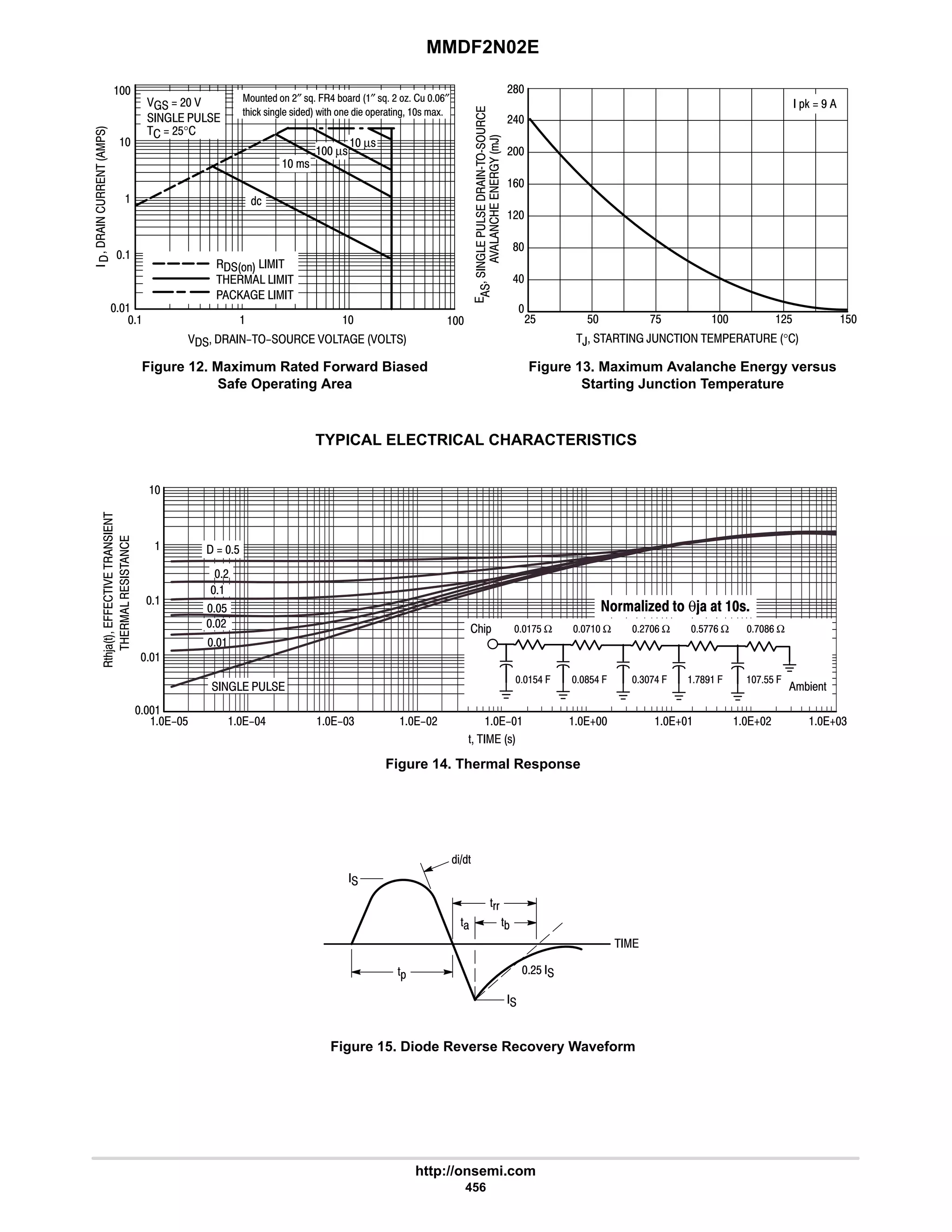 MMDF2N02E
http://onsemi.com
456
Figure 12. Maximum Rated Forward Biased
Safe Operating Area
Figure 13. Maximum Avalanche Energy versus
Starting Junction Temperature

      








   
     
     

  # 
  
  #$°



 !



;'1  #″ !J . 6 +)( ″ !J # A ; 9″
'2%0 !%DE1 !%1 M%'2 1 %1 *1()'%D ! )L
 µ!
 µ!
,    ,      °




GG





-
,

#$ $ :$  #$
#
*0  7
#
$
#8
8
6
9
#6
TYPICAL ELECTRICAL CHARACTERISTICS
Figure 14. Thermal Response
Figure 15. Diode Reverse Recovery Waveform
%'
'((
')
'*

#$ 
 

'+
'   !
'23)'
..













  $
  
$ 6 4 #  5 5
#

$
#

5# 54


:$ Ω : Ω #:9 Ω $::9 Ω :89 Ω
:$$ .
:87 .
4:6 .
8$6 .
$6 .
2%*
+%1'
  θ   
 